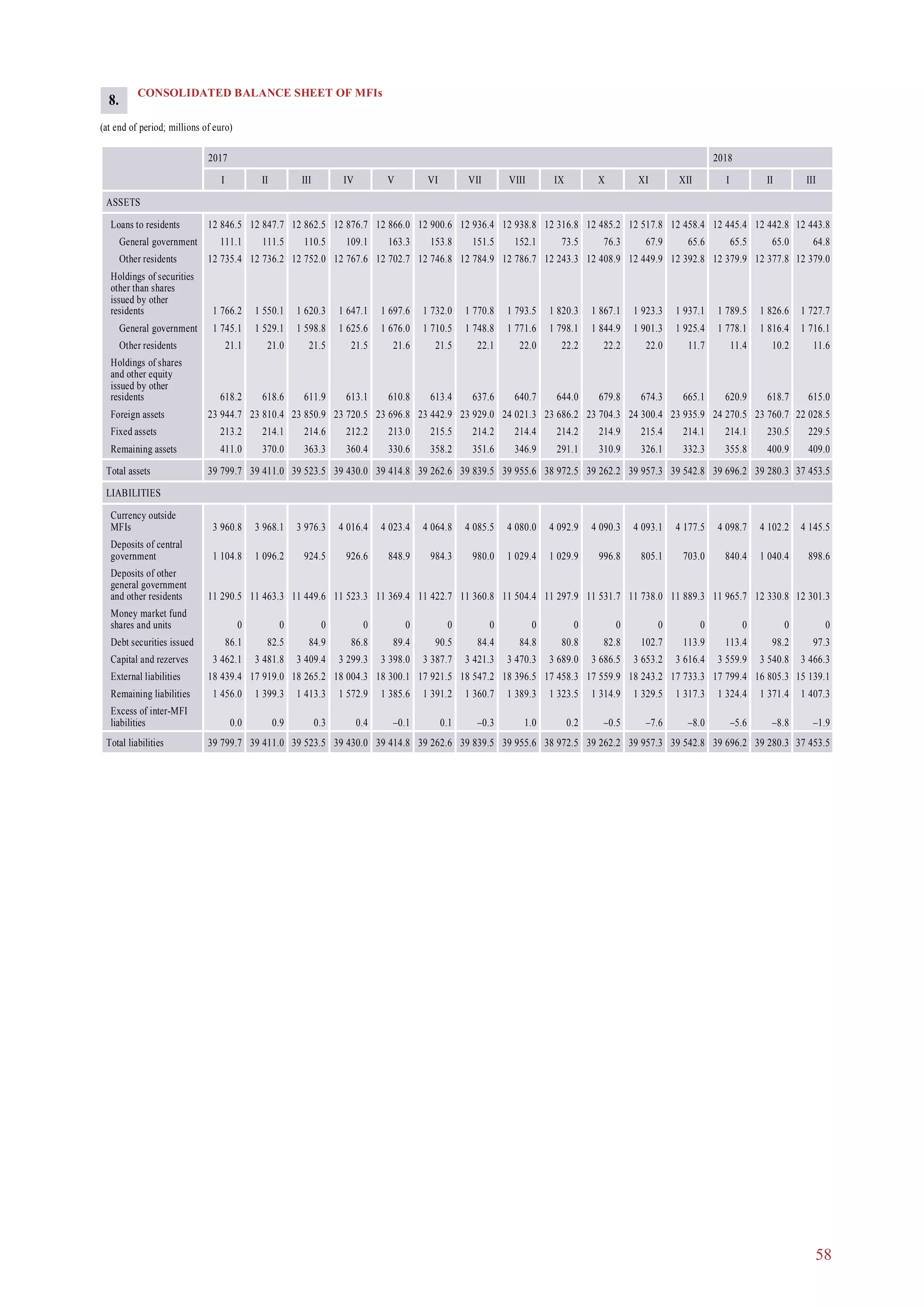 58
CONSOLIDATED BALANCE SHEET OF MFIs
(at end of period; millions of euro)
2017 2018
I II III IV V VI VII VIII IX X XI XII I II III
ASSETS
Loans to residents 12 846.5 12 847.7 12 862.5 12 876.7 12 866.0 12 900.6 12 936.4 12 938.8 12 316.8 12 485.2 12 517.8 12 458.4 12 445.4 12 442.8 12 443.8
General government 111.1 111.5 110.5 109.1 163.3 153.8 151.5 152.1 73.5 76.3 67.9 65.6 65.5 65.0 64.8
Other residents 12 735.4 12 736.2 12 752.0 12 767.6 12 702.7 12 746.8 12 784.9 12 786.7 12 243.3 12 408.9 12 449.9 12 392.8 12 379.9 12 377.8 12 379.0
Holdings of securities
other than shares
issued by other
residents 1 766.2 1 550.1 1 620.3 1 647.1 1 697.6 1 732.0 1 770.8 1 793.5 1 820.3 1 867.1 1 923.3 1 937.1 1 789.5 1 826.6 1 727.7
General government 1 745.1 1 529.1 1 598.8 1 625.6 1 676.0 1 710.5 1 748.8 1 771.6 1 798.1 1 844.9 1 901.3 1 925.4 1 778.1 1 816.4 1 716.1
Other residents 21.1 21.0 21.5 21.5 21.6 21.5 22.1 22.0 22.2 22.2 22.0 11.7 11.4 10.2 11.6
Holdings of shares
and other equity
issued by other
residents 618.2 618.6 611.9 613.1 610.8 613.4 637.6 640.7 644.0 679.8 674.3 665.1 620.9 618.7 615.0
Foreign assets 23 944.7 23 810.4 23 850.9 23 720.5 23 696.8 23 442.9 23 929.0 24 021.3 23 686.2 23 704.3 24 300.4 23 935.9 24 270.5 23 760.7 22 028.5
Fixed assets 213.2 214.1 214.6 212.2 213.0 215.5 214.2 214.4 214.2 214.9 215.4 214.1 214.1 230.5 229.5
Remaining assets 411.0 370.0 363.3 360.4 330.6 358.2 351.6 346.9 291.1 310.9 326.1 332.3 355.8 400.9 409.0
Total assets 39 799.7 39 411.0 39 523.5 39 430.0 39 414.8 39 262.6 39 839.5 39 955.6 38 972.5 39 262.2 39 957.3 39 542.8 39 696.2 39 280.3 37 453.5
LIABILITIES
Currency outside
MFIs 3 960.8 3 968.1 3 976.3 4 016.4 4 023.4 4 064.8 4 085.5 4 080.0 4 092.9 4 090.3 4 093.1 4 177.5 4 098.7 4 102.2 4 145.5
Deposits of central
government 1 104.8 1 096.2 924.5 926.6 848.9 984.3 980.0 1 029.4 1 029.9 996.8 805.1 703.0 840.4 1 040.4 898.6
Deposits of other
general government
and other residents 11 290.5 11 463.3 11 449.6 11 523.3 11 369.4 11 422.7 11 360.8 11 504.4 11 297.9 11 531.7 11 738.0 11 889.3 11 965.7 12 330.8 12 301.3
Money market fund
shares and units 0 0 0 0 0 0 0 0 0 0 0 0 0 0 0
Debt securities issued 86.1 82.5 84.9 86.8 89.4 90.5 84.4 84.8 80.8 82.8 102.7 113.9 113.4 98.2 97.3
Capital and rezerves 3 462.1 3 481.8 3 409.4 3 299.3 3 398.0 3 387.7 3 421.3 3 470.3 3 689.0 3 686.5 3 653.2 3 616.4 3 559.9 3 540.8 3 466.3
External liabilities 18 439.4 17 919.0 18 265.2 18 004.3 18 300.1 17 921.5 18 547.2 18 396.5 17 458.3 17 559.9 18 243.2 17 733.3 17 799.4 16 805.3 15 139.1
Remaining liabilities 1 456.0 1 399.3 1 413.3 1 572.9 1 385.6 1 391.2 1 360.7 1 389.3 1 323.5 1 314.9 1 329.5 1 317.3 1 324.4 1 371.4 1 407.3
Excess of inter-MFI
liabilities 0.0 0.9 0.3 0.4 –0.1 0.1 –0.3 1.0 0.2 –0.5 –7.6 –8.0 –5.6 –8.8 –1.9
Total liabilities 39 799.7 39 411.0 39 523.5 39 430.0 39 414.8 39 262.6 39 839.5 39 955.6 38 972.5 39 262.2 39 957.3 39 542.8 39 696.2 39 280.3 37 453.5
8.
 