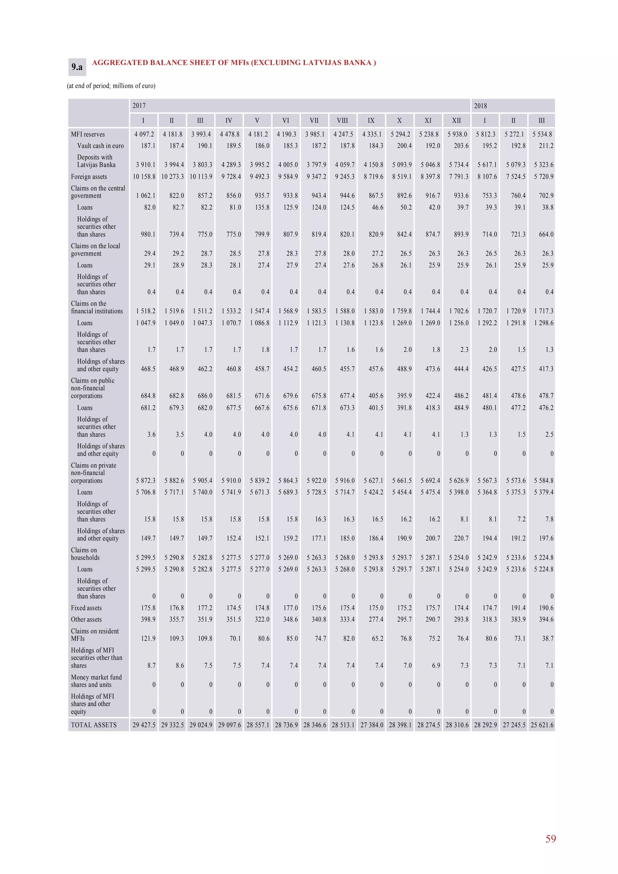 59
AGGREGATED BALANCE SHEET OF MFIs (EXCLUDING LATVIJAS BANKA )
(at end of period; millions of euro)
2017 2018
I II III IV V VI VII VIII IX X XI XII I II III
MFI reserves 4 097.2 4 181.8 3 993.4 4 478.8 4 181.2 4 190.3 3 985.1 4 247.5 4 335.1 5 294.2 5 238.8 5 938.0 5 812.3 5 272.1 5 534.8
Vault cash in euro 187.1 187.4 190.1 189.5 186.0 185.3 187.2 187.8 184.3 200.4 192.0 203.6 195.2 192.8 211.2
Deposits with
Latvijas Banka 3 910.1 3 994.4 3 803.3 4 289.3 3 995.2 4 005.0 3 797.9 4 059.7 4 150.8 5 093.9 5 046.8 5 734.4 5 617.1 5 079.3 5 323.6
Foreign assets 10 158.8 10 273.3 10 113.9 9 728.4 9 492.3 9 584.9 9 347.2 9 245.3 8 719.6 8 519.1 8 397.8 7 791.3 8 107.6 7 524.5 5 720.9
Claims on the central
government 1 062.1 822.0 857.2 856.0 935.7 933.8 943.4 944.6 867.5 892.6 916.7 933.6 753.3 760.4 702.9
Loans 82.0 82.7 82.2 81.0 135.8 125.9 124.0 124.5 46.6 50.2 42.0 39.7 39.3 39.1 38.8
Holdings of
securities other
than shares 980.1 739.4 775.0 775.0 799.9 807.9 819.4 820.1 820.9 842.4 874.7 893.9 714.0 721.3 664.0
Claims on the local
government 29.4 29.2 28.7 28.5 27.8 28.3 27.8 28.0 27.2 26.5 26.3 26.3 26.5 26.3 26.3
Loans 29.1 28.9 28.3 28.1 27.4 27.9 27.4 27.6 26.8 26.1 25.9 25.9 26.1 25.9 25.9
Holdings of
securities other
than shares 0.4 0.4 0.4 0.4 0.4 0.4 0.4 0.4 0.4 0.4 0.4 0.4 0.4 0.4 0.4
Claims on the
financial institutions 1 518.2 1 519.6 1 511.2 1 533.2 1 547.4 1 568.9 1 583.5 1 588.0 1 583.0 1 759.8 1 744.4 1 702.6 1 720.7 1 720.9 1 717.3
Loans 1 047.9 1 049.0 1 047.3 1 070.7 1 086.8 1 112.9 1 121.3 1 130.8 1 123.8 1 269.0 1 269.0 1 256.0 1 292.2 1 291.8 1 298.6
Holdings of
securities other
than shares 1.7 1.7 1.7 1.7 1.8 1.7 1.7 1.6 1.6 2.0 1.8 2.3 2.0 1.5 1.3
Holdings of shares
and other equity 468.5 468.9 462.2 460.8 458.7 454.2 460.5 455.7 457.6 488.9 473.6 444.4 426.5 427.5 417.3
Claims on public
non-financial
corporations 684.8 682.8 686.0 681.5 671.6 679.6 675.8 677.4 405.6 395.9 422.4 486.2 481.4 478.6 478.7
Loans 681.2 679.3 682.0 677.5 667.6 675.6 671.8 673.3 401.5 391.8 418.3 484.9 480.1 477.2 476.2
Holdings of
securities other
than shares 3.6 3.5 4.0 4.0 4.0 4.0 4.0 4.1 4.1 4.1 4.1 1.3 1.3 1.5 2.5
Holdings of shares
and other equity 0 0 0 0 0 0 0 0 0 0 0 0 0 0 0
Claims on private
non-financial
corporations 5 872.3 5 882.6 5 905.4 5 910.0 5 839.2 5 864.3 5 922.0 5 916.0 5 627.1 5 661.5 5 692.4 5 626.9 5 567.3 5 573.6 5 584.8
Loans 5 706.8 5 717.1 5 740.0 5 741.9 5 671.3 5 689.3 5 728.5 5 714.7 5 424.2 5 454.4 5 475.4 5 398.0 5 364.8 5 375.3 5 379.4
Holdings of
securities other
than shares 15.8 15.8 15.8 15.8 15.8 15.8 16.3 16.3 16.5 16.2 16.2 8.1 8.1 7.2 7.8
Holdings of shares
and other equity 149.7 149.7 149.7 152.4 152.1 159.2 177.1 185.0 186.4 190.9 200.7 220.7 194.4 191.2 197.6
Claims on
households 5 299.5 5 290.8 5 282.8 5 277.5 5 277.0 5 269.0 5 263.3 5 268.0 5 293.8 5 293.7 5 287.1 5 254.0 5 242.9 5 233.6 5 224.8
Loans 5 299.5 5 290.8 5 282.8 5 277.5 5 277.0 5 269.0 5 263.3 5 268.0 5 293.8 5 293.7 5 287.1 5 254.0 5 242.9 5 233.6 5 224.8
Holdings of
securities other
than shares 0 0 0 0 0 0 0 0 0 0 0 0 0 0 0
Fixed assets 175.8 176.8 177.2 174.5 174.8 177.0 175.6 175.4 175.0 175.2 175.7 174.4 174.7 191.4 190.6
Other assets 398.9 355.7 351.9 351.5 322.0 348.6 340.8 333.4 277.4 295.7 290.7 293.8 318.3 383.9 394.6
Claims on resident
MFIs 121.9 109.3 109.8 70.1 80.6 85.0 74.7 82.0 65.2 76.8 75.2 76.4 80.6 73.1 38.7
Holdings of MFI
securities other than
shares 8.7 8.6 7.5 7.5 7.4 7.4 7.4 7.4 7.4 7.0 6.9 7.3 7.3 7.1 7.1
Money market fund
shares and units 0 0 0 0 0 0 0 0 0 0 0 0 0 0 0
Holdings of MFI
shares and other
equity 0 0 0 0 0 0 0 0 0 0 0 0 0 0 0
TOTAL ASSETS 29 427.5 29 332.5 29 024.9 29 097.6 28 557.1 28 736.9 28 346.6 28 513.1 27 384.0 28 398.1 28 274.5 28 310.6 28 292.9 27 245.5 25 621.6
9.a
 