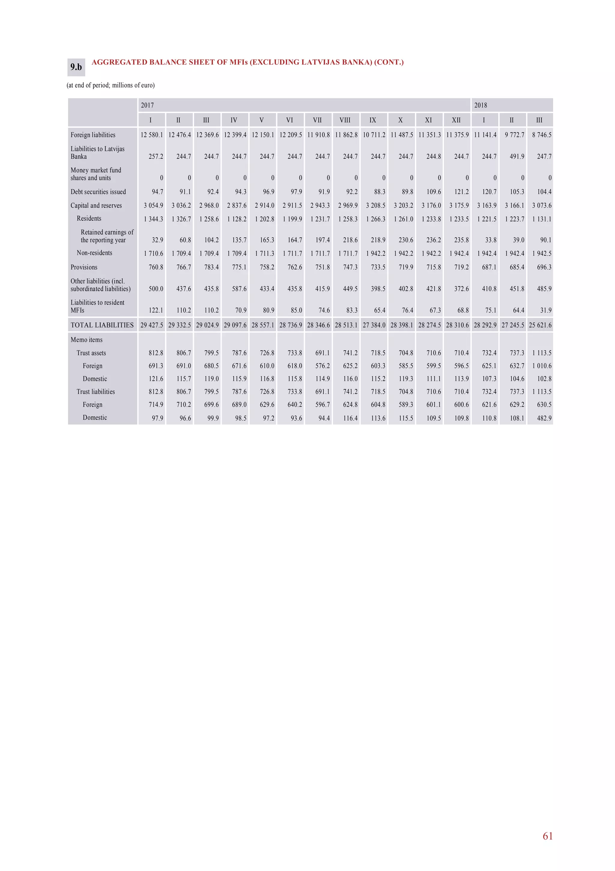 61
AGGREGATED BALANCE SHEET OF MFIs (EXCLUDING LATVIJAS BANKA) (CONT.)
(at end of period; millions of euro)
2017 2018
I II III IV V VI I II IIIVII VIII IX X XI XII
Foreign liabilities 12 580.1 12 476.4 12 369.6 12 399.4 12 150.1 12 209.5 11 141.4 9 772.7 8 746.511 910.8 11 862.8 10 711.2 11 487.5 11 351.3 11 375.9
Liabilities to Latvijas
Banka 257.2 244.7 244.7 244.7 244.7 244.7 244.7 491.9 247.7244.7 244.7 244.7 244.7 244.8 244.7
Money market fund
shares and units 0 0 0 0 0 0 0 0 00 0 0 0 0 0
Debt securities issued 94.7 91.1 92.4 94.3 96.9 97.9 120.7 105.3 104.491.9 92.2 88.3 89.8 109.6 121.2
Capital and reserves 3 054.9 3 036.2 2 968.0 2 837.6 2 914.0 2 911.5 3 163.9 3 166.1 3 073.62 943.3 2 969.9 3 208.5 3 203.2 3 176.0 3 175.9
Residents 1 344.3 1 326.7 1 258.6 1 128.2 1 202.8 1 199.9 1 221.5 1 223.7 1 131.11 231.7 1 258.3 1 266.3 1 261.0 1 233.8 1 233.5
Retained earnings of
the reporting year 32.9 60.8 104.2 135.7 165.3 164.7 33.8 39.0 90.1197.4 218.6 218.9 230.6 236.2 235.8
Non-residents 1 710.6 1 709.4 1 709.4 1 709.4 1 711.3 1 711.7 1 942.4 1 942.4 1 942.51 711.7 1 711.7 1 942.2 1 942.2 1 942.2 1 942.4
Provisions 760.8 766.7 783.4 775.1 758.2 762.6 687.1 685.4 696.3751.8 747.3 733.5 719.9 715.8 719.2
Other liabilities (incl.
subordinated liabilities) 500.0 437.6 435.8 587.6 433.4 435.8 410.8 451.8 485.9415.9 449.5 398.5 402.8 421.8 372.6
Liabilities to resident
MFIs 122.1 110.2 110.2 70.9 80.9 85.0 75.1 64.4 31.974.6 83.3 65.4 76.4 67.3 68.8
TOTAL LIABILITIES 29 427.5 29 332.5 29 024.9 29 097.6 28 557.1 28 736.9 28 292.9 27 245.5 25 621.628 346.6 28 513.1 27 384.0 28 398.1 28 274.5 28 310.6
Memo items
Trust assets 812.8 806.7 799.5 787.6 726.8 733.8 732.4 737.3 1 113.5691.1 741.2 718.5 704.8 710.6 710.4
Foreign 691.3 691.0 680.5 671.6 610.0 618.0 625.1 632.7 1 010.6576.2 625.2 603.3 585.5 599.5 596.5
Domestic 121.6 115.7 119.0 115.9 116.8 115.8 107.3 104.6 102.8114.9 116.0 115.2 119.3 111.1 113.9
Trust liabilities 812.8 806.7 799.5 787.6 726.8 733.8 732.4 737.3 1 113.5691.1 741.2 718.5 704.8 710.6 710.4
Foreign 714.9 710.2 699.6 689.0 629.6 640.2 621.6 629.2 630.5596.7 624.8 604.8 589.3 601.1 600.6
Domestic 97.9 96.6 99.9 98.5 97.2 93.6 110.8 108.1 482.994.4 116.4 113.6 115.5 109.5 109.8
9.b
 