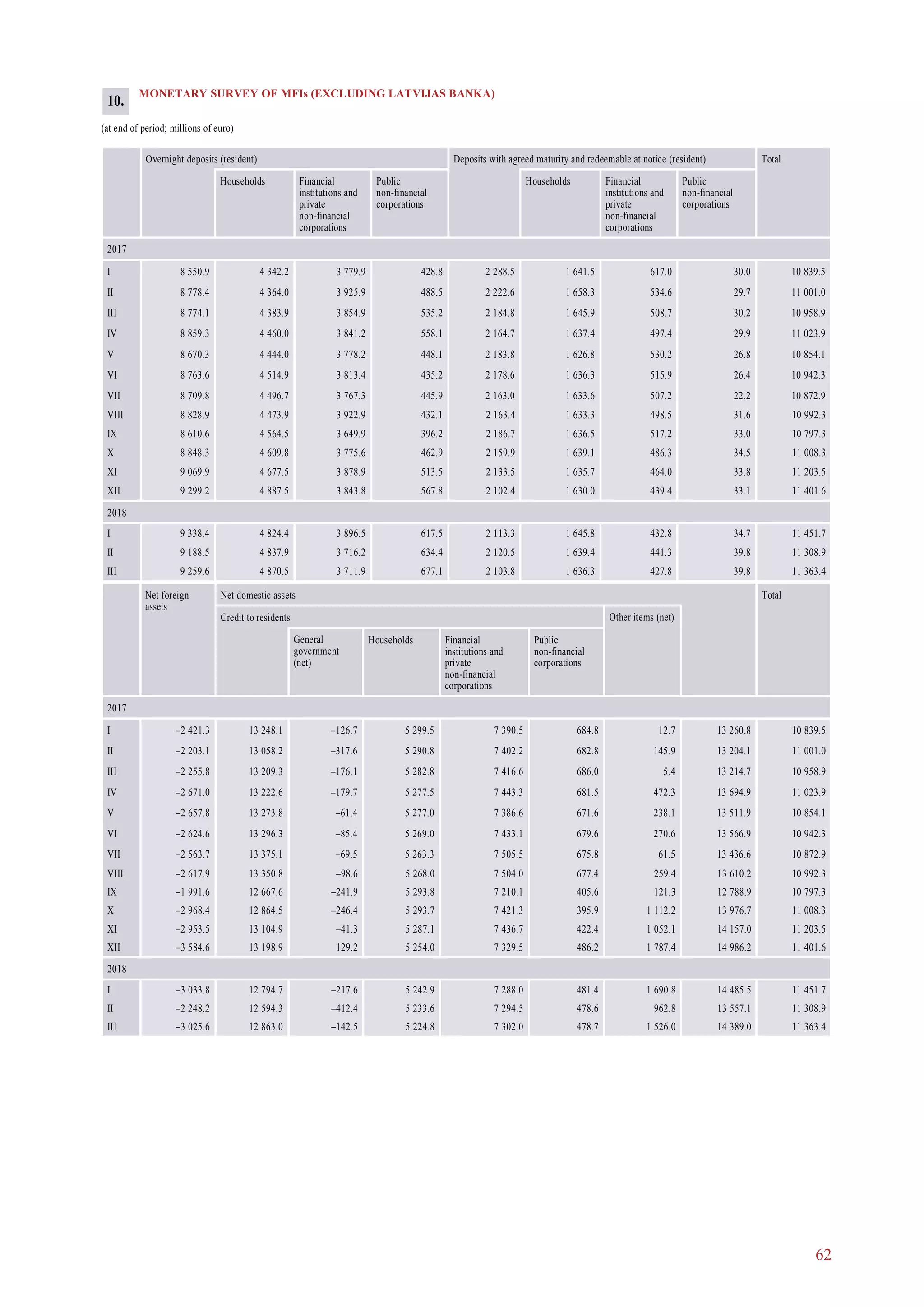 62
Net foreign
assets
Net domestic assets Total
Credit to residents Other items (net)
General
government
(net)
Households Financial
institutions and
private
non-financial
corporations
Public
non-financial
corporations
2017
I –2 421.3 13 248.1 –126.7 5 299.5 7 390.5 684.8 12.7 13 260.8 10 839.5
II –2 203.1 13 058.2 –317.6 5 290.8 7 402.2 682.8 145.9 13 204.1 11 001.0
III –2 255.8 13 209.3 –176.1 5 282.8 7 416.6 686.0 5.4 13 214.7 10 958.9
IV –2 671.0 13 222.6 –179.7 5 277.5 7 443.3 681.5 472.3 13 694.9 11 023.9
V –2 657.8 13 273.8 –61.4 5 277.0 7 386.6 671.6 238.1 13 511.9 10 854.1
VI –2 624.6 13 296.3 –85.4 5 269.0 7 433.1 679.6 270.6 13 566.9 10 942.3
VII –2 563.7 13 375.1 –69.5 5 263.3 7 505.5 675.8 61.5 13 436.6 10 872.9
VIII –2 617.9 13 350.8 –98.6 5 268.0 7 504.0 677.4 259.4 13 610.2 10 992.3
IX –1 991.6 12 667.6 –241.9 5 293.8 7 210.1 405.6 121.3 12 788.9 10 797.3
X –2 968.4 12 864.5 –246.4 5 293.7 7 421.3 395.9 1 112.2 13 976.7 11 008.3
XI –2 953.5 13 104.9 –41.3 5 287.1 7 436.7 422.4 1 052.1 14 157.0 11 203.5
XII –3 584.6 13 198.9 129.2 5 254.0 7 329.5 486.2 1 787.4 14 986.2 11 401.6
2018
I –3 033.8 12 794.7 –217.6 5 242.9 7 288.0 481.4 1 690.8 14 485.5 11 451.7
II –2 248.2 12 594.3 –412.4 5 233.6 7 294.5 478.6 962.8 13 557.1 11 308.9
III –3 025.6 12 863.0 –142.5 5 224.8 7 302.0 478.7 1 526.0 14 389.0 11 363.4
MONETARY SURVEY OF MFIs (EXCLUDING LATVIJAS BANKA)
(at end of period; millions of euro)
Overnight deposits (resident) Deposits with agreed maturity and redeemable at notice (resident) Total
Households Financial
institutions and
private
non-financial
corporations
Public
non-financial
corporations
Households Financial
institutions and
private
non-financial
corporations
Public
non-financial
corporations
2017
I 8 550.9 4 342.2 3 779.9 428.8 2 288.5 1 641.5 617.0 30.0 10 839.5
II 8 778.4 4 364.0 3 925.9 488.5 2 222.6 1 658.3 534.6 29.7 11 001.0
III 8 774.1 4 383.9 3 854.9 535.2 2 184.8 1 645.9 508.7 30.2 10 958.9
IV 8 859.3 4 460.0 3 841.2 558.1 2 164.7 1 637.4 497.4 29.9 11 023.9
V 8 670.3 4 444.0 3 778.2 448.1 2 183.8 1 626.8 530.2 26.8 10 854.1
VI 8 763.6 4 514.9 3 813.4 435.2 2 178.6 1 636.3 515.9 26.4 10 942.3
VII 8 709.8 4 496.7 3 767.3 445.9 2 163.0 1 633.6 507.2 22.2 10 872.9
VIII 8 828.9 4 473.9 3 922.9 432.1 2 163.4 1 633.3 498.5 31.6 10 992.3
IX 8 610.6 4 564.5 3 649.9 396.2 2 186.7 1 636.5 517.2 33.0 10 797.3
X 8 848.3 4 609.8 3 775.6 462.9 2 159.9 1 639.1 486.3 34.5 11 008.3
XI 9 069.9 4 677.5 3 878.9 513.5 2 133.5 1 635.7 464.0 33.8 11 203.5
XII 9 299.2 4 887.5 3 843.8 567.8 2 102.4 1 630.0 439.4 33.1 11 401.6
2018
I 9 338.4 4 824.4 3 896.5 617.5 2 113.3 1 645.8 432.8 34.7 11 451.7
II 9 188.5 4 837.9 3 716.2 634.4 2 120.5 1 639.4 441.3 39.8 11 308.9
III 9 259.6 4 870.5 3 711.9 677.1 2 103.8 1 636.3 427.8 39.8 11 363.4
10.
 