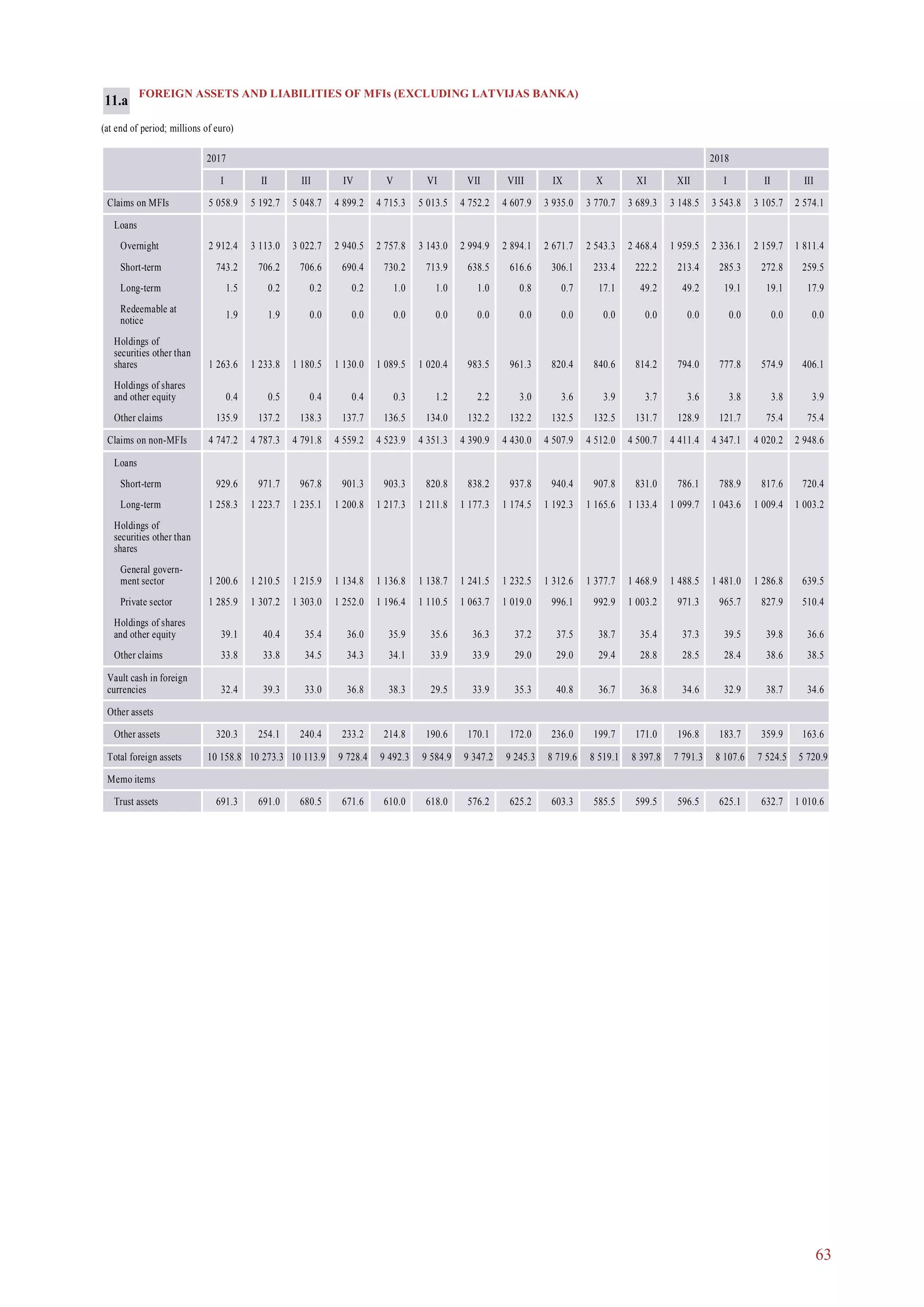 63
FOREIGN ASSETS AND LIABILITIES OF MFIs (EXCLUDING LATVIJAS BANKA)
(at end of period; millions of euro)
2017 2018
I II III IV V VI I II IIIVII VIII IX X XI XII
Claims on MFIs 5 058.9 5 192.7 5 048.7 4 899.2 4 715.3 5 013.5 3 543.8 3 105.7 2 574.14 752.2 4 607.9 3 935.0 3 770.7 3 689.3 3 148.5
Loans
Overnight 2 912.4 3 113.0 3 022.7 2 940.5 2 757.8 3 143.0 2 336.1 2 159.7 1 811.42 994.9 2 894.1 2 671.7 2 543.3 2 468.4 1 959.5
Short-term 743.2 706.2 706.6 690.4 730.2 713.9 285.3 272.8 259.5638.5 616.6 306.1 233.4 222.2 213.4
Long-term 1.5 0.2 0.2 0.2 1.0 1.0 19.1 19.1 17.91.0 0.8 0.7 17.1 49.2 49.2
Redeemable at
notice
1.9 1.9 0.0 0.0 0.0 0.0 0.0 0.0 0.00.0 0.0 0.0 0.0 0.0 0.0
Holdings of
securities other than
shares 1 263.6 1 233.8 1 180.5 1 130.0 1 089.5 1 020.4 777.8 574.9 406.1983.5 961.3 820.4 840.6 814.2 794.0
Holdings of shares
and other equity 0.4 0.5 0.4 0.4 0.3 1.2 3.8 3.8 3.92.2 3.0 3.6 3.9 3.7 3.6
Other claims 135.9 137.2 138.3 137.7 136.5 134.0 121.7 75.4 75.4132.2 132.2 132.5 132.5 131.7 128.9
Claims on non-MFIs 4 747.2 4 787.3 4 791.8 4 559.2 4 523.9 4 351.3 4 347.1 4 020.2 2 948.64 390.9 4 430.0 4 507.9 4 512.0 4 500.7 4 411.4
Loans
Short-term 929.6 971.7 967.8 901.3 903.3 820.8 788.9 817.6 720.4838.2 937.8 940.4 907.8 831.0 786.1
Long-term 1 258.3 1 223.7 1 235.1 1 200.8 1 217.3 1 211.8 1 043.6 1 009.4 1 003.21 177.3 1 174.5 1 192.3 1 165.6 1 133.4 1 099.7
Holdings of
securities other than
shares
General govern-
ment sector 1 200.6 1 210.5 1 215.9 1 134.8 1 136.8 1 138.7 1 481.0 1 286.8 639.51 241.5 1 232.5 1 312.6 1 377.7 1 468.9 1 488.5
Private sector 1 285.9 1 307.2 1 303.0 1 252.0 1 196.4 1 110.5 965.7 827.9 510.41 063.7 1 019.0 996.1 992.9 1 003.2 971.3
Holdings of shares
and other equity 39.1 40.4 35.4 36.0 35.9 35.6 39.5 39.8 36.636.3 37.2 37.5 38.7 35.4 37.3
Other claims 33.8 33.8 34.5 34.3 34.1 33.9 28.4 38.6 38.533.9 29.0 29.0 29.4 28.8 28.5
Vault cash in foreign
currencies 32.4 39.3 33.0 36.8 38.3 29.5 32.9 38.7 34.633.9 35.3 40.8 36.7 36.8 34.6
Other assets
Other assets 320.3 254.1 240.4 233.2 214.8 190.6 183.7 359.9 163.6170.1 172.0 236.0 199.7 171.0 196.8
Total foreign assets 10 158.8 10 273.3 10 113.9 9 728.4 9 492.3 9 584.9 8 107.6 7 524.5 5 720.99 347.2 9 245.3 8 719.6 8 519.1 8 397.8 7 791.3
Memo items
Trust assets 691.3 691.0 680.5 671.6 610.0 618.0 625.1 632.7 1 010.6576.2 625.2 603.3 585.5 599.5 596.5
11.a
 