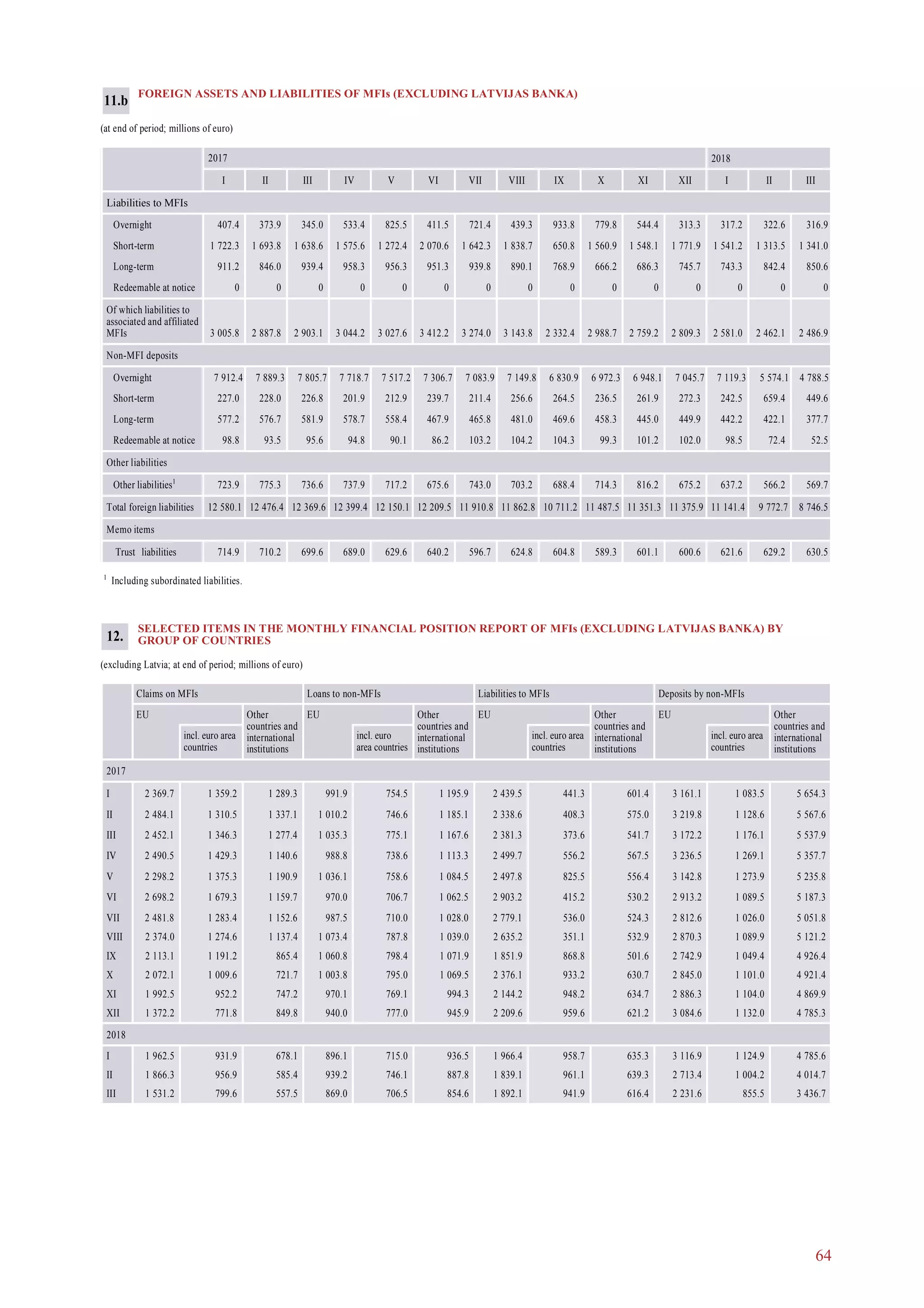 64
FOREIGN ASSETS AND LIABILITIES OF MFIs (EXCLUDING LATVIJAS BANKA)
(at end of period; millions of euro)
2017 2018
I II III IV V VI I II IIIVII VIII IX X XI XII
Liabilities to MFIs
Overnight 407.4 373.9 345.0 533.4 825.5 411.5 317.2 322.6 316.9721.4 439.3 933.8 779.8 544.4 313.3
Short-term 1 722.3 1 693.8 1 638.6 1 575.6 1 272.4 2 070.6 1 541.2 1 313.5 1 341.01 642.3 1 838.7 650.8 1 560.9 1 548.1 1 771.9
Long-term 911.2 846.0 939.4 958.3 956.3 951.3 743.3 842.4 850.6939.8 890.1 768.9 666.2 686.3 745.7
Redeemable at notice 0 0 0 0 0 0 0 0 00 0 0 0 0 0
Of which liabilities to
associated and affiliated
MFIs 3 005.8 2 887.8 2 903.1 3 044.2 3 027.6 3 412.2 2 581.0 2 462.1 2 486.93 274.0 3 143.8 2 332.4 2 988.7 2 759.2 2 809.3
Non-MFI deposits
Overnight 7 912.4 7 889.3 7 805.7 7 718.7 7 517.2 7 306.7 7 119.3 5 574.1 4 788.57 083.9 7 149.8 6 830.9 6 972.3 6 948.1 7 045.7
Short-term 227.0 228.0 226.8 201.9 212.9 239.7 242.5 659.4 449.6211.4 256.6 264.5 236.5 261.9 272.3
Long-term 577.2 576.7 581.9 578.7 558.4 467.9 442.2 422.1 377.7465.8 481.0 469.6 458.3 445.0 449.9
Redeemable at notice 98.8 93.5 95.6 94.8 90.1 86.2 98.5 72.4 52.5103.2 104.2 104.3 99.3 101.2 102.0
Other liabilities
Other liabilities1
723.9 775.3 736.6 737.9 717.2 675.6 637.2 566.2 569.7743.0 703.2 688.4 714.3 816.2 675.2
Total foreign liabilities 12 580.1 12 476.4 12 369.6 12 399.4 12 150.1 12 209.5 11 141.4 9 772.7 8 746.511 910.8 11 862.8 10 711.2 11 487.5 11 351.3 11 375.9
Memo items
Trust liabilities 714.9 710.2 699.6 689.0 629.6 640.2 621.6 629.2 630.5596.7 624.8 604.8 589.3 601.1 600.6
1
Including subordinated liabilities.
11.b
SELECTED ITEMS IN THE MONTHLY FINANCIAL POSITION REPORT OF MFIs (EXCLUDING LATVIJAS BANKA) BY
GROUP OF COUNTRIES
(excluding Latvia; at end of period; millions of euro)
Claims on MFIs Loans to non-MFIs Liabilities to MFIs Deposits by non-MFIs
EU Other
countries and
international
institutions
EU Other
countries and
international
institutions
EU Other
countries and
international
institutions
EU Other
countries and
international
institutions
incl. euro area
countries
incl. euro
area countries
incl. euro area
countries
incl. euro area
countries
2017
I 2 369.7 1 359.2 1 289.3 991.9 754.5 1 195.9 2 439.5 441.3 601.4 3 161.1 1 083.5 5 654.3
II 2 484.1 1 310.5 1 337.1 1 010.2 746.6 1 185.1 2 338.6 408.3 575.0 3 219.8 1 128.6 5 567.6
III 2 452.1 1 346.3 1 277.4 1 035.3 775.1 1 167.6 2 381.3 373.6 541.7 3 172.2 1 176.1 5 537.9
IV 2 490.5 1 429.3 1 140.6 988.8 738.6 1 113.3 2 499.7 556.2 567.5 3 236.5 1 269.1 5 357.7
V 2 298.2 1 375.3 1 190.9 1 036.1 758.6 1 084.5 2 497.8 825.5 556.4 3 142.8 1 273.9 5 235.8
VI 2 698.2 1 679.3 1 159.7 970.0 706.7 1 062.5 2 903.2 415.2 530.2 2 913.2 1 089.5 5 187.3
VII 2 481.8 1 283.4 1 152.6 987.5 710.0 1 028.0 2 779.1 536.0 524.3 2 812.6 1 026.0 5 051.8
VIII 2 374.0 1 274.6 1 137.4 1 073.4 787.8 1 039.0 2 635.2 351.1 532.9 2 870.3 1 089.9 5 121.2
IX 2 113.1 1 191.2 865.4 1 060.8 798.4 1 071.9 1 851.9 868.8 501.6 2 742.9 1 049.4 4 926.4
X 2 072.1 1 009.6 721.7 1 003.8 795.0 1 069.5 2 376.1 933.2 630.7 2 845.0 1 101.0 4 921.4
XI 1 992.5 952.2 747.2 970.1 769.1 994.3 2 144.2 948.2 634.7 2 886.3 1 104.0 4 869.9
XII 1 372.2 771.8 849.8 940.0 777.0 945.9 2 209.6 959.6 621.2 3 084.6 1 132.0 4 785.3
2018
I 1 962.5 931.9 678.1 896.1 715.0 936.5 1 966.4 958.7 635.3 3 116.9 1 124.9 4 785.6
II 1 866.3 956.9 585.4 939.2 746.1 887.8 1 839.1 961.1 639.3 2 713.4 1 004.2 4 014.7
III 1 531.2 799.6 557.5 869.0 706.5 854.6 1 892.1 941.9 616.4 2 231.6 855.5 3 436.7
12.
 