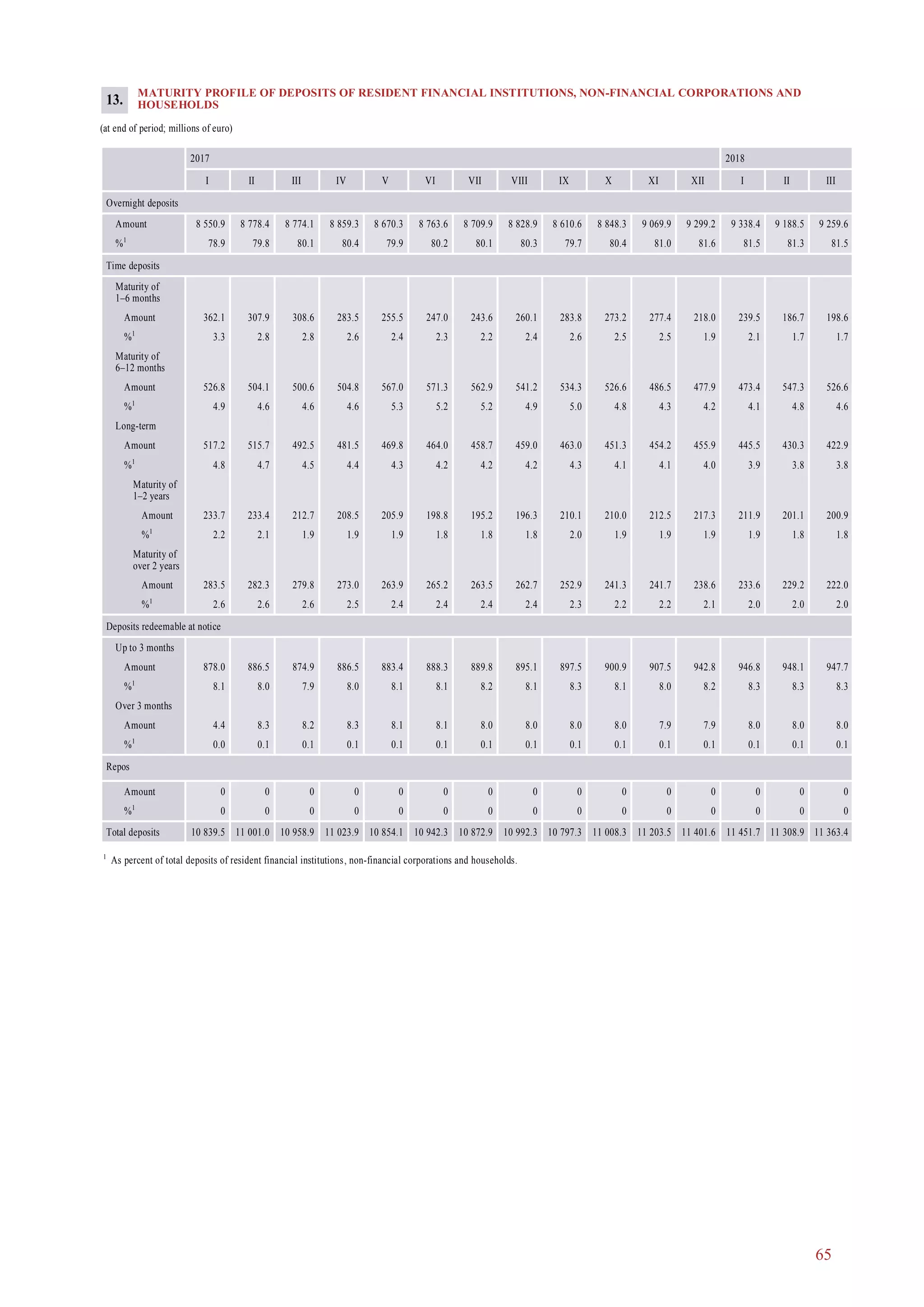 65
MATURITY PROFILE OF DEPOSITS OF RESIDENT FINANCIAL INSTITUTIONS, NON-FINANCIAL CORPORATIONS AND
HOUSEHOLDS
(at end of period; millions of euro)
2017 2018
I II III IV V VI I II IIIVII VIII IX X XI XII
Overnight deposits
Amount 8 550.9 8 778.4 8 774.1 8 859.3 8 670.3 8 763.6 9 338.4 9 188.5 9 259.68 709.9 8 828.9 8 610.6 8 848.3 9 069.9 9 299.2
%1
78.9 79.8 80.1 80.4 79.9 80.2 81.5 81.3 81.580.1 80.3 79.7 80.4 81.0 81.6
Time deposits
Maturity of
1–6 months
Amount 362.1 307.9 308.6 283.5 255.5 247.0 239.5 186.7 198.6243.6 260.1 283.8 273.2 277.4 218.0
%1
3.3 2.8 2.8 2.6 2.4 2.3 2.1 1.7 1.72.2 2.4 2.6 2.5 2.5 1.9
Maturity of
6–12 months
Amount 526.8 504.1 500.6 504.8 567.0 571.3 473.4 547.3 526.6562.9 541.2 534.3 526.6 486.5 477.9
%1
4.9 4.6 4.6 4.6 5.3 5.2 4.1 4.8 4.65.2 4.9 5.0 4.8 4.3 4.2
Long-term
Amount 517.2 515.7 492.5 481.5 469.8 464.0 445.5 430.3 422.9458.7 459.0 463.0 451.3 454.2 455.9
%1
4.8 4.7 4.5 4.4 4.3 4.2 3.9 3.8 3.84.2 4.2 4.3 4.1 4.1 4.0
Maturity of
1–2 years
Amount 233.7 233.4 212.7 208.5 205.9 198.8 211.9 201.1 200.9195.2 196.3 210.1 210.0 212.5 217.3
%1
2.2 2.1 1.9 1.9 1.9 1.8 1.9 1.8 1.81.8 1.8 2.0 1.9 1.9 1.9
Maturity of
over 2 years
Amount 283.5 282.3 279.8 273.0 263.9 265.2 233.6 229.2 222.0263.5 262.7 252.9 241.3 241.7 238.6
%1
2.6 2.6 2.6 2.5 2.4 2.4 2.0 2.0 2.02.4 2.4 2.3 2.2 2.2 2.1
Deposits redeemable at notice
Up to 3 months
Amount 878.0 886.5 874.9 886.5 883.4 888.3 946.8 948.1 947.7889.8 895.1 897.5 900.9 907.5 942.8
%1
8.1 8.0 7.9 8.0 8.1 8.1 8.3 8.3 8.38.2 8.1 8.3 8.1 8.0 8.2
Over 3 months
Amount 4.4 8.3 8.2 8.3 8.1 8.1 8.0 8.0 8.08.0 8.0 8.0 8.0 7.9 7.9
%1
0.0 0.1 0.1 0.1 0.1 0.1 0.1 0.1 0.10.1 0.1 0.1 0.1 0.1 0.1
Repos
Amount 0 0 0 0 0 0 0 0 00 0 0 0 0 0
%1
0 0 0 0 0 0 0 0 00 0 0 0 0 0
Total deposits 10 839.5 11 001.0 10 958.9 11 023.9 10 854.1 10 942.3 11 451.7 11 308.9 11 363.410 872.9 10 992.3 10 797.3 11 008.3 11 203.5 11 401.6
1
As percent of total deposits of resident financial institutions, non-financial corporations and households.
13.
 