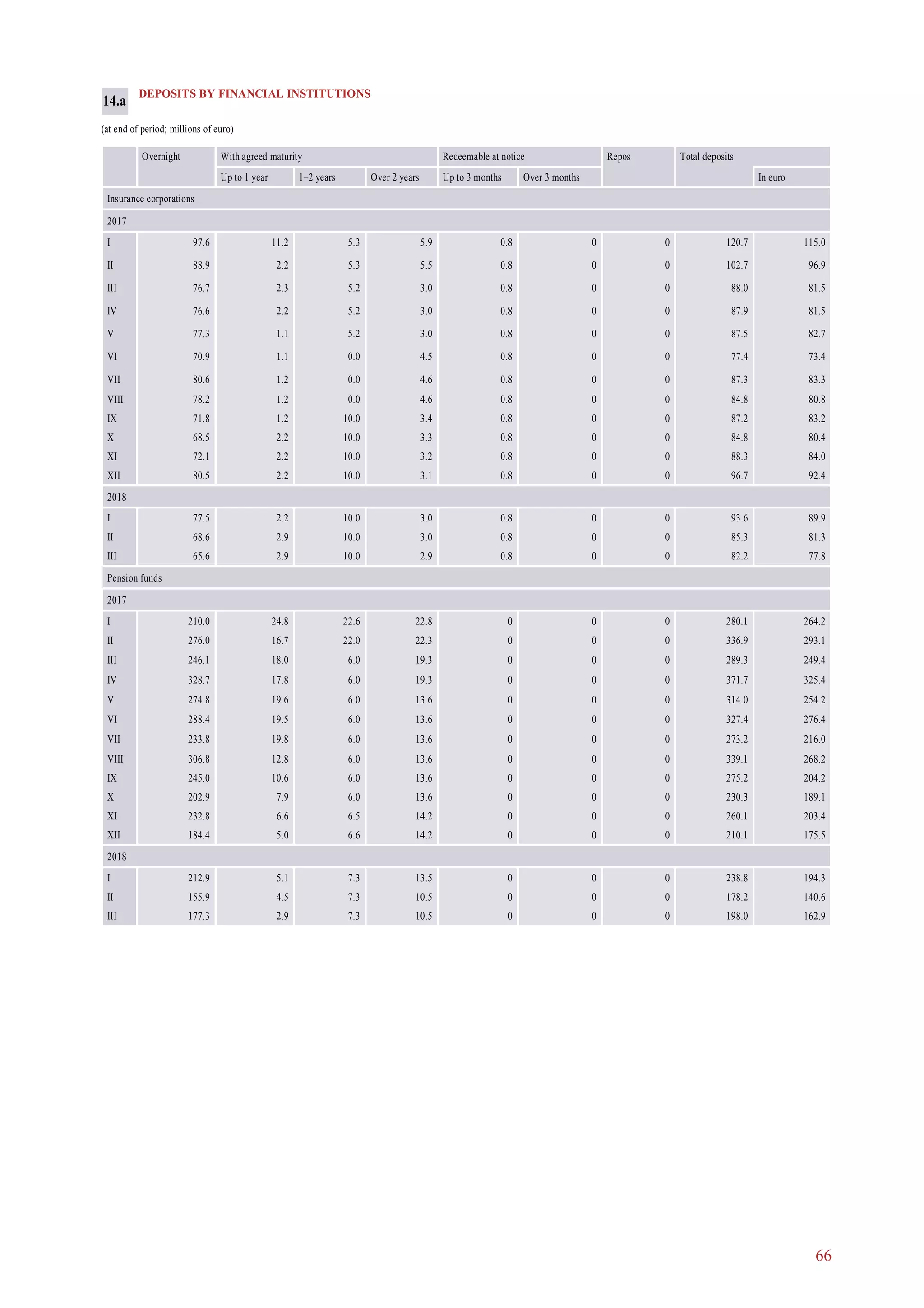 66
DEPOSITS BY FINANCIAL INSTITUTIONS
(at end of period; millions of euro)
Overnight With agreed maturity Redeemable at notice Repos Total deposits
Up to 1 year 1–2 years Over 2 years Up to 3 months Over 3 months In euro
Insurance corporations
2017
I 97.6 11.2 5.3 5.9 0.8 0 0 120.7 115.0
II 88.9 2.2 5.3 5.5 0.8 0 0 102.7 96.9
III 76.7 2.3 5.2 3.0 0.8 0 0 88.0 81.5
IV 76.6 2.2 5.2 3.0 0.8 0 0 87.9 81.5
V 77.3 1.1 5.2 3.0 0.8 0 0 87.5 82.7
VI 70.9 1.1 0.0 4.5 0.8 0 0 77.4 73.4
VII 80.6 1.2 0.0 4.6 0.8 0 0 87.3 83.3
VIII 78.2 1.2 0.0 4.6 0.8 0 0 84.8 80.8
IX 71.8 1.2 10.0 3.4 0.8 0 0 87.2 83.2
X 68.5 2.2 10.0 3.3 0.8 0 0 84.8 80.4
XI 72.1 2.2 10.0 3.2 0.8 0 0 88.3 84.0
XII 80.5 2.2 10.0 3.1 0.8 0 0 96.7 92.4
2018
I 77.5 2.2 10.0 3.0 0.8 0 0 93.6 89.9
II 68.6 2.9 10.0 3.0 0.8 0 0 85.3 81.3
III 65.6 2.9 10.0 2.9 0.8 0 0 82.2 77.8
Pension funds
2017
I 210.0 24.8 22.6 22.8 0 0 0 280.1 264.2
II 276.0 16.7 22.0 22.3 0 0 0 336.9 293.1
III 246.1 18.0 6.0 19.3 0 0 0 289.3 249.4
IV 328.7 17.8 6.0 19.3 0 0 0 371.7 325.4
V 274.8 19.6 6.0 13.6 0 0 0 314.0 254.2
VI 288.4 19.5 6.0 13.6 0 0 0 327.4 276.4
VII 233.8 19.8 6.0 13.6 0 0 0 273.2 216.0
VIII 306.8 12.8 6.0 13.6 0 0 0 339.1 268.2
IX 245.0 10.6 6.0 13.6 0 0 0 275.2 204.2
X 202.9 7.9 6.0 13.6 0 0 0 230.3 189.1
XI 232.8 6.6 6.5 14.2 0 0 0 260.1 203.4
XII 184.4 5.0 6.6 14.2 0 0 0 210.1 175.5
2018
I 212.9 5.1 7.3 13.5 0 0 0 238.8 194.3
II 155.9 4.5 7.3 10.5 0 0 0 178.2 140.6
III 177.3 2.9 7.3 10.5 0 0 0 198.0 162.9
14.a
 
