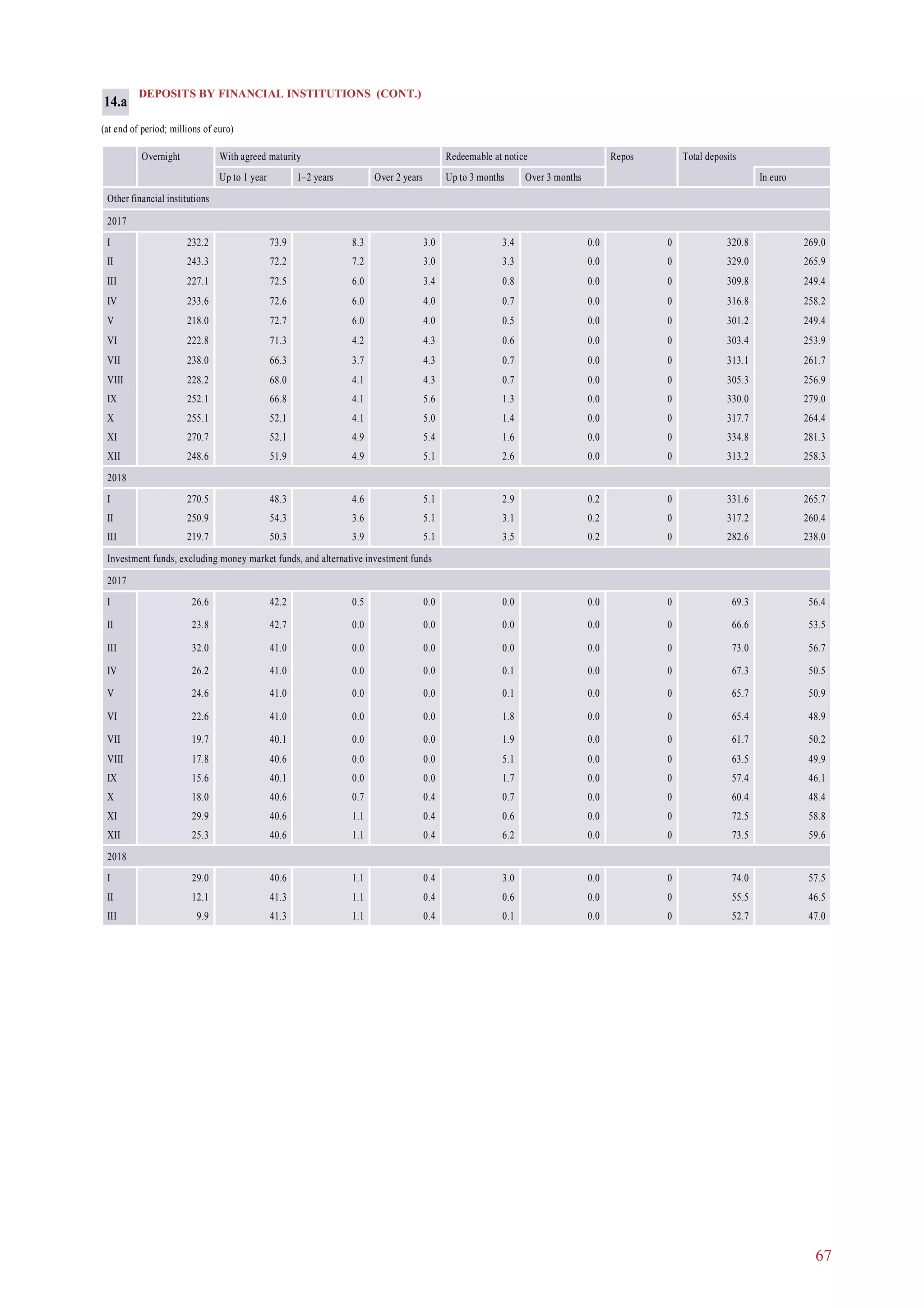67
DEPOSITS BY FINANCIAL INSTITUTIONS (CONT.)
(at end of period; millions of euro)
Overnight With agreed maturity Redeemable at notice Repos Total deposits
Up to 1 year 1–2 years Over 2 years Up to 3 months Over 3 months In euro
Other financial institutions
2017
I 232.2 73.9 8.3 3.0 3.4 0.0 0 320.8 269.0
II 243.3 72.2 7.2 3.0 3.3 0.0 0 329.0 265.9
III 227.1 72.5 6.0 3.4 0.8 0.0 0 309.8 249.4
IV 233.6 72.6 6.0 4.0 0.7 0.0 0 316.8 258.2
V 218.0 72.7 6.0 4.0 0.5 0.0 0 301.2 249.4
VI 222.8 71.3 4.2 4.3 0.6 0.0 0 303.4 253.9
VII 238.0 66.3 3.7 4.3 0.7 0.0 0 313.1 261.7
VIII 228.2 68.0 4.1 4.3 0.7 0.0 0 305.3 256.9
IX 252.1 66.8 4.1 5.6 1.3 0.0 0 330.0 279.0
X 255.1 52.1 4.1 5.0 1.4 0.0 0 317.7 264.4
XI 270.7 52.1 4.9 5.4 1.6 0.0 0 334.8 281.3
XII 248.6 51.9 4.9 5.1 2.6 0.0 0 313.2 258.3
2018
I 270.5 48.3 4.6 5.1 2.9 0.2 0 331.6 265.7
II 250.9 54.3 3.6 5.1 3.1 0.2 0 317.2 260.4
III 219.7 50.3 3.9 5.1 3.5 0.2 0 282.6 238.0
Investment funds, excluding money market funds, and alternative investment funds
2017
I 26.6 42.2 0.5 0.0 0.0 0.0 0 69.3 56.4
II 23.8 42.7 0.0 0.0 0.0 0.0 0 66.6 53.5
III 32.0 41.0 0.0 0.0 0.0 0.0 0 73.0 56.7
IV 26.2 41.0 0.0 0.0 0.1 0.0 0 67.3 50.5
V 24.6 41.0 0.0 0.0 0.1 0.0 0 65.7 50.9
VI 22.6 41.0 0.0 0.0 1.8 0.0 0 65.4 48.9
VII 19.7 40.1 0.0 0.0 1.9 0.0 0 61.7 50.2
VIII 17.8 40.6 0.0 0.0 5.1 0.0 0 63.5 49.9
IX 15.6 40.1 0.0 0.0 1.7 0.0 0 57.4 46.1
X 18.0 40.6 0.7 0.4 0.7 0.0 0 60.4 48.4
XI 29.9 40.6 1.1 0.4 0.6 0.0 0 72.5 58.8
XII 25.3 40.6 1.1 0.4 6.2 0.0 0 73.5 59.6
2018
I 29.0 40.6 1.1 0.4 3.0 0.0 0 74.0 57.5
II 12.1 41.3 1.1 0.4 0.6 0.0 0 55.5 46.5
III 9.9 41.3 1.1 0.4 0.1 0.0 0 52.7 47.0
14.a
 