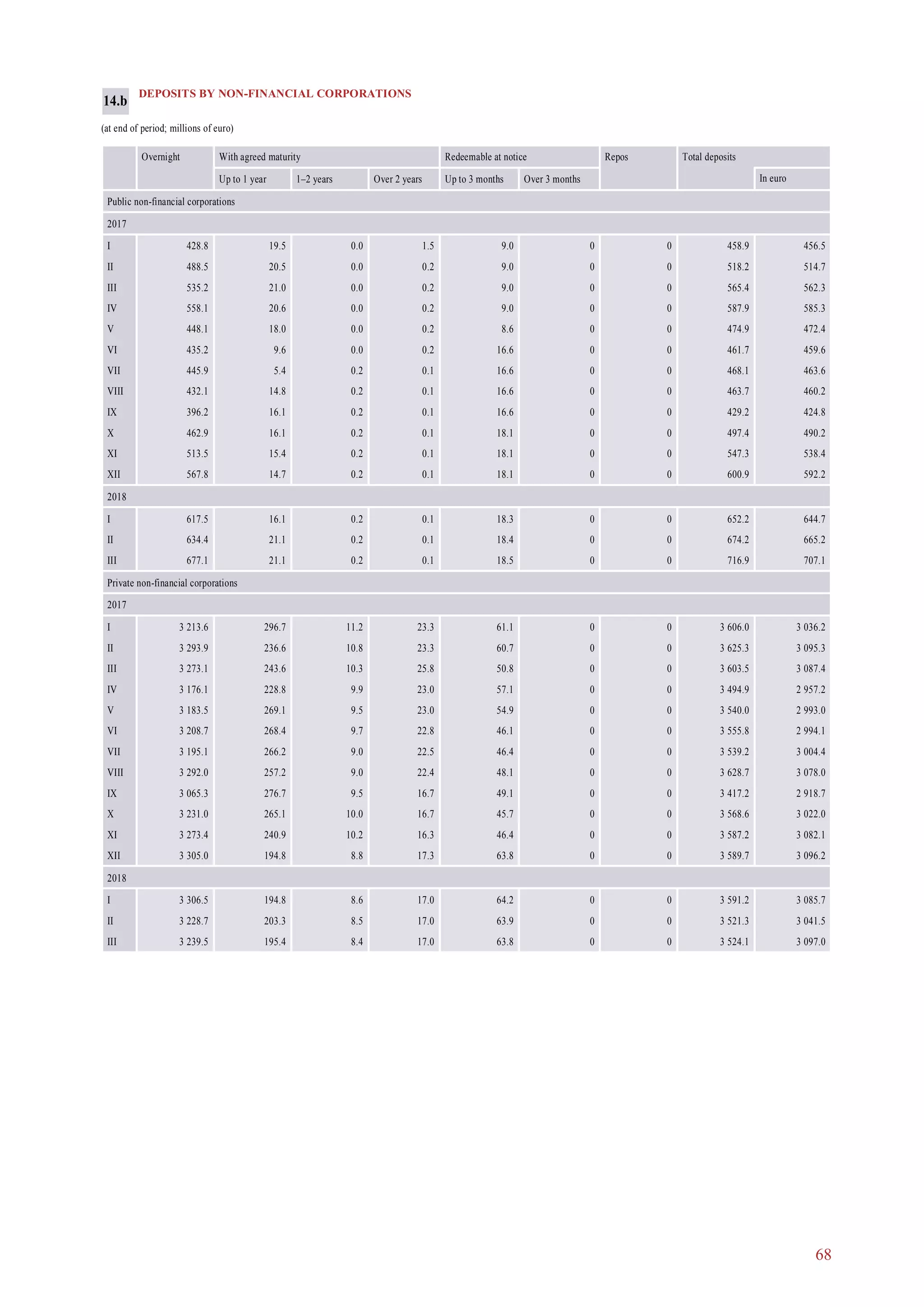 68
DEPOSITS BY NON-FINANCIAL CORPORATIONS
(at end of period; millions of euro)
Overnight With agreed maturity Redeemable at notice Repos Total deposits
Up to 1 year 1–2 years Over 2 years Up to 3 months Over 3 months In euro
Public non-financial corporations
2017
I 428.8 19.5 0.0 1.5 9.0 0 0 458.9 456.5
II 488.5 20.5 0.0 0.2 9.0 0 0 518.2 514.7
III 535.2 21.0 0.0 0.2 9.0 0 0 565.4 562.3
IV 558.1 20.6 0.0 0.2 9.0 0 0 587.9 585.3
V 448.1 18.0 0.0 0.2 8.6 0 0 474.9 472.4
VI 435.2 9.6 0.0 0.2 16.6 0 0 461.7 459.6
VII 445.9 5.4 0.2 0.1 16.6 0 0 468.1 463.6
VIII 432.1 14.8 0.2 0.1 16.6 0 0 463.7 460.2
IX 396.2 16.1 0.2 0.1 16.6 0 0 429.2 424.8
X 462.9 16.1 0.2 0.1 18.1 0 0 497.4 490.2
XI 513.5 15.4 0.2 0.1 18.1 0 0 547.3 538.4
XII 567.8 14.7 0.2 0.1 18.1 0 0 600.9 592.2
2018
I 617.5 16.1 0.2 0.1 18.3 0 0 652.2 644.7
II 634.4 21.1 0.2 0.1 18.4 0 0 674.2 665.2
III 677.1 21.1 0.2 0.1 18.5 0 0 716.9 707.1
Private non-financial corporations
2017
I 3 213.6 296.7 11.2 23.3 61.1 0 0 3 606.0 3 036.2
II 3 293.9 236.6 10.8 23.3 60.7 0 0 3 625.3 3 095.3
III 3 273.1 243.6 10.3 25.8 50.8 0 0 3 603.5 3 087.4
IV 3 176.1 228.8 9.9 23.0 57.1 0 0 3 494.9 2 957.2
V 3 183.5 269.1 9.5 23.0 54.9 0 0 3 540.0 2 993.0
VI 3 208.7 268.4 9.7 22.8 46.1 0 0 3 555.8 2 994.1
VII 3 195.1 266.2 9.0 22.5 46.4 0 0 3 539.2 3 004.4
VIII 3 292.0 257.2 9.0 22.4 48.1 0 0 3 628.7 3 078.0
IX 3 065.3 276.7 9.5 16.7 49.1 0 0 3 417.2 2 918.7
X 3 231.0 265.1 10.0 16.7 45.7 0 0 3 568.6 3 022.0
XI 3 273.4 240.9 10.2 16.3 46.4 0 0 3 587.2 3 082.1
XII 3 305.0 194.8 8.8 17.3 63.8 0 0 3 589.7 3 096.2
2018
I 3 306.5 194.8 8.6 17.0 64.2 0 0 3 591.2 3 085.7
II 3 228.7 203.3 8.5 17.0 63.9 0 0 3 521.3 3 041.5
III 3 239.5 195.4 8.4 17.0 63.8 0 0 3 524.1 3 097.0
14.b
 