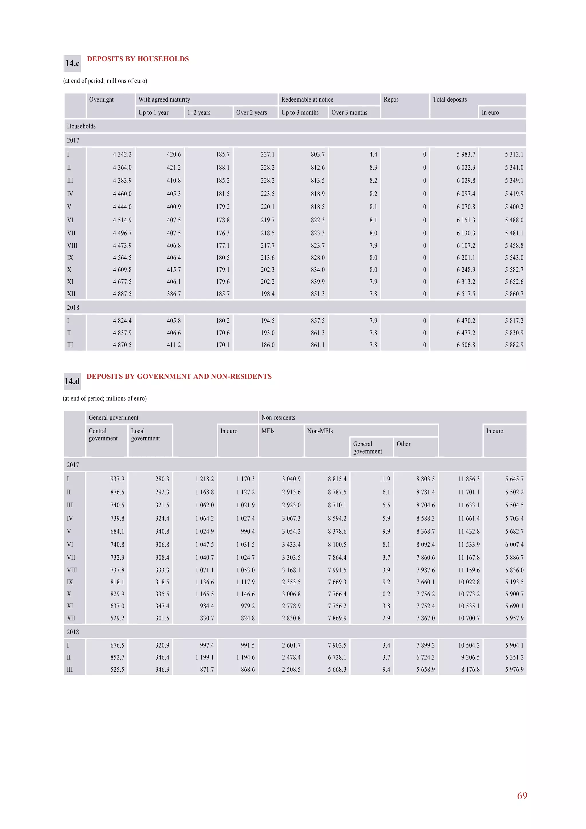 69
DEPOSITS BY GOVERNMENT AND NON-RESIDENTS
(at end of period; millions of euro)
General government Non-residents
Central
government
Local
government
In euro MFIs Non-MFIs In euro
General
government
Other
2017
I 937.9 280.3 1 218.2 1 170.3 3 040.9 8 815.4 11.9 8 803.5 11 856.3 5 645.7
II 876.5 292.3 1 168.8 1 127.2 2 913.6 8 787.5 6.1 8 781.4 11 701.1 5 502.2
III 740.5 321.5 1 062.0 1 021.9 2 923.0 8 710.1 5.5 8 704.6 11 633.1 5 504.5
IV 739.8 324.4 1 064.2 1 027.4 3 067.3 8 594.2 5.9 8 588.3 11 661.4 5 703.4
V 684.1 340.8 1 024.9 990.4 3 054.2 8 378.6 9.9 8 368.7 11 432.8 5 682.7
VI 740.8 306.8 1 047.5 1 031.5 3 433.4 8 100.5 8.1 8 092.4 11 533.9 6 007.4
VII 732.3 308.4 1 040.7 1 024.7 3 303.5 7 864.4 3.7 7 860.6 11 167.8 5 886.7
VIII 737.8 333.3 1 071.1 1 053.0 3 168.1 7 991.5 3.9 7 987.6 11 159.6 5 836.0
IX 818.1 318.5 1 136.6 1 117.9 2 353.5 7 669.3 9.2 7 660.1 10 022.8 5 193.5
X 829.9 335.5 1 165.5 1 146.6 3 006.8 7 766.4 10.2 7 756.2 10 773.2 5 900.7
XI 637.0 347.4 984.4 979.2 2 778.9 7 756.2 3.8 7 752.4 10 535.1 5 690.1
XII 529.2 301.5 830.7 824.8 2 830.8 7 869.9 2.9 7 867.0 10 700.7 5 957.9
2018
I 676.5 320.9 997.4 991.5 2 601.7 7 902.5 3.4 7 899.2 10 504.2 5 904.1
II 852.7 346.4 1 199.1 1 194.6 2 478.4 6 728.1 3.7 6 724.3 9 206.5 5 351.2
III 525.5 346.3 871.7 868.6 2 508.5 5 668.3 9.4 5 658.9 8 176.8 5 976.9
14.d
DEPOSITS BY HOUSEHOLDS
(at end of period; millions of euro)
Overnight With agreed maturity Redeemable at notice Repos Total deposits
Up to 1 year 1–2 years Over 2 years Up to 3 months Over 3 months In euro
Households
2017
I 4 342.2 420.6 185.7 227.1 803.7 4.4 0 5 983.7 5 312.1
II 4 364.0 421.2 188.1 228.2 812.6 8.3 0 6 022.3 5 341.0
III 4 383.9 410.8 185.2 228.2 813.5 8.2 0 6 029.8 5 349.1
IV 4 460.0 405.3 181.5 223.5 818.9 8.2 0 6 097.4 5 419.9
V 4 444.0 400.9 179.2 220.1 818.5 8.1 0 6 070.8 5 400.2
VI 4 514.9 407.5 178.8 219.7 822.3 8.1 0 6 151.3 5 488.0
VII 4 496.7 407.5 176.3 218.5 823.3 8.0 0 6 130.3 5 481.1
VIII 4 473.9 406.8 177.1 217.7 823.7 7.9 0 6 107.2 5 458.8
IX 4 564.5 406.4 180.5 213.6 828.0 8.0 0 6 201.1 5 543.0
X 4 609.8 415.7 179.1 202.3 834.0 8.0 0 6 248.9 5 582.7
XI 4 677.5 406.1 179.6 202.2 839.9 7.9 0 6 313.2 5 652.6
XII 4 887.5 386.7 185.7 198.4 851.3 7.8 0 6 517.5 5 860.7
2018
I 4 824.4 405.8 180.2 194.5 857.5 7.9 0 6 470.2 5 817.2
II 4 837.9 406.6 170.6 193.0 861.3 7.8 0 6 477.2 5 830.9
III 4 870.5 411.2 170.1 186.0 861.1 7.8 0 6 506.8 5 882.9
14.c
 