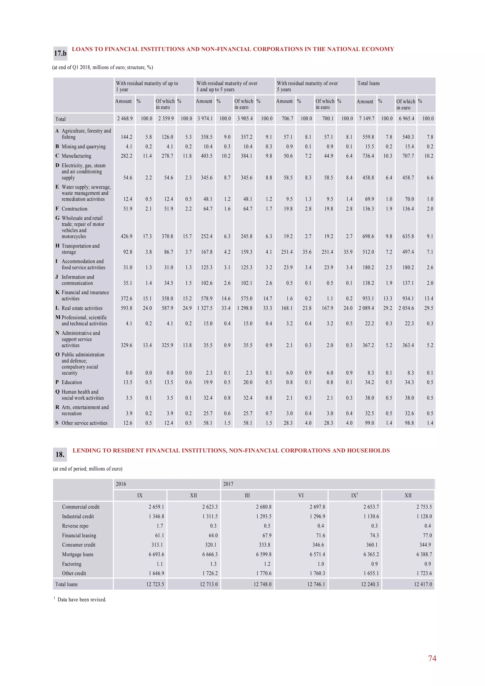74
LOANS TO FINANCIAL INSTITUTIONS AND NON-FINANCIAL CORPORATIONS IN THE NATIONAL ECONOMY
(at end of Q1 2018, millions of euro; structure, %)
With residual maturity of up to
1 year
With residual maturity of over
1 and up to 5 years
With residual maturity of over
5 years
Total loans
Amount % Of which
in euro
% Amount % Of which
in euro
% Amount % Of which
in euro
% Amount % Of which
in euro
%
2 468.9 100.0 2 359.9 100.0 3 974.1 100.0 3 905.4 100.0 706.7 100.0 700.1 100.0 7 149.7 100.0 6 965.4 100.0Total
A Agriculture, forestry and
fishing 144.2 5.8 126.0 5.3 358.5 9.0 357.2 9.1 57.1 8.1 57.1 8.1 559.8 7.8 540.3 7.8
B Mining and quarrying 4.1 0.2 4.1 0.2 10.4 0.3 10.4 0.3 0.9 0.1 0.9 0.1 15.5 0.2 15.4 0.2
C Manufacturing 282.2 11.4 278.7 11.8 403.5 10.2 384.1 9.8 50.6 7.2 44.9 6.4 736.4 10.3 707.7 10.2
D Electricity, gas, steam
and air conditioning
supply 54.6 2.2 54.6 2.3 345.6 8.7 345.6 8.8 58.5 8.3 58.5 8.4 458.8 6.4 458.7 6.6
E Water supply; sewerage,
waste management and
remediation activities 12.4 0.5 12.4 0.5 48.1 1.2 48.1 1.2 9.5 1.3 9.5 1.4 69.9 1.0 70.0 1.0
F Construction 51.9 2.1 51.9 2.2 64.7 1.6 64.7 1.7 19.8 2.8 19.8 2.8 136.3 1.9 136.4 2.0
G Wholesale and retail
trade; repair of motor
vehicles and
motorcycles 426.9 17.3 370.8 15.7 252.4 6.3 245.8 6.3 19.2 2.7 19.2 2.7 698.6 9.8 635.8 9.1
H Transportation and
storage 92.8 3.8 86.7 3.7 167.8 4.2 159.3 4.1 251.4 35.6 251.4 35.9 512.0 7.2 497.4 7.1
I Accommodation and
food service activities 31.0 1.3 31.0 1.3 125.3 3.1 125.3 3.2 23.9 3.4 23.9 3.4 180.2 2.5 180.2 2.6
J Information and
communication 35.1 1.4 34.5 1.5 102.6 2.6 102.1 2.6 0.5 0.1 0.5 0.1 138.2 1.9 137.1 2.0
K Financial and insurance
activities 372.6 15.1 358.0 15.2 578.9 14.6 575.0 14.7 1.6 0.2 1.1 0.2 953.1 13.3 934.1 13.4
L Real estate activities 593.8 24.0 587.9 24.9 1 327.5 33.4 1 298.8 33.3 168.1 23.8 167.9 24.0 2 089.4 29.2 2 054.6 29.5
M Professional, scientific
and technical activities 4.1 0.2 4.1 0.2 15.0 0.4 15.0 0.4 3.2 0.4 3.2 0.5 22.2 0.3 22.3 0.3
N Administrative and
support service
activities 329.6 13.4 325.9 13.8 35.5 0.9 35.5 0.9 2.1 0.3 2.0 0.3 367.2 5.2 363.4 5.2
O Public administration
and defence;
compulsory social
security 0.0 0.0 0.0 0.0 2.3 0.1 2.3 0.1 6.0 0.9 6.0 0.9 8.3 0.1 8.3 0.1
P Education 13.5 0.5 13.5 0.6 19.9 0.5 20.0 0.5 0.8 0.1 0.8 0.1 34.2 0.5 34.3 0.5
Q Human health and
social work activities 3.5 0.1 3.5 0.1 32.4 0.8 32.4 0.8 2.1 0.3 2.1 0.3 38.0 0.5 38.0 0.5
R Arts, entertainment and
recreation 3.9 0.2 3.9 0.2 25.7 0.6 25.7 0.7 3.0 0.4 3.0 0.4 32.5 0.5 32.6 0.5
S Other service activities 12.6 0.5 12.4 0.5 58.1 1.5 58.1 1.5 28.3 4.0 28.3 4.0 99.0 1.4 98.8 1.4
17.b
LENDING TO RESIDENT FINANCIAL INSTITUTIONS, NON-FINANCIAL CORPORATIONS AND HOUSEHOLDS
(at end of period; millions of euro)
2016 2017
IX XII III VI IX1
XII
Commercial credit 2 659.1 2 623.3 2 680.8 2 697.8 2 653.7 2 753.5
Industrial credit 1 346.8 1 311.5 1 293.5 1 296.9 1 130.6 1 128.0
Reverse repo 1.7 0.3 0.5 0.4 0.3 0.4
Financial leasing 61.1 64.0 67.9 71.6 74.3 77.0
Consumer credit 313.1 320.1 333.8 346.6 360.1 344.9
Mortgage loans 6 693.6 6 666.3 6 599.8 6 571.4 6 365.2 6 388.7
Factoring 1.1 1.3 1.2 1.0 0.9 0.9
Other credit 1 646.9 1 726.2 1 770.6 1 760.3 1 655.1 1 723.6
Total loans 12 723.5 12 713.0 12 748.0 12 746.1 12 240.3 12 417.0
1
Data have been revised.
18.
 