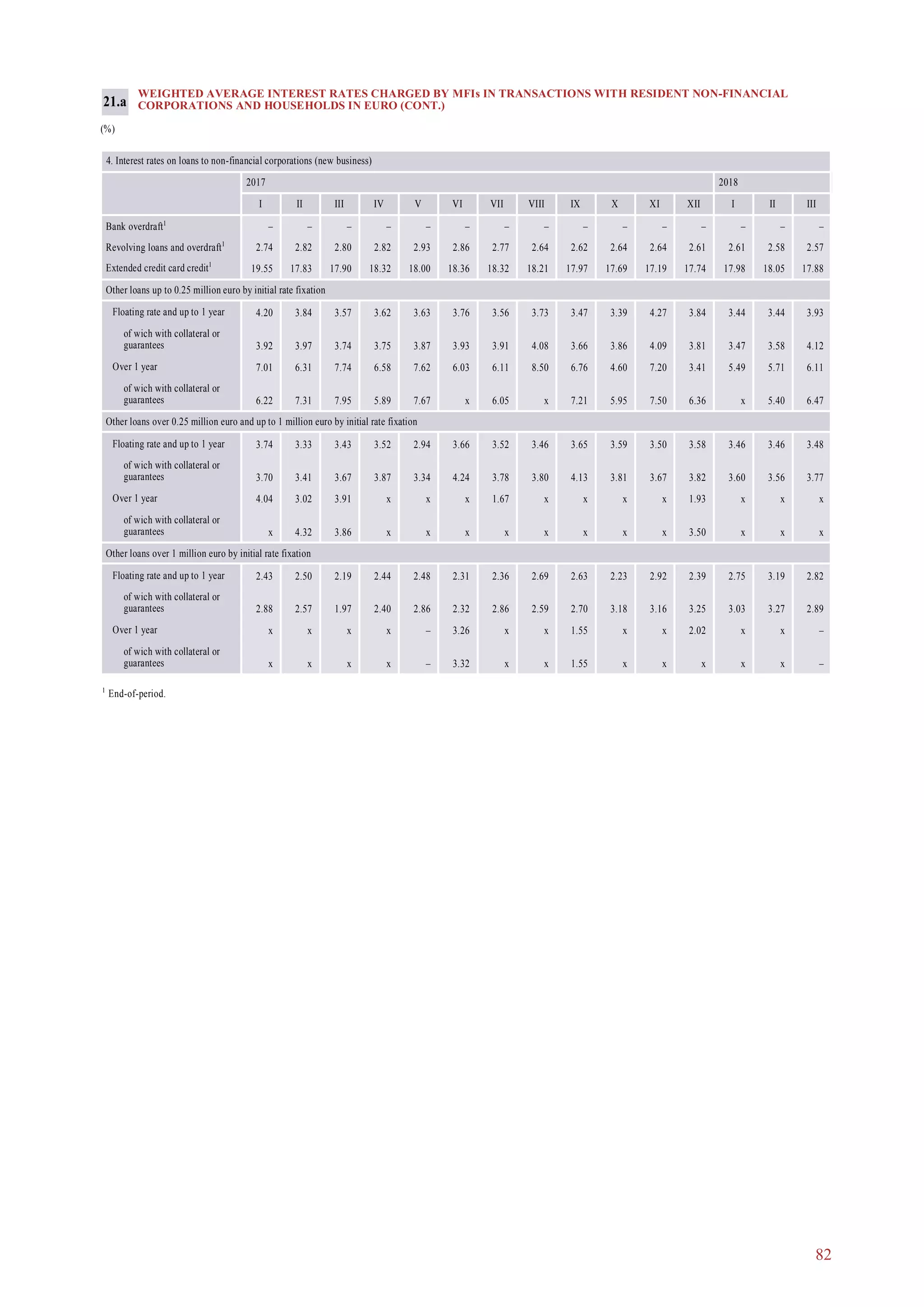 82
WEIGHTED AVERAGE INTEREST RATES CHARGED BY MFIs IN TRANSACTIONS WITH RESIDENT NON-FINANCIAL
CORPORATIONS AND HOUSEHOLDS IN EURO (CONT.)
(%)
21.a
4. Interest rates on loans to non-financial corporations (new business)
2017 2018
I II III IV V VI I II IIIVII VIII IX X XI XII
Bank overdraft1
– – – – – – – – –– – – – – –
Revolving loans and overdraft1
2.74 2.82 2.80 2.82 2.93 2.86 2.61 2.58 2.572.77 2.64 2.62 2.64 2.64 2.61
Extended credit card credit1
19.55 17.83 17.90 18.32 18.00 18.36 17.98 18.05 17.8818.32 18.21 17.97 17.69 17.19 17.74
Other loans up to 0.25 million euro by initial rate fixation
Floating rate and up to 1 year 4.20 3.84 3.57 3.62 3.63 3.76 3.44 3.44 3.933.56 3.73 3.47 3.39 4.27 3.84
of wich with collateral or
guarantees 3.92 3.97 3.74 3.75 3.87 3.93 3.47 3.58 4.123.91 4.08 3.66 3.86 4.09 3.81
Over 1 year 7.01 6.31 7.74 6.58 7.62 6.03 5.49 5.71 6.116.11 8.50 6.76 4.60 7.20 3.41
of wich with collateral or
guarantees 6.22 7.31 7.95 5.89 7.67 x x 5.40 6.476.05 x 7.21 5.95 7.50 6.36
Other loans over 0.25 million euro and up to 1 million euro by initial rate fixation
Floating rate and up to 1 year 3.74 3.33 3.43 3.52 2.94 3.66 3.46 3.46 3.483.52 3.46 3.65 3.59 3.50 3.58
of wich with collateral or
guarantees 3.70 3.41 3.67 3.87 3.34 4.24 3.60 3.56 3.773.78 3.80 4.13 3.81 3.67 3.82
Over 1 year 4.04 3.02 3.91 x x x x x x1.67 x x x x 1.93
of wich with collateral or
guarantees x 4.32 3.86 x x x x x xx x x x x 3.50
Other loans over 1 million euro by initial rate fixation
Floating rate and up to 1 year 2.43 2.50 2.19 2.44 2.48 2.31 2.75 3.19 2.822.36 2.69 2.63 2.23 2.92 2.39
of wich with collateral or
guarantees 2.88 2.57 1.97 2.40 2.86 2.32 3.03 3.27 2.892.86 2.59 2.70 3.18 3.16 3.25
Over 1 year x x x x – 3.26 x x –x x 1.55 x x 2.02
of wich with collateral or
guarantees x x x x – 3.32 x x –x x 1.55 x x x
1
End-of-period.
 