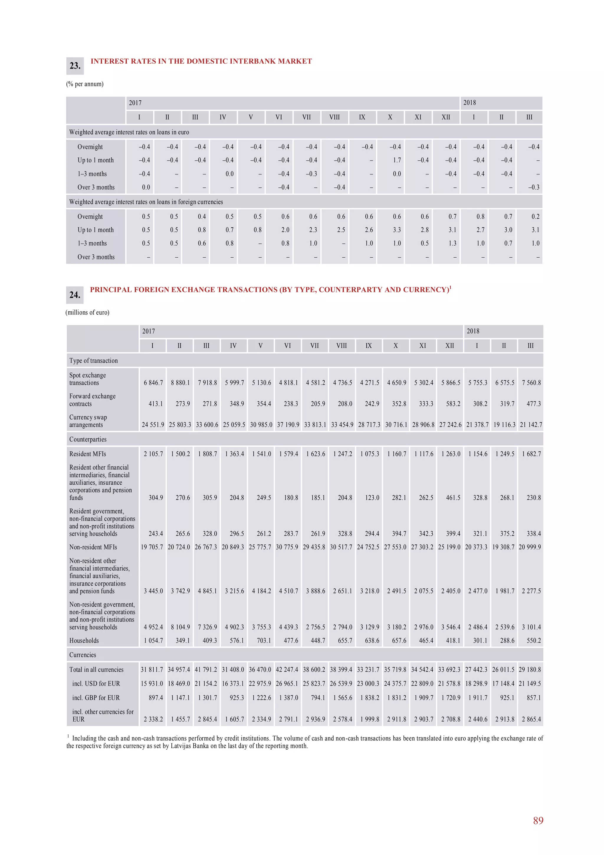 89
INTEREST RATES IN THE DOMESTIC INTERBANK MARKET
(% per annum)
2017 2018
I II III IV V VI I II IIIVII VIII IX X XI XII
Weighted average interest rates on loans in euro
Overnight –0.4 –0.4 –0.4 –0.4 –0.4 –0.4 –0.4 –0.4 –0.4–0.4 –0.4 –0.4 –0.4 –0.4 –0.4
Up to 1 month –0.4 –0.4 –0.4 –0.4 –0.4 –0.4 –0.4 –0.4 ––0.4 –0.4 – 1.7 –0.4 –0.4
1–3 months –0.4 – – 0.0 – –0.4 –0.4 –0.4 ––0.3 –0.4 – 0.0 – –0.4
Over 3 months 0.0 – – – – –0.4 – – –0.3– –0.4 – – – –
Weighted average interest rates on loans in foreign currencies
Overnight 0.5 0.5 0.4 0.5 0.5 0.6 0.8 0.7 0.20.6 0.6 0.6 0.6 0.6 0.7
Up to 1 month 0.5 0.5 0.8 0.7 0.8 2.0 2.7 3.0 3.12.3 2.5 2.6 3.3 2.8 3.1
1–3 months 0.5 0.5 0.6 0.8 – 0.8 1.0 0.7 1.01.0 – 1.0 1.0 0.5 1.3
Over 3 months – – – – – – – – –– – – – – –
PRINCIPAL FOREIGN EXCHANGE TRANSACTIONS (BY TYPE, COUNTERPARTY AND CURRENCY)1
(millions of euro)
2017 2018
I II III IV V VI I II IIIVII VIII IX X XI XII
Type of transaction
Spot exchange
transactions 6 846.7 8 880.1 7 918.8 5 999.7 5 130.6 4 818.1 5 755.3 6 575.5 7 560.84 581.2 4 736.5 4 271.5 4 650.9 5 302.4 5 866.5
Forward exchange
contracts 413.1 273.9 271.8 348.9 354.4 238.3 308.2 319.7 477.3205.9 208.0 242.9 352.8 333.3 583.2
Currency swap
arrangements 24 551.9 25 803.3 33 600.6 25 059.5 30 985.0 37 190.9 21 378.7 19 116.3 21 142.733 813.1 33 454.9 28 717.3 30 716.1 28 906.8 27 242.6
Counterparties
Resident MFIs 2 105.7 1 500.2 1 808.7 1 363.4 1 541.0 1 579.4 1 154.6 1 249.5 1 682.71 623.6 1 247.2 1 075.3 1 160.7 1 117.6 1 263.0
Resident other financial
intermediaries, financial
auxiliaries, insurance
corporations and pension
funds 304.9 270.6 305.9 204.8 249.5 180.8 328.8 268.1 230.8185.1 204.8 123.0 282.1 262.5 461.5
Resident government,
non-financial corporations
and non-profit institutions
serving households 243.4 265.6 328.0 296.5 261.2 283.7 321.1 375.2 338.4261.9 328.8 294.4 394.7 342.3 399.4
Non-resident MFIs 19 705.7 20 724.0 26 767.3 20 849.3 25 775.7 30 775.9 20 373.3 19 308.7 20 999.929 435.8 30 517.7 24 752.5 27 553.0 27 303.2 25 199.0
Non-resident other
financial intermediaries,
financial auxiliaries,
insurance corporations
and pension funds 3 445.0 3 742.9 4 845.1 3 215.6 4 184.2 4 510.7 2 477.0 1 981.7 2 277.53 888.6 2 651.1 3 218.0 2 491.5 2 075.5 2 405.0
Non-resident government,
non-financial corporations
and non-profit institutions
serving households 4 952.4 8 104.9 7 326.9 4 902.3 3 755.3 4 439.3 2 486.4 2 539.6 3 101.42 756.5 2 794.0 3 129.9 3 180.2 2 976.0 3 546.4
Households 1 054.7 349.1 409.3 576.1 703.1 477.6 301.1 288.6 550.2448.7 655.7 638.6 657.6 465.4 418.1
Currencies
Total in all currencies 31 811.7 34 957.4 41 791.2 31 408.0 36 470.0 42 247.4 27 442.3 26 011.5 29 180.838 600.2 38 399.4 33 231.7 35 719.8 34 542.4 33 692.3
incl. USD for EUR 15 931.0 18 469.0 21 154.2 16 373.1 22 975.9 26 965.1 18 298.9 17 148.4 21 149.525 823.7 26 539.9 23 000.3 24 375.7 22 809.0 21 578.8
incl. GBP for EUR 897.4 1 147.1 1 301.7 925.3 1 222.6 1 387.0 1 911.7 925.1 857.1794.1 1 565.6 1 838.2 1 831.2 1 909.7 1 720.9
incl. other currencies for
EUR 2 338.2 1 455.7 2 845.4 1 605.7 2 334.9 2 791.1 2 440.6 2 913.8 2 865.42 936.9 2 578.4 1 999.8 2 911.8 2 903.7 2 708.8
1
Including the cash and non-cash transactions performed by credit institutions. The volume of cash and non-cash transactions has been translated into euro applying the exchange rate of
the respective foreign currency as set by Latvijas Banka on the last day of the reporting month.
23.
24.
 