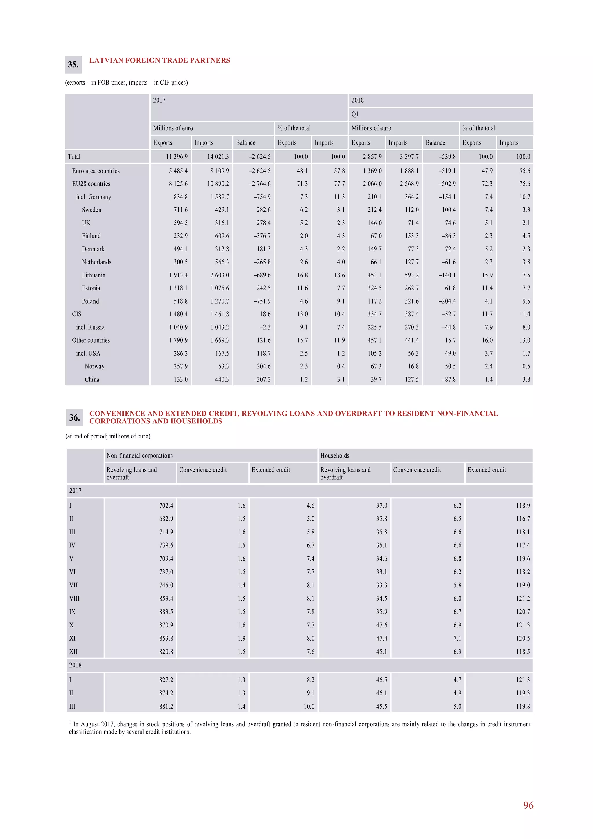 96
LATVIAN FOREIGN TRADE PARTNERS
(exports – in FOB prices, imports – in CIF prices)
2017 2018
Q1
Millions of euro % of the total Millions of euro % of the total
Exports Imports Balance Exports Imports Exports Imports Balance Exports Imports
Total 11 396.9 14 021.3 –2 624.5 100.0 100.0 2 857.9 3 397.7 –539.8 100.0 100.0
Euro area countries 5 485.4 8 109.9 –2 624.5 48.1 57.8 1 369.0 1 888.1 –519.1 47.9 55.6
EU28 countries 8 125.6 10 890.2 –2 764.6 71.3 77.7 2 066.0 2 568.9 –502.9 72.3 75.6
incl. Germany 834.8 1 589.7 –754.9 7.3 11.3 210.1 364.2 –154.1 7.4 10.7
Sweden 711.6 429.1 282.6 6.2 3.1 212.4 112.0 100.4 7.4 3.3
UK 594.5 316.1 278.4 5.2 2.3 146.0 71.4 74.6 5.1 2.1
Finland 232.9 609.6 –376.7 2.0 4.3 67.0 153.3 –86.3 2.3 4.5
Denmark 494.1 312.8 181.3 4.3 2.2 149.7 77.3 72.4 5.2 2.3
Netherlands 300.5 566.3 –265.8 2.6 4.0 66.1 127.7 –61.6 2.3 3.8
Lithuania 1 913.4 2 603.0 –689.6 16.8 18.6 453.1 593.2 –140.1 15.9 17.5
Estonia 1 318.1 1 075.6 242.5 11.6 7.7 324.5 262.7 61.8 11.4 7.7
Poland 518.8 1 270.7 –751.9 4.6 9.1 117.2 321.6 –204.4 4.1 9.5
CIS 1 480.4 1 461.8 18.6 13.0 10.4 334.7 387.4 –52.7 11.7 11.4
incl. Russia 1 040.9 1 043.2 –2.3 9.1 7.4 225.5 270.3 –44.8 7.9 8.0
Other countries 1 790.9 1 669.3 121.6 15.7 11.9 457.1 441.4 15.7 16.0 13.0
incl. USA 286.2 167.5 118.7 2.5 1.2 105.2 56.3 49.0 3.7 1.7
Norway 257.9 53.3 204.6 2.3 0.4 67.3 16.8 50.5 2.4 0.5
China 133.0 440.3 –307.2 1.2 3.1 39.7 127.5 –87.8 1.4 3.8
35.
CONVENIENCE AND EXTENDED CREDIT, REVOLVING LOANS AND OVERDRAFT TO RESIDENT NON-FINANCIAL
CORPORATIONS AND HOUSEHOLDS
(at end of period; millions of euro)
Non-financial corporations Households
Revolving loans and
overdraft
Convenience credit Extended credit Revolving loans and
overdraft
Convenience credit Extended credit
2017
I 702.4 1.6 4.6 37.0 6.2 118.9
II 682.9 1.5 5.0 35.8 6.5 116.7
III 714.9 1.6 5.8 35.8 6.6 118.1
IV 739.6 1.5 6.7 35.1 6.6 117.4
V 709.4 1.6 7.4 34.6 6.8 119.6
VI 737.0 1.5 7.7 33.1 6.2 118.2
VII 745.0 1.4 8.1 33.3 5.8 119.0
VIII 853.4 1.5 8.1 34.5 6.0 121.2
IX 883.5 1.5 7.8 35.9 6.7 120.7
X 870.9 1.6 7.7 47.6 6.9 121.3
XI 853.8 1.9 8.0 47.4 7.1 120.5
XII 820.8 1.5 7.6 45.1 6.3 118.5
2018
I 827.2 1.3 8.2 46.5 4.7 121.3
II 874.2 1.3 9.1 46.1 4.9 119.3
III 881.2 1.4 10.0 45.5 5.0 119.8
36.
1
In August 2017, changes in stock positions of revolving loans and overdraft granted to resident non-financial corporations are mainly related to the changes in credit instrument
classification made by several credit institutions.
 