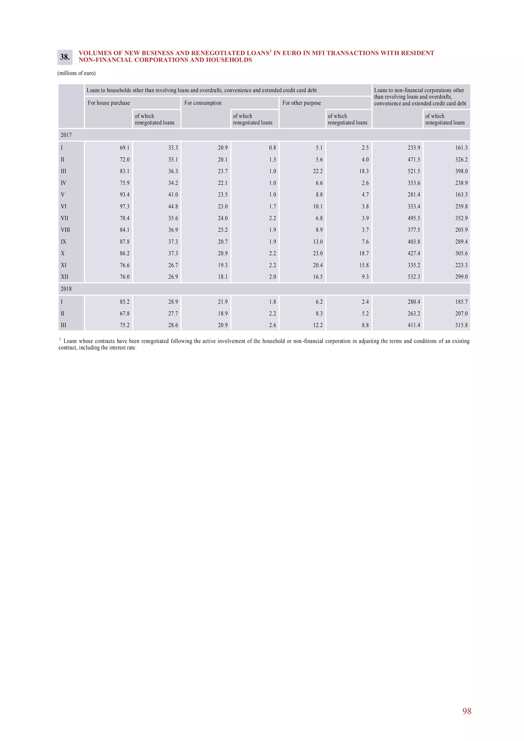 98
VOLUMES OF NEW BUSINESS AND RENEGOTIATED LOANS1
IN EURO IN MFI TRANSACTIONS WITH RESIDENT
NON-FINANCIAL CORPORATIONS AND HOUSEHOLDS
(millions of euro)
Loans to households other than revolving loans and overdrafts, convenience and extended credit card debt Loans to non-financial corporations other
than revolving loans and overdrafts,
convenience and extended credit card debtFor house purchase For consumption For other purpose
of which
renegotiated loans
of which
renegotiated loans
of which
renegotiated loans
of which
renegotiated loans
2017
I 69.1 33.3 20.9 0.8 5.1 2.5 233.9 161.3
II 72.0 35.1 20.1 1.3 5.6 4.0 471.5 326.2
III 83.1 36.3 23.7 1.0 22.2 18.3 521.5 398.0
IV 75.9 34.2 22.1 1.0 6.6 2.6 353.6 238.9
V 93.4 41.0 23.5 1.0 8.8 4.7 281.4 163.3
VI 97.3 44.8 23.0 1.7 10.1 3.8 353.4 259.8
VII 78.4 35.6 24.0 2.2 6.8 3.9 495.5 352.9
VIII 84.1 36.9 25.2 1.9 8.9 3.7 377.5 205.9
IX 87.8 37.3 20.7 1.9 13.0 7.6 403.8 289.4
X 86.2 37.3 20.9 2.2 23.0 18.7 427.4 305.6
XI 76.6 26.7 19.3 2.2 20.4 15.8 335.2 223.3
XII 76.0 26.9 18.1 2.0 16.5 9.3 532.3 299.0
2018
I 85.2 28.9 21.9 1.8 6.2 2.4 280.4 185.7
II 67.8 27.7 18.9 2.2 8.3 5.2 263.2 207.0
III 75.2 28.6 20.9 2.6 12.2 8.8 411.4 315.8
38.
1
Loans whose contracts have been renegotiated following the active involvement of the household or non-financial corporation in adjusting the terms and conditions of an existing
contract, including the interest rate.
 