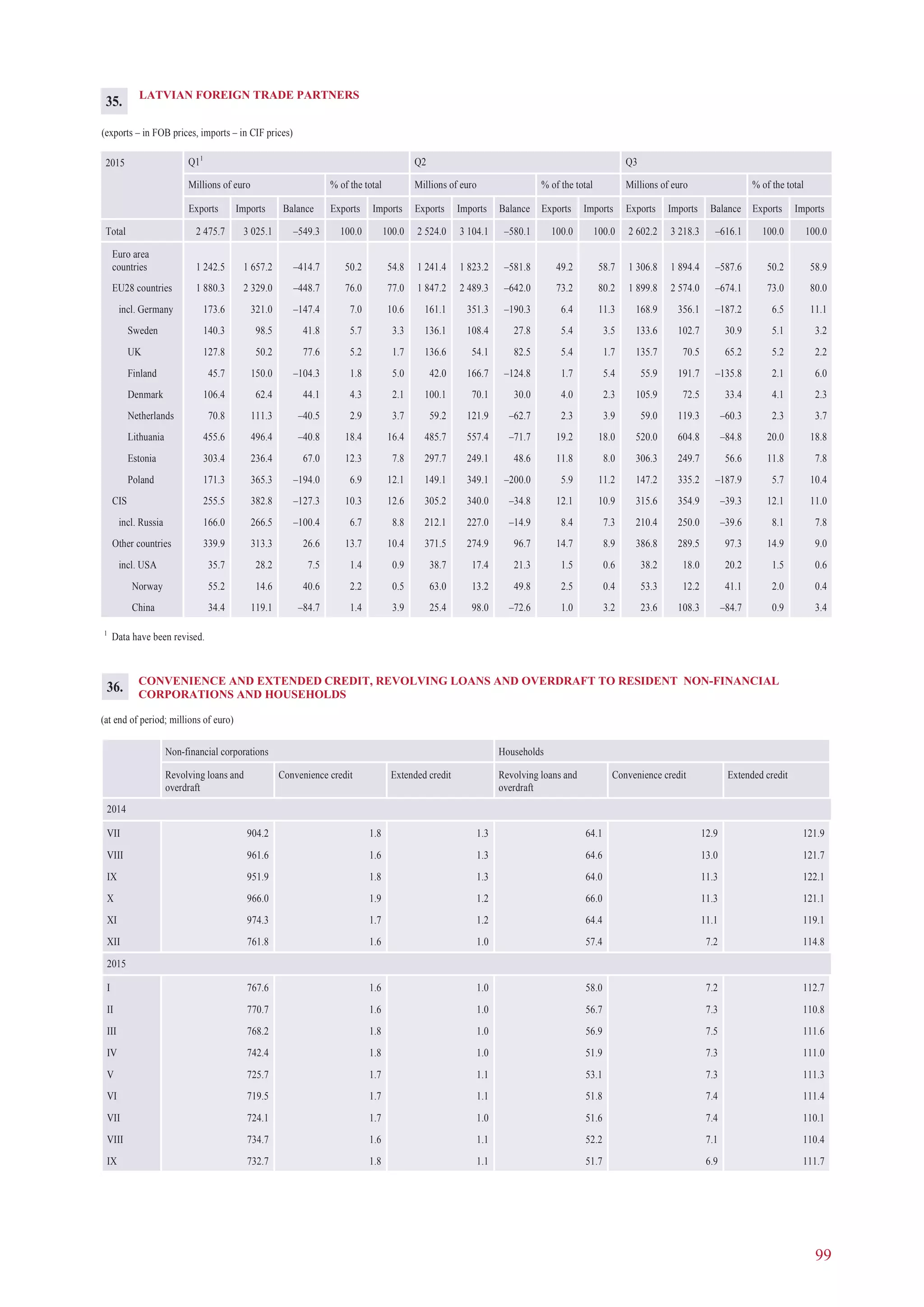 99
LATVIAN FOREIGN TRADE PARTNERS
(exports – in FOB prices, imports – in CIF prices)
2015 Q11
Q2 Q3
Millions of euro % of the total Millions of euro % of the total Millions of euro % of the total
Exports Imports Balance Exports Imports Exports Imports Balance Exports Imports Exports Imports Balance Exports Imports
Total 2 475.7 3 025.1 –549.3 100.0 100.0 2 524.0 3 104.1 –580.1 100.0 100.0 2 602.2 3 218.3 –616.1 100.0 100.0
Euro area
countries 1 242.5 1 657.2 –414.7 50.2 54.8 1 241.4 1 823.2 –581.8 49.2 58.7 1 306.8 1 894.4 –587.6 50.2 58.9
EU28 countries 1 880.3 2 329.0 –448.7 76.0 77.0 1 847.2 2 489.3 –642.0 73.2 80.2 1 899.8 2 574.0 –674.1 73.0 80.0
incl. Germany 173.6 321.0 –147.4 7.0 10.6 161.1 351.3 –190.3 6.4 11.3 168.9 356.1 –187.2 6.5 11.1
Sweden 140.3 98.5 41.8 5.7 3.3 136.1 108.4 27.8 5.4 3.5 133.6 102.7 30.9 5.1 3.2
UK 127.8 50.2 77.6 5.2 1.7 136.6 54.1 82.5 5.4 1.7 135.7 70.5 65.2 5.2 2.2
Finland 45.7 150.0 –104.3 1.8 5.0 42.0 166.7 –124.8 1.7 5.4 55.9 191.7 –135.8 2.1 6.0
Denmark 106.4 62.4 44.1 4.3 2.1 100.1 70.1 30.0 4.0 2.3 105.9 72.5 33.4 4.1 2.3
Netherlands 70.8 111.3 –40.5 2.9 3.7 59.2 121.9 –62.7 2.3 3.9 59.0 119.3 –60.3 2.3 3.7
Lithuania 455.6 496.4 –40.8 18.4 16.4 485.7 557.4 –71.7 19.2 18.0 520.0 604.8 –84.8 20.0 18.8
Estonia 303.4 236.4 67.0 12.3 7.8 297.7 249.1 48.6 11.8 8.0 306.3 249.7 56.6 11.8 7.8
Poland 171.3 365.3 –194.0 6.9 12.1 149.1 349.1 –200.0 5.9 11.2 147.2 335.2 –187.9 5.7 10.4
CIS 255.5 382.8 –127.3 10.3 12.6 305.2 340.0 –34.8 12.1 10.9 315.6 354.9 –39.3 12.1 11.0
incl. Russia 166.0 266.5 –100.4 6.7 8.8 212.1 227.0 –14.9 8.4 7.3 210.4 250.0 –39.6 8.1 7.8
Other countries 339.9 313.3 26.6 13.7 10.4 371.5 274.9 96.7 14.7 8.9 386.8 289.5 97.3 14.9 9.0
incl. USA 35.7 28.2 7.5 1.4 0.9 38.7 17.4 21.3 1.5 0.6 38.2 18.0 20.2 1.5 0.6
Norway 55.2 14.6 40.6 2.2 0.5 63.0 13.2 49.8 2.5 0.4 53.3 12.2 41.1 2.0 0.4
China 34.4 119.1 –84.7 1.4 3.9 25.4 98.0 –72.6 1.0 3.2 23.6 108.3 –84.7 0.9 3.4
1
Data have been revised.
35.
CONVENIENCE AND EXTENDED CREDIT, REVOLVING LOANS AND OVERDRAFT TO RESIDENT NON-FINANCIAL
CORPORATIONS AND HOUSEHOLDS
(at end of period; millions of euro)
Non-financial corporations Households
Revolving loans and
overdraft
Convenience credit Extended credit Revolving loans and
overdraft
Convenience credit Extended credit
2014
VII 904.2 1.8 1.3 64.1 12.9 121.9
VIII 961.6 1.6 1.3 64.6 13.0 121.7
IX 951.9 1.8 1.3 64.0 11.3 122.1
X 966.0 1.9 1.2 66.0 11.3 121.1
XI 974.3 1.7 1.2 64.4 11.1 119.1
XII 761.8 1.6 1.0 57.4 7.2 114.8
2015
I 767.6 1.6 1.0 58.0 7.2 112.7
II 770.7 1.6 1.0 56.7 7.3 110.8
III 768.2 1.8 1.0 56.9 7.5 111.6
IV 742.4 1.8 1.0 51.9 7.3 111.0
V 725.7 1.7 1.1 53.1 7.3 111.3
VI 719.5 1.7 1.1 51.8 7.4 111.4
VII 724.1 1.7 1.0 51.6 7.4 110.1
VIII 734.7 1.6 1.1 52.2 7.1 110.4
IX 732.7 1.8 1.1 51.7 6.9 111.7
36.
 