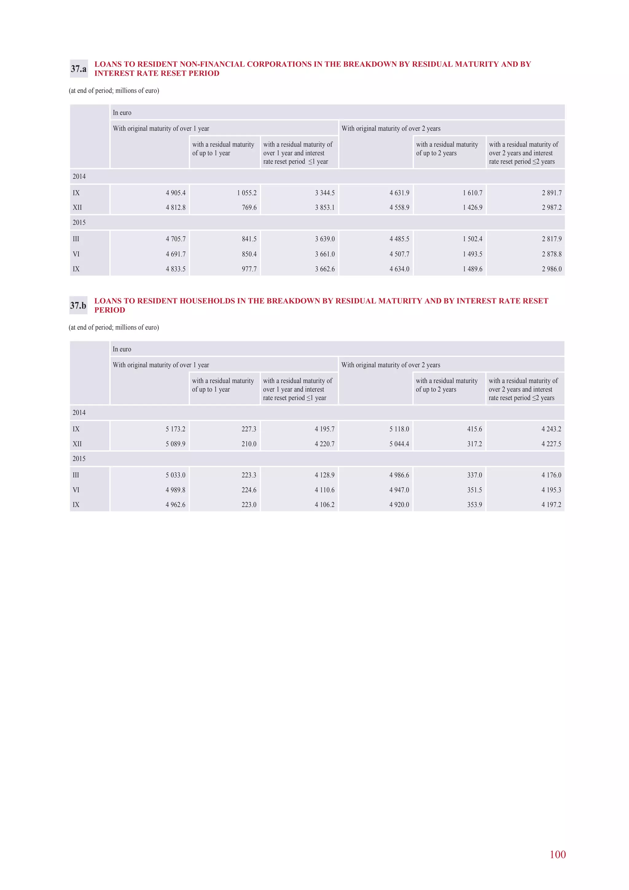 100
LOANS TO RESIDENT NON-FINANCIAL CORPORATIONS IN THE BREAKDOWN BY RESIDUAL MATURITY AND BY
INTEREST RATE RESET PERIOD
(at end of period; millions of euro)
In euro
With original maturity of over 1 year With original maturity of over 2 years
with a residual maturity
of up to 1 year
with a residual maturity of
over 1 year and interest
rate reset period ≤1 year
with a residual maturity
of up to 2 years
with a residual maturity of
over 2 years and interest
rate reset period ≤2 years
2014
IX 4 905.4 1 055.2 3 344.5 4 631.9 1 610.7 2 891.7
XII 4 812.8 769.6 3 853.1 4 558.9 1 426.9 2 987.2
2015
III 4 705.7 841.5 3 639.0 4 485.5 1 502.4 2 817.9
VI 4 691.7 850.4 3 661.0 4 507.7 1 493.5 2 878.8
IX 4 833.5 977.7 3 662.6 4 634.0 1 489.6 2 986.0
37.a
LOANS TO RESIDENT HOUSEHOLDS IN THE BREAKDOWN BY RESIDUAL MATURITY AND BY INTEREST RATE RESET
PERIOD
(at end of period; millions of euro)
In euro
With original maturity of over 1 year With original maturity of over 2 years
with a residual maturity
of up to 1 year
with a residual maturity of
over 1 year and interest
rate reset period ≤1 year
with a residual maturity
of up to 2 years
with a residual maturity of
over 2 years and interest
rate reset period ≤2 years
2014
IX 5 173.2 227.3 4 195.7 5 118.0 415.6 4 243.2
XII 5 089.9 210.0 4 220.7 5 044.4 317.2 4 227.5
2015
III 5 033.0 223.3 4 128.9 4 986.6 337.0 4 176.0
VI 4 989.8 224.6 4 110.6 4 947.0 351.5 4 195.3
IX 4 962.6 223.0 4 106.2 4 920.0 353.9 4 197.2
37.b
 
