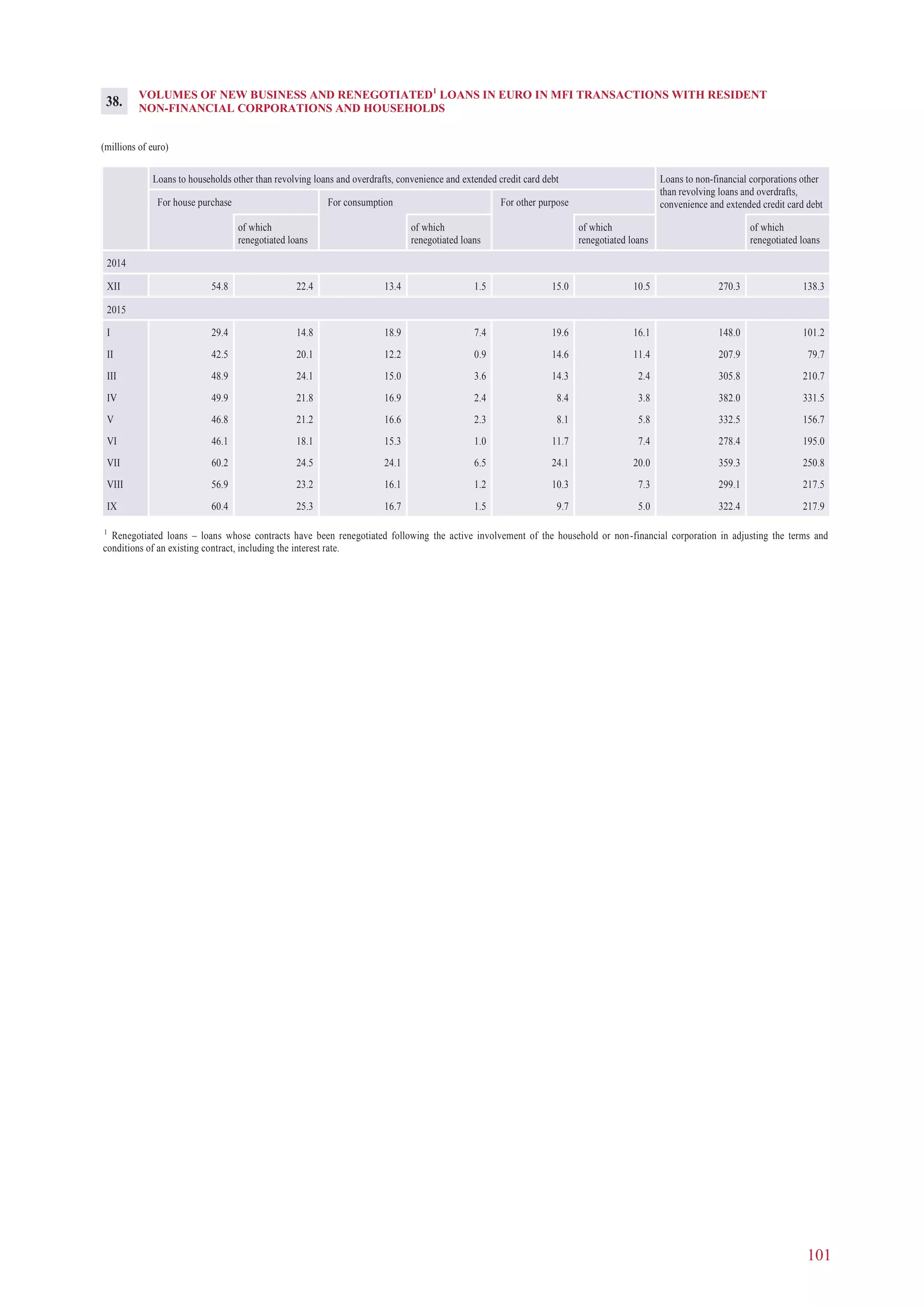 101
VOLUMES OF NEW BUSINESS AND RENEGOTIATED1
LOANS IN EURO IN MFI TRANSACTIONS WITH RESIDENT
NON-FINANCIAL CORPORATIONS AND HOUSEHOLDS
(millions of euro)
Loans to households other than revolving loans and overdrafts, convenience and extended credit card debt Loans to non-financial corporations other
than revolving loans and overdrafts,
convenience and extended credit card debtFor house purchase For consumption For other purpose
of which
renegotiated loans
of which
renegotiated loans
of which
renegotiated loans
of which
renegotiated loans
2014
XII 54.8 22.4 13.4 1.5 15.0 10.5 270.3 138.3
2015
I 29.4 14.8 18.9 7.4 19.6 16.1 148.0 101.2
II 42.5 20.1 12.2 0.9 14.6 11.4 207.9 79.7
III 48.9 24.1 15.0 3.6 14.3 2.4 305.8 210.7
IV 49.9 21.8 16.9 2.4 8.4 3.8 382.0 331.5
V 46.8 21.2 16.6 2.3 8.1 5.8 332.5 156.7
VI 46.1 18.1 15.3 1.0 11.7 7.4 278.4 195.0
VII 60.2 24.5 24.1 6.5 24.1 20.0 359.3 250.8
VIII 56.9 23.2 16.1 1.2 10.3 7.3 299.1 217.5
IX 60.4 25.3 16.7 1.5 9.7 5.0 322.4 217.9
1
Renegotiated loans – loans whose contracts have been renegotiated following the active involvement of the household or non-financial corporation in adjusting the terms and
conditions of an existing contract, including the interest rate.
38.
 