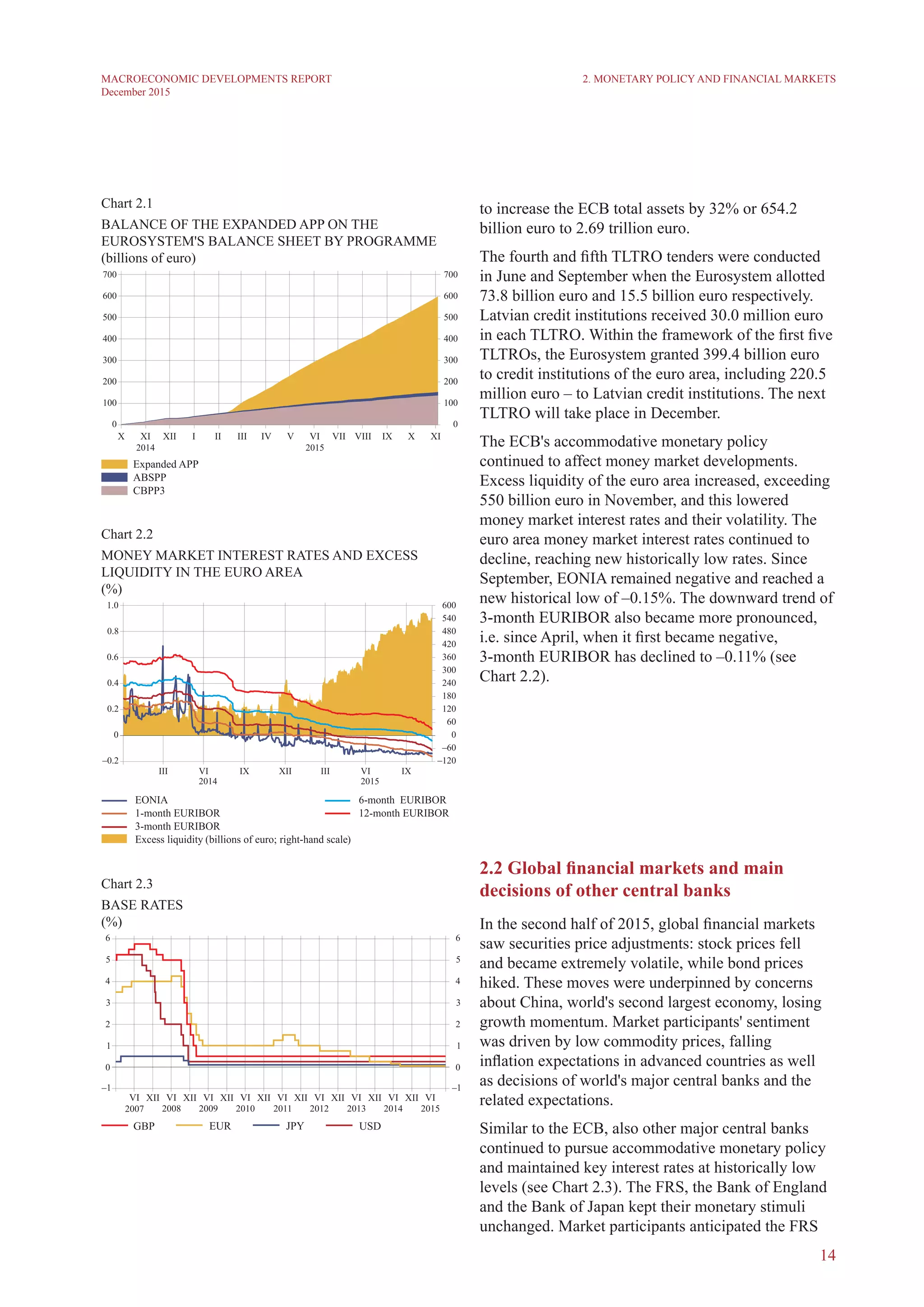 14
MACROECONOMIC DEVELOPMENTS REPORT
December 2015
to increase the ECB total assets by 32% or 654.2
billion euro to 2.69 trillion euro.
The fourth and fifth TLTRO tenders were conducted
in June and September when the Eurosystem allotted
73.8 billion euro and 15.5 billion euro respectively.
Latvian credit institutions received 30.0 million euro
in each TLTRO. Within the framework of the first five
TLTROs, the Eurosystem granted 399.4 billion euro
to credit institutions of the euro area, including 220.5
million euro – to Latvian credit institutions. The next
TLTRO will take place in December.
The ECB's accommodative monetary policy
continued to affect money market developments.
Excess liquidity of the euro area increased, exceeding
550 billion euro in November, and this lowered
money market interest rates and their volatility. The
euro area money market interest rates continued to
decline, reaching new historically low rates. Since
September, EONIA remained negative and reached a
new historical low of –0.15%. The downward trend of
3-month EURIBOR also became more pronounced,
i.e. since April, when it first became negative,
3-month EURIBOR has declined to –0.11% (see
Chart 2.2).
2.2 Global financial markets and main
decisions of other central banks
In the second half of 2015, global financial markets
saw securities price adjustments: stock prices fell
and became extremely volatile, while bond prices
hiked. These moves were underpinned by concerns
about China, world's second largest economy, losing
growth momentum. Market participants' sentiment
was driven by low commodity prices, falling
inflation expectations in advanced countries as well
as decisions of world's major central banks and the
related expectations.
Similar to the ECB, also other major central banks
continued to pursue accommodative monetary policy
and maintained key interest rates at historically low
levels (see Chart 2.3). The FRS, the Bank of England
and the Bank of Japan kept their monetary stimuli
unchanged. Market participants anticipated the FRS
Chart 2.1
balance of the expanded APp on the
EuROSySTeM'S BaLANCe sheet by PROGRAMMe
(billions of euro)
Chart 2.2
MONEY MARKET INTEREST RATES AND EXCESS
LIQUIDITY IN THE EURO AREA
(%)
Chart 2.3
base rates
(%)
2. Monetary Policy and Financial Markets
 