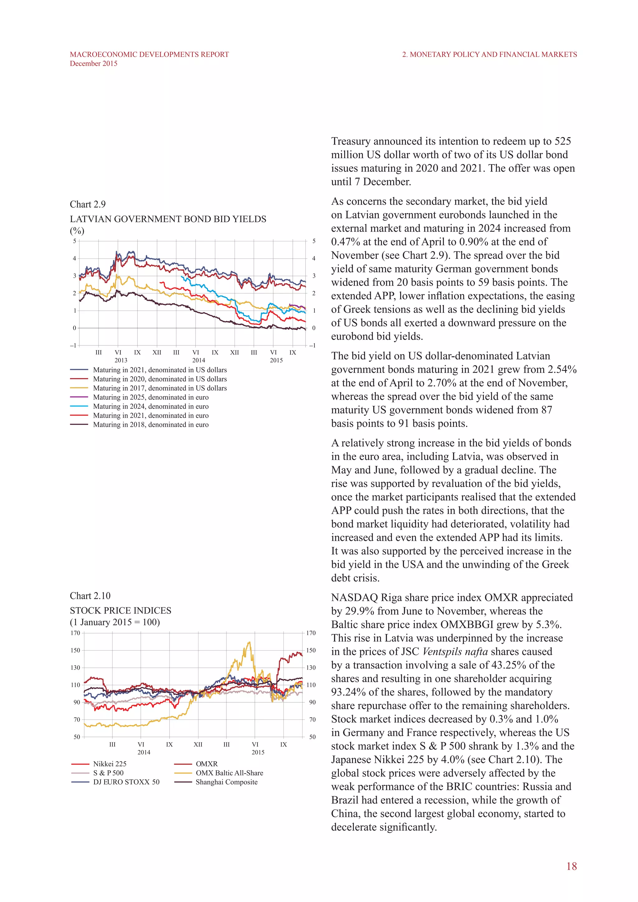 18
MACROECONOMIC DEVELOPMENTS REPORT
December 2015
Treasury announced its intention to redeem up to 525
million US dollar worth of two of its US dollar bond
issues maturing in 2020 and 2021. The offer was open
until 7 December.
As concerns the secondary market, the bid yield
on Latvian government eurobonds launched in the
external market and maturing in 2024 increased from
0.47% at the end of April to 0.90% at the end of
November (see Chart 2.9). The spread over the bid
yield of same maturity German government bonds
widened from 20 basis points to 59 basis points. The
extended APP, lower inflation expectations, the easing
of Greek tensions as well as the declining bid yields
of US bonds all exerted a downward pressure on the
eurobond bid yields.
The bid yield on US dollar-denominated Latvian
government bonds maturing in 2021 grew from 2.54%
at the end of April to 2.70% at the end of November,
whereas the spread over the bid yield of the same
maturity US government bonds widened from 87
basis points to 91 basis points.
A relatively strong increase in the bid yields of bonds
in the euro area, including Latvia, was observed in
May and June, followed by a gradual decline. The
rise was supported by revaluation of the bid yields,
once the market participants realised that the extended
APP could push the rates in both directions, that the
bond market liquidity had deteriorated, volatility had
increased and even the extended APP had its limits.
It was also supported by the perceived increase in the
bid yield in the USA and the unwinding of the Greek
debt crisis.
NASDAQ Riga share price index OMXR appreciated
by 29.9% from June to November, whereas the
Baltic share price index OMXBBGI grew by 5.3%.
This rise in Latvia was underpinned by the increase
in the prices of JSC Ventspils nafta shares caused
by a transaction involving a sale of 43.25% of the
shares and resulting in one shareholder acquiring
93.24% of the shares, followed by the mandatory
share repurchase offer to the remaining shareholders.
Stock market indices decreased by 0.3% and 1.0%
in Germany and France respectively, whereas the US
stock market index S & P 500 shrank by 1.3% and the
Japanese Nikkei 225 by 4.0% (see Chart 2.10). The
global stock prices were adversely affected by the
weak performance of the BRIC countries: Russia and
Brazil had entered a recession, while the growth of
China, the second largest global economy, started to
decelerate significantly.
2. Monetary Policy and Financial Markets
Chart 2.9
Latvian GOVERNMENT BOND bid YIELDS
(%)
Chart 2.10
STOCK PRICE INDICES
(1 January 2015 = 100)
 