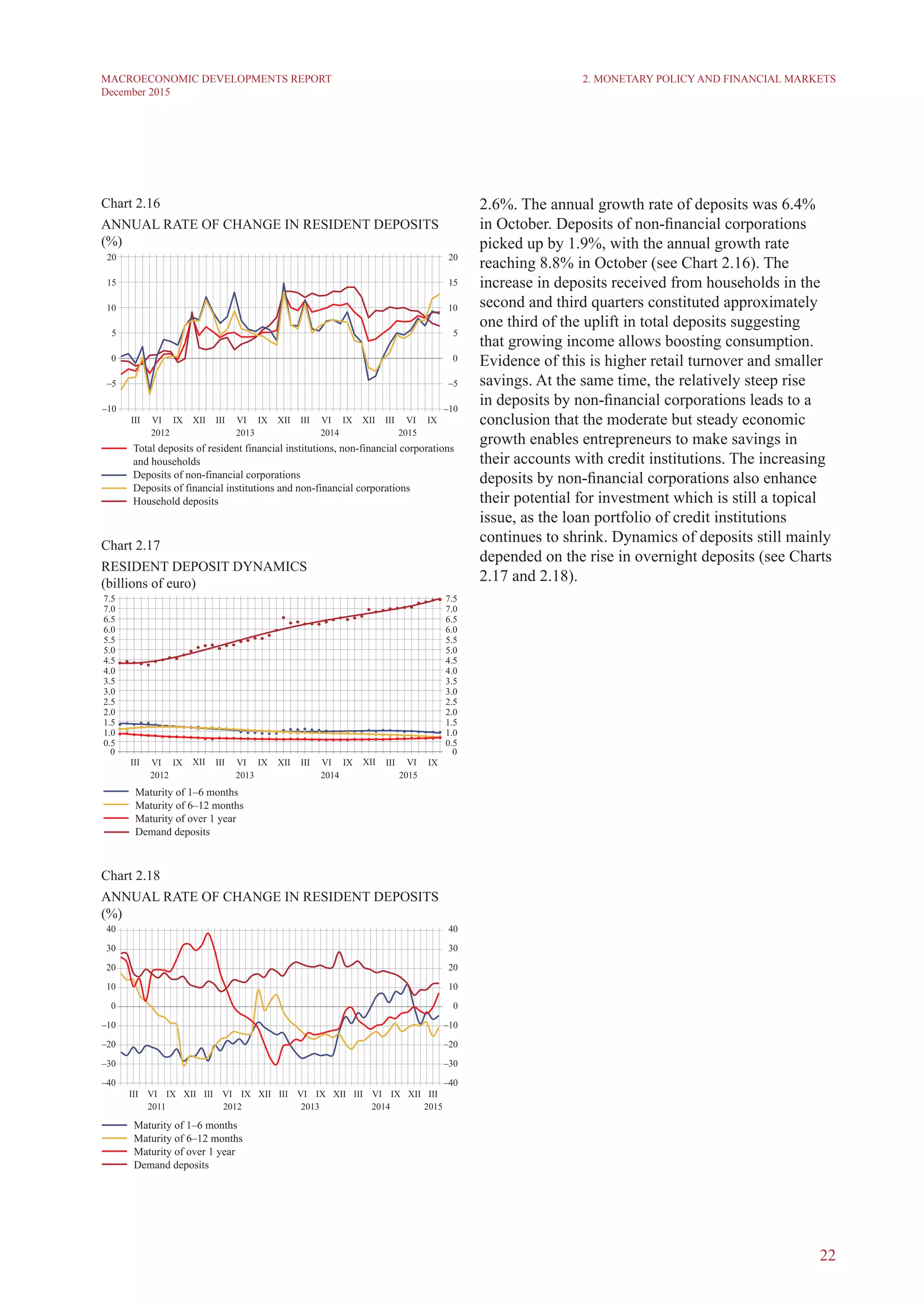 22
MACROECONOMIC DEVELOPMENTS REPORT
December 2015
Chart 2.16
ANNUAL RATE OF CHANGE IN RESIDENT DEPOSITs
(%)
Chart 2.17
RESIDENT DEPOSIT dynamics
(billions of euro)
Chart 2.18
ANNUAL RATE OF CHANGE IN RESIDENT DEPOSITs
(%)
2. Monetary Policy and Financial Markets
2.6%. The annual growth rate of deposits was 6.4%
in October. Deposits of non-financial corporations
picked up by 1.9%, with the annual growth rate
reaching 8.8% in October (see Chart 2.16). The
increase in deposits received from households in the
second and third quarters constituted approximately
one third of the uplift in total deposits suggesting
that growing income allows boosting consumption.
Evidence of this is higher retail turnover and smaller
savings. At the same time, the relatively steep rise
in deposits by non-financial corporations leads to a
conclusion that the moderate but steady economic
growth enables entrepreneurs to make savings in
their accounts with credit institutions. The increasing
deposits by non-financial corporations also enhance
their potential for investment which is still a topical
issue, as the loan portfolio of credit institutions
continues to shrink. Dynamics of deposits still mainly
depended on the rise in overnight deposits (see Charts
2.17 and 2.18).
 