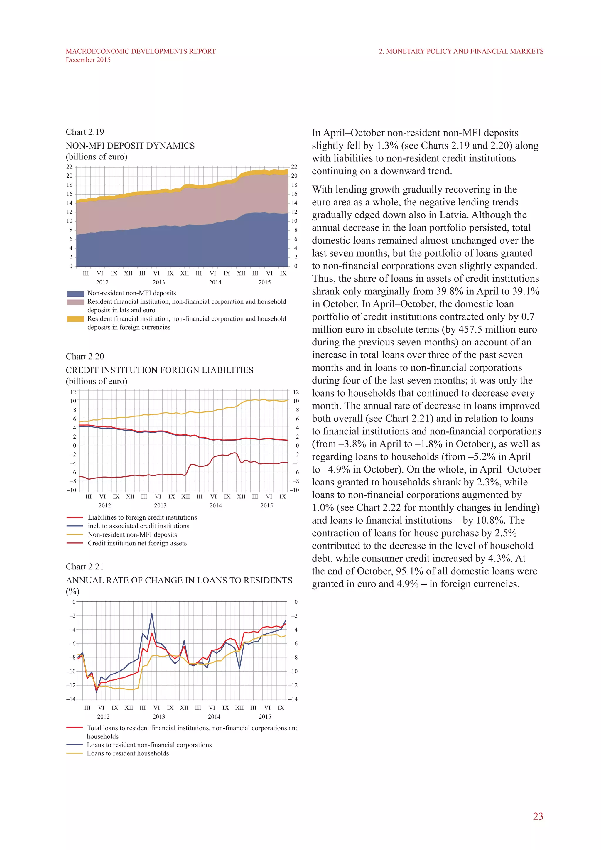 23
MACROECONOMIC DEVELOPMENTS REPORT
December 2015
Chart 2.19
non-mfi deposit dynamics
(billions of euro)
Chart 2.20
CREDIT INSTITUTION FOREIGN LIABILITIES
(billions of euro)
Chart 2.21
ANNUAL RATE OF CHANGE IN LOANS TO RESIDENTS
(%)
2. Monetary Policy and Financial Markets
In April–October non-resident non-MFI deposits
slightly fell by 1.3% (see Charts 2.19 and 2.20) along
with liabilities to non-resident credit institutions
continuing on a downward trend.
With lending growth gradually recovering in the
euro area as a whole, the negative lending trends
gradually edged down also in Latvia. Although the
annual decrease in the loan portfolio persisted, total
domestic loans remained almost unchanged over the
last seven months, but the portfolio of loans granted
to non-financial corporations even slightly expanded.
Thus, the share of loans in assets of credit institutions
shrank only marginally from 39.8% in April to 39.1%
in October. In April–October, the domestic loan
portfolio of credit institutions contracted only by 0.7
million euro in absolute terms (by 457.5 million euro
during the previous seven months) on account of an
increase in total loans over three of the past seven
months and in loans to non-financial corporations
during four of the last seven months; it was only the
loans to households that continued to decrease every
month. The annual rate of decrease in loans improved
both overall (see Chart 2.21) and in relation to loans
to financial institutions and non-financial corporations
(from –3.8% in April to –1.8% in October), as well as
regarding loans to households (from –5.2% in April
to –4.9% in October). On the whole, in April–October
loans granted to households shrank by 2.3%, while
loans to non-financial corporations augmented by
1.0% (see Chart 2.22 for monthly changes in lending)
and loans to financial institutions – by 10.8%. The
contraction of loans for house purchase by 2.5%
contributed to the decrease in the level of household
debt, while consumer credit increased by 4.3%. At
the end of October, 95.1% of all domestic loans were
granted in euro and 4.9% – in foreign currencies.
 