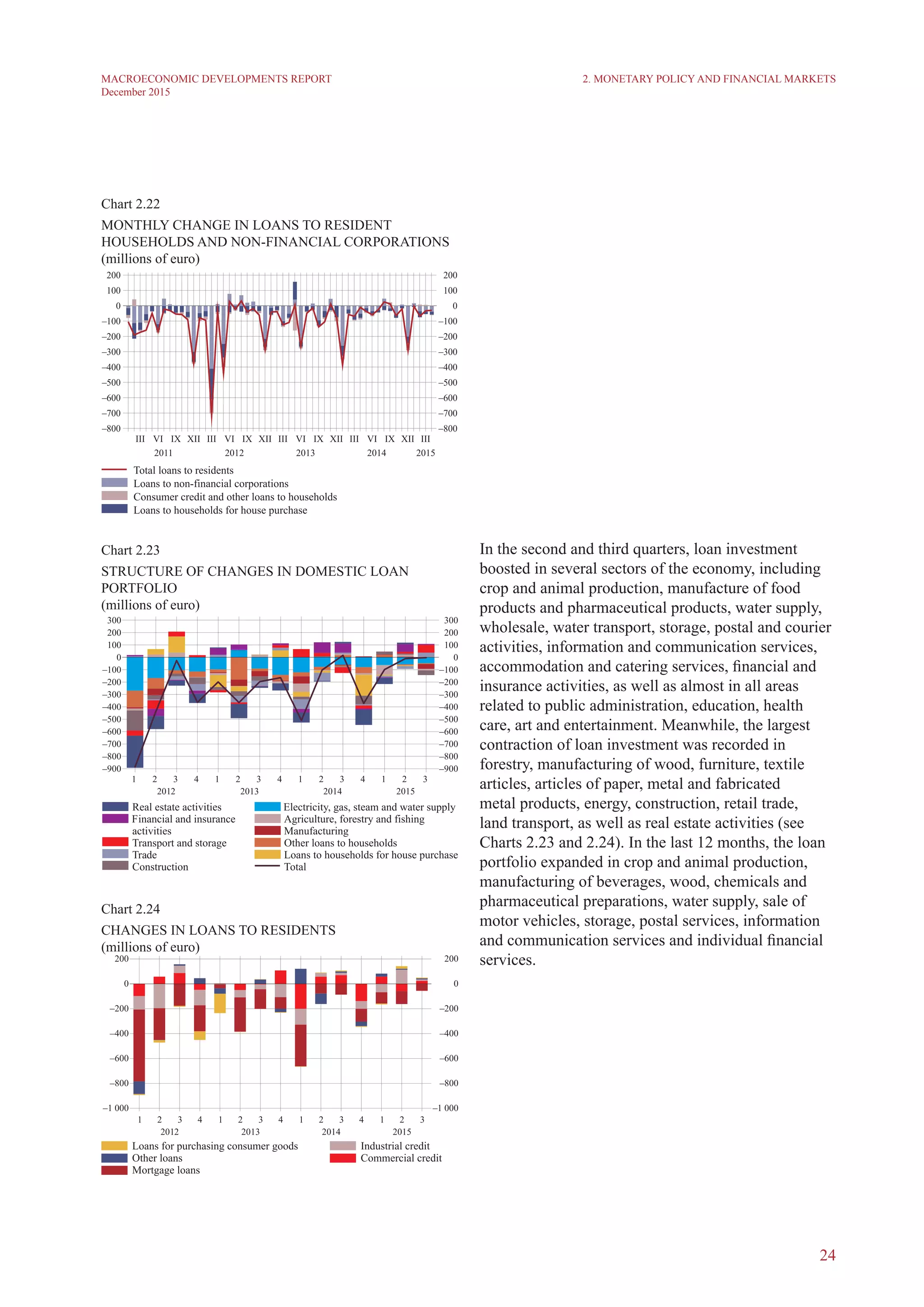 24
MACROECONOMIC DEVELOPMENTS REPORT
December 2015
Chart 2.22
MONTHLY CHANGE IN LOANS TO RESIDENT
HOUSEHOLDS AND NON-FINANCIAL CORPORATIONS
(millions of euro)
Chart 2.23
STRUCTURE OF CHANGES IN DOMESTIC LOAN
PORTFOLIO
(millions of euro)
Chart 2.24
CHANGES IN LOANS TO RESIDENTS
(millions of euro)
In the second and third quarters, loan investment
boosted in several sectors of the economy, including
crop and animal production, manufacture of food
products and pharmaceutical products, water supply,
wholesale, water transport, storage, postal and courier
activities, information and communication services,
accommodation and catering services, financial and
insurance activities, as well as almost in all areas
related to public administration, education, health
care, art and entertainment. Meanwhile, the largest
contraction of loan investment was recorded in
forestry, manufacturing of wood, furniture, textile
articles, articles of paper, metal and fabricated
metal products, energy, construction, retail trade,
land transport, as well as real estate activities (see
Charts 2.23 and 2.24). In the last 12 months, the loan
portfolio expanded in crop and animal production,
manufacturing of beverages, wood, chemicals and
pharmaceutical preparations, water supply, sale of
motor vehicles, storage, postal services, information
and communication services and individual financial
services.
2. Monetary Policy and Financial Markets
 