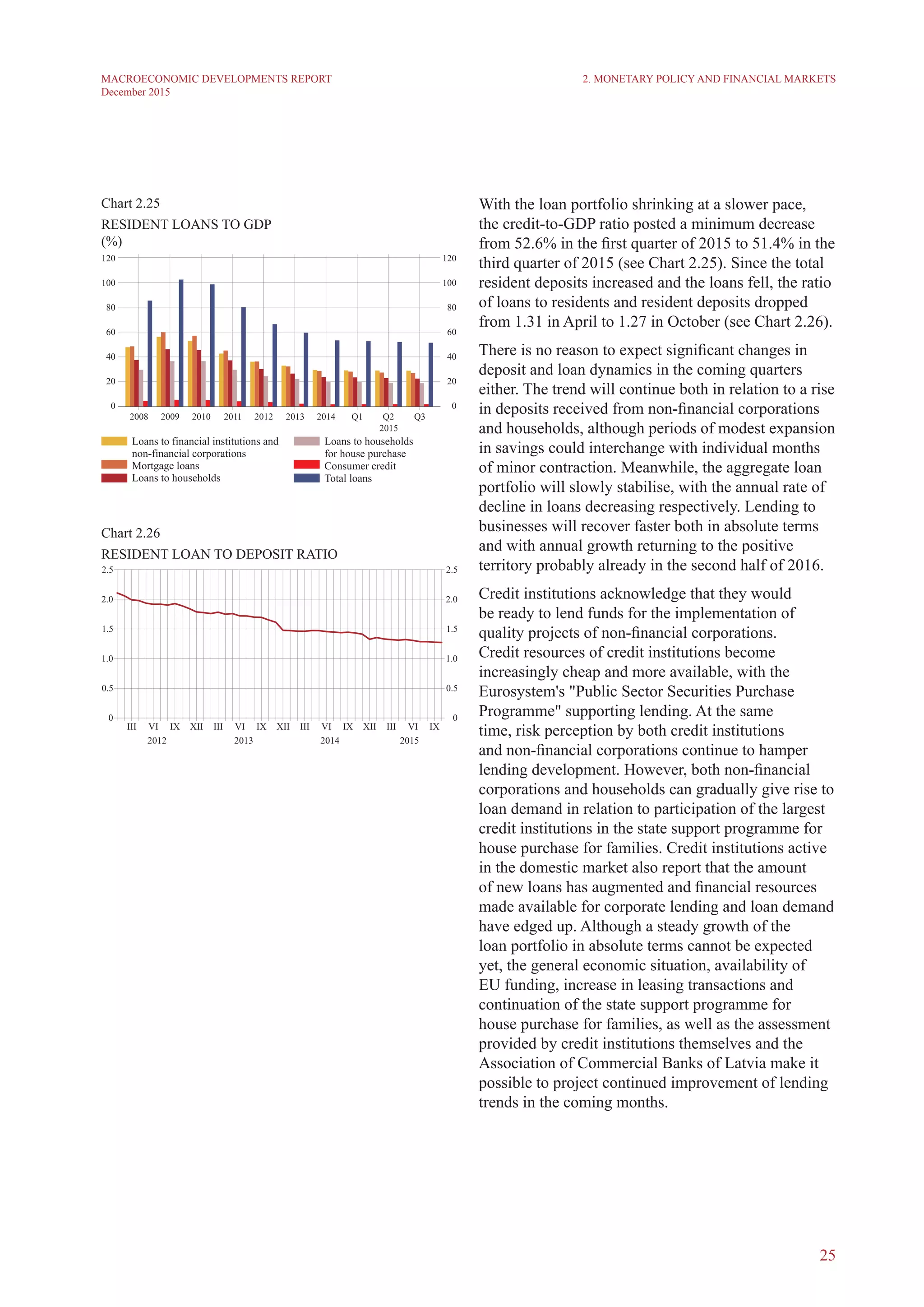 25
MACROECONOMIC DEVELOPMENTS REPORT
December 2015
With the loan portfolio shrinking at a slower pace,
the credit-to-GDP ratio posted a minimum decrease
from 52.6% in the first quarter of 2015 to 51.4% in the
third quarter of 2015 (see Chart 2.25). Since the total
resident deposits increased and the loans fell, the ratio
of loans to residents and resident deposits dropped
from 1.31 in April to 1.27 in October (see Chart 2.26).
There is no reason to expect significant changes in
deposit and loan dynamics in the coming quarters
either. The trend will continue both in relation to a rise
in deposits received from non-financial corporations
and households, although periods of modest expansion
in savings could interchange with individual months
of minor contraction. Meanwhile, the aggregate loan
portfolio will slowly stabilise, with the annual rate of
decline in loans decreasing respectively. Lending to
businesses will recover faster both in absolute terms
and with annual growth returning to the positive
territory probably already in the second half of 2016.
Credit institutions acknowledge that they would
be ready to lend funds for the implementation of
quality projects of non-financial corporations.
Credit resources of credit institutions become
increasingly cheap and more available, with the
Eurosystem's "Public Sector Securities Purchase
Programme" supporting lending. At the same
time, risk perception by both credit institutions
and non-financial corporations continue to hamper
lending development. However, both non-financial
corporations and households can gradually give rise to
loan demand in relation to participation of the largest
credit institutions in the state support programme for
house purchase for families. Credit institutions active
in the domestic market also report that the amount
of new loans has augmented and financial resources
made available for corporate lending and loan demand
have edged up. Although a steady growth of the
loan portfolio in absolute terms cannot be expected
yet, the general economic situation, availability of
EU funding, increase in leasing transactions and
continuation of the state support programme for
house purchase for families, as well as the assessment
provided by credit institutions themselves and the
Association of Commercial Banks of Latvia make it
possible to project continued improvement of lending
trends in the coming months.
2. Monetary Policy and Financial Markets
Chart 2.25
RESIDENT LOANS TO GDP
(%)
Chart 2.26
RESIDENT LOAN TO DEPOSIT RATIO
 