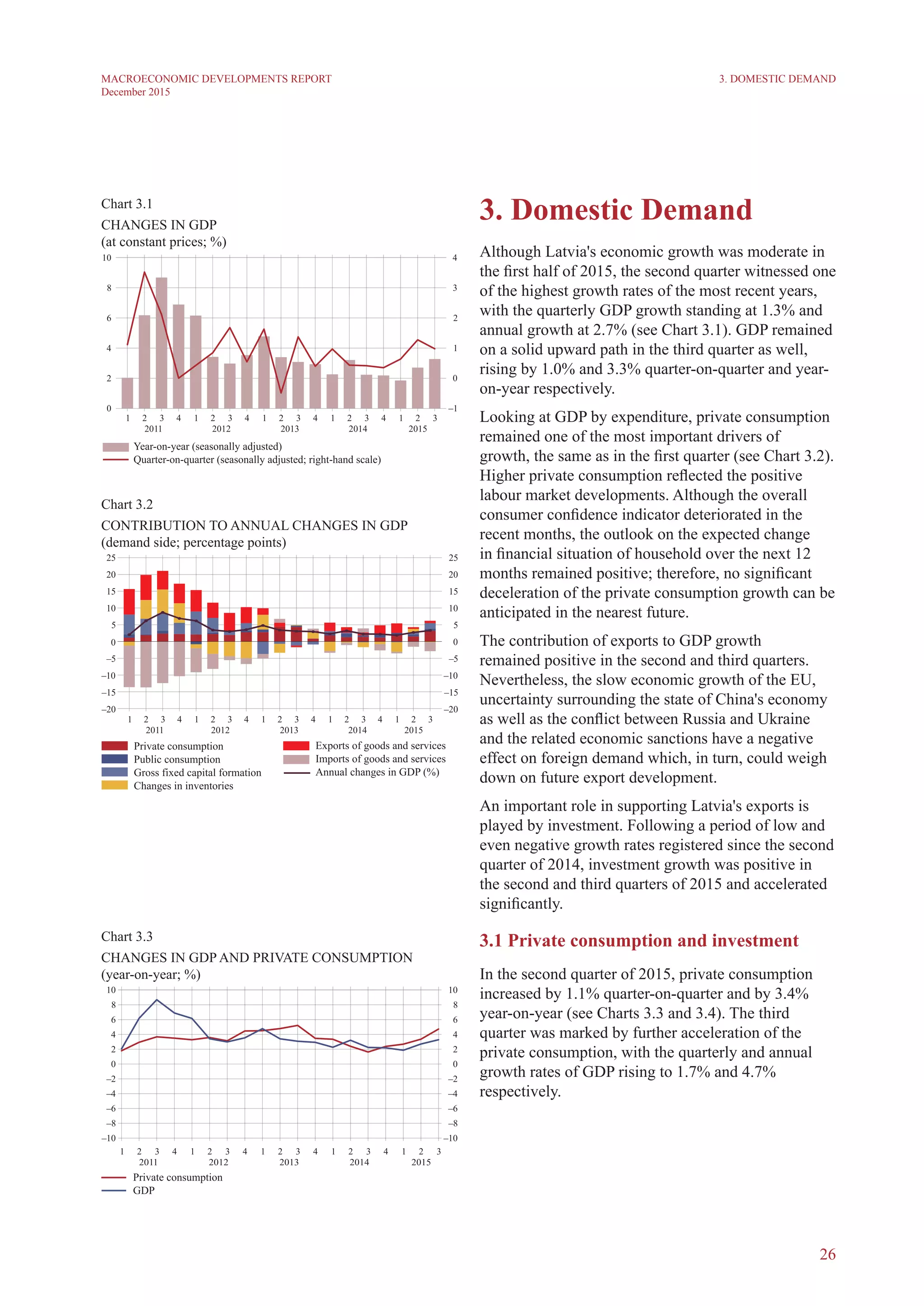 26
MACROECONOMIC DEVELOPMENTS REPORT
December 2015
3. Domestic Demand
Although Latvia's economic growth was moderate in
the first half of 2015, the second quarter witnessed one
of the highest growth rates of the most recent years,
with the quarterly GDP growth standing at 1.3% and
annual growth at 2.7% (see Chart 3.1). GDP remained
on a solid upward path in the third quarter as well,
rising by 1.0% and 3.3% quarter-on-quarter and year-
on-year respectively.
Looking at GDP by expenditure, private consumption
remained one of the most important drivers of
growth, the same as in the first quarter (see Chart 3.2).
Higher private consumption reflected the positive
labour market developments. Although the overall
consumer confidence indicator deteriorated in the
recent months, the outlook on the expected change
in financial situation of household over the next 12
months remained positive; therefore, no significant
deceleration of the private consumption growth can be
anticipated in the nearest future.
The contribution of exports to GDP growth
remained positive in the second and third quarters.
Nevertheless, the slow economic growth of the EU,
uncertainty surrounding the state of China's economy
as well as the conflict between Russia and Ukraine
and the related economic sanctions have a negative
effect on foreign demand which, in turn, could weigh
down on future export development.
An important role in supporting Latvia's exports is
played by investment. Following a period of low and
even negative growth rates registered since the second
quarter of 2014, investment growth was positive in
the second and third quarters of 2015 and accelerated
significantly.
3.1 Private consumption and investment
In the second quarter of 2015, private consumption
increased by 1.1% quarter-on-quarter and by 3.4%
year-on-year (see Charts 3.3 and 3.4). The third
quarter was marked by further acceleration of the
private consumption, with the quarterly and annual
growth rates of GDP rising to 1.7% and 4.7%
respectively.
3. Domestic Demand
Chart 3.1
CHANGES IN GDP
(at constant prices; %)
Chart 3.2
contribution to ANNUAL CHANGES IN GDP
(demand side; percentage points)
Chart 3.3
CHANGES IN GDP AND PRIVATE CONSUMPTION
(year-on-year; %)
 