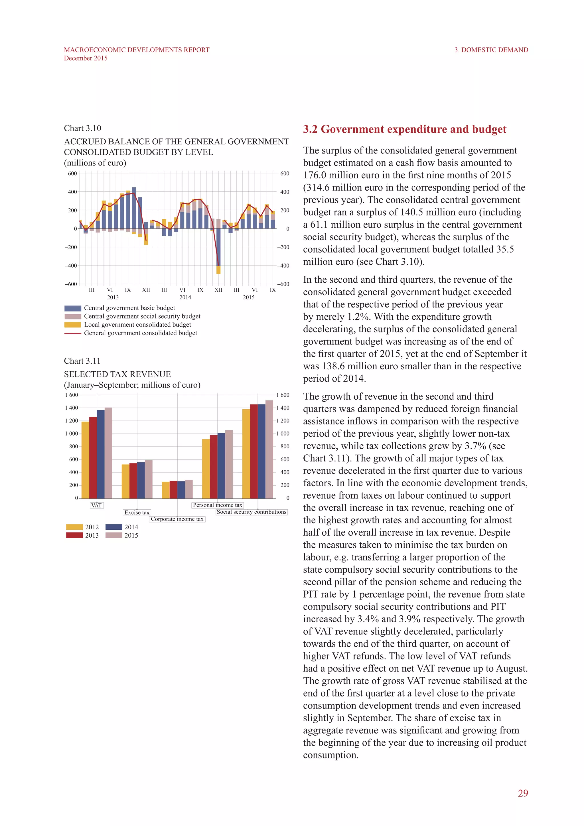 29
MACROECONOMIC DEVELOPMENTS REPORT
December 2015
Chart 3.10
ACCRUED BALANCE OF THE GENERAL GOVERNMENT
CONSOLIDATED BUDGET BY level
(millions of euro)
Chart 3.11
SELECTED TAX REVENUE
(January–September; millions of euro)
3.2 Government expenditure and budget
The surplus of the consolidated general government
budget estimated on a cash flow basis amounted to
176.0 million euro in the first nine months of 2015
(314.6 million euro in the corresponding period of the
previous year). The consolidated central government
budget ran a surplus of 140.5 million euro (including
a 61.1 million euro surplus in the central government
social security budget), whereas the surplus of the
consolidated local government budget totalled 35.5
million euro (see Chart 3.10).
In the second and third quarters, the revenue of the
consolidated general government budget exceeded
that of the respective period of the previous year
by merely 1.2%. With the expenditure growth
decelerating, the surplus of the consolidated general
government budget was increasing as of the end of
the first quarter of 2015, yet at the end of September it
was 138.6 million euro smaller than in the respective
period of 2014.
The growth of revenue in the second and third
quarters was dampened by reduced foreign financial
assistance inflows in comparison with the respective
period of the previous year, slightly lower non-tax
revenue, while tax collections grew by 3.7% (see
Chart 3.11). The growth of all major types of tax
revenue decelerated in the first quarter due to various
factors. In line with the economic development trends,
revenue from taxes on labour continued to support
the overall increase in tax revenue, reaching one of
the highest growth rates and accounting for almost
half of the overall increase in tax revenue. Despite
the measures taken to minimise the tax burden on
labour, e.g. transferring a larger proportion of the
state compulsory social security contributions to the
second pillar of the pension scheme and reducing the
PIT rate by 1 percentage point, the revenue from state
compulsory social security contributions and PIT
increased by 3.4% and 3.9% respectively. The growth
of VAT revenue slightly decelerated, particularly
towards the end of the third quarter, on account of
higher VAT refunds. The low level of VAT refunds
had a positive effect on net VAT revenue up to August.
The growth rate of gross VAT revenue stabilised at the
end of the first quarter at a level close to the private
consumption development trends and even increased
slightly in September. The share of excise tax in
aggregate revenue was significant and growing from
the beginning of the year due to increasing oil product
consumption.
3. Domestic Demand
 