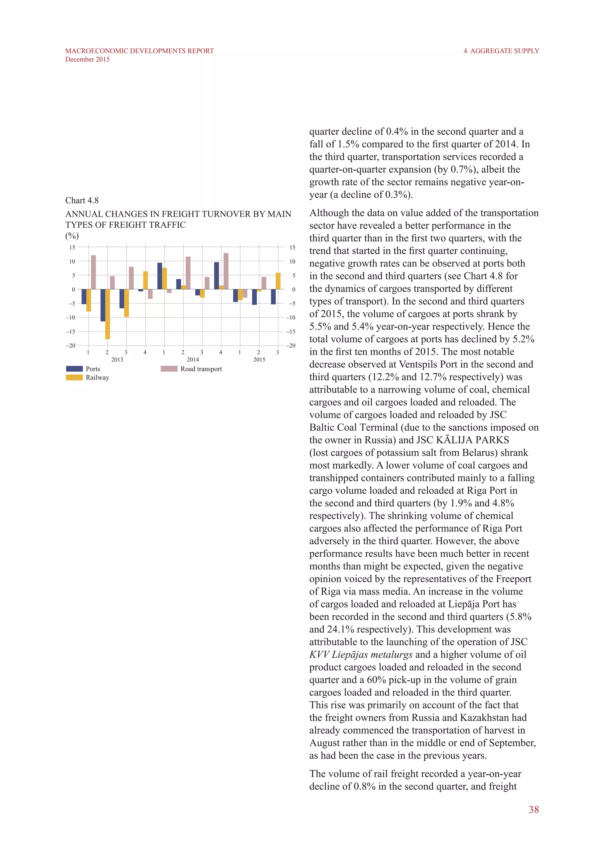 38
MACROECONOMIC DEVELOPMENTS REPORT
December 2015
quarter decline of 0.4% in the second quarter and a
fall of 1.5% compared to the first quarter of 2014. In
the third quarter, transportation services recorded a
quarter-on-quarter expansion (by 0.7%), albeit the
growth rate of the sector remains negative year-on-
year (a decline of 0.3%).
Although the data on value added of the transportation
sector have revealed a better performance in the
third quarter than in the first two quarters, with the
trend that started in the first quarter continuing,
negative growth rates can be observed at ports both
in the second and third quarters (see Chart 4.8 for
the dynamics of cargoes transported by different
types of transport). In the second and third quarters
of 2015, the volume of cargoes at ports shrank by
5.5% and 5.4% year-on-year respectively. Hence the
total volume of cargoes at ports has declined by 5.2%
in the first ten months of 2015. The most notable
decrease observed at Ventspils Port in the second and
third quarters (12.2% and 12.7% respectively) was
attributable to a narrowing volume of coal, chemical
cargoes and oil cargoes loaded and reloaded. The
volume of cargoes loaded and reloaded by JSC
Baltic Coal Terminal (due to the sanctions imposed on
the owner in Russia) and JSC KĀLIJA PARKS
(lost cargoes of potassium salt from Belarus) shrank
most markedly. A lower volume of coal cargoes and
transhipped containers contributed mainly to a falling
cargo volume loaded and reloaded at Riga Port in
the second and third quarters (by 1.9% and 4.8%
respectively). The shrinking volume of chemical
cargoes also affected the performance of Riga Port
adversely in the third quarter. However, the above
performance results have been much better in recent
months than might be expected, given the negative
opinion voiced by the representatives of the Freeport
of Riga via mass media. An increase in the volume
of cargos loaded and reloaded at Liepāja Port has
been recorded in the second and third quarters (5.8%
and 24.1% respectively). This development was
attributable to the launching of the operation of JSC
KVV Liepājas metalurgs and a higher volume of oil
product cargoes loaded and reloaded in the second
quarter and a 60% pick-up in the volume of grain
cargoes loaded and reloaded in the third quarter.
This rise was primarily on account of the fact that
the freight owners from Russia and Kazakhstan had
already commenced the transportation of harvest in
August rather than in the middle or end of September,
as had been the case in the previous years.
The volume of rail freight recorded a year-on-year
decline of 0.8% in the second quarter, and freight
Chart 4.8
ANNUAL CHAnGES IN FREIGHT turnover BY MAIN
TYPES OF FREIGHT TRAFFIC
(%)
4. Aggregate Supply
 
