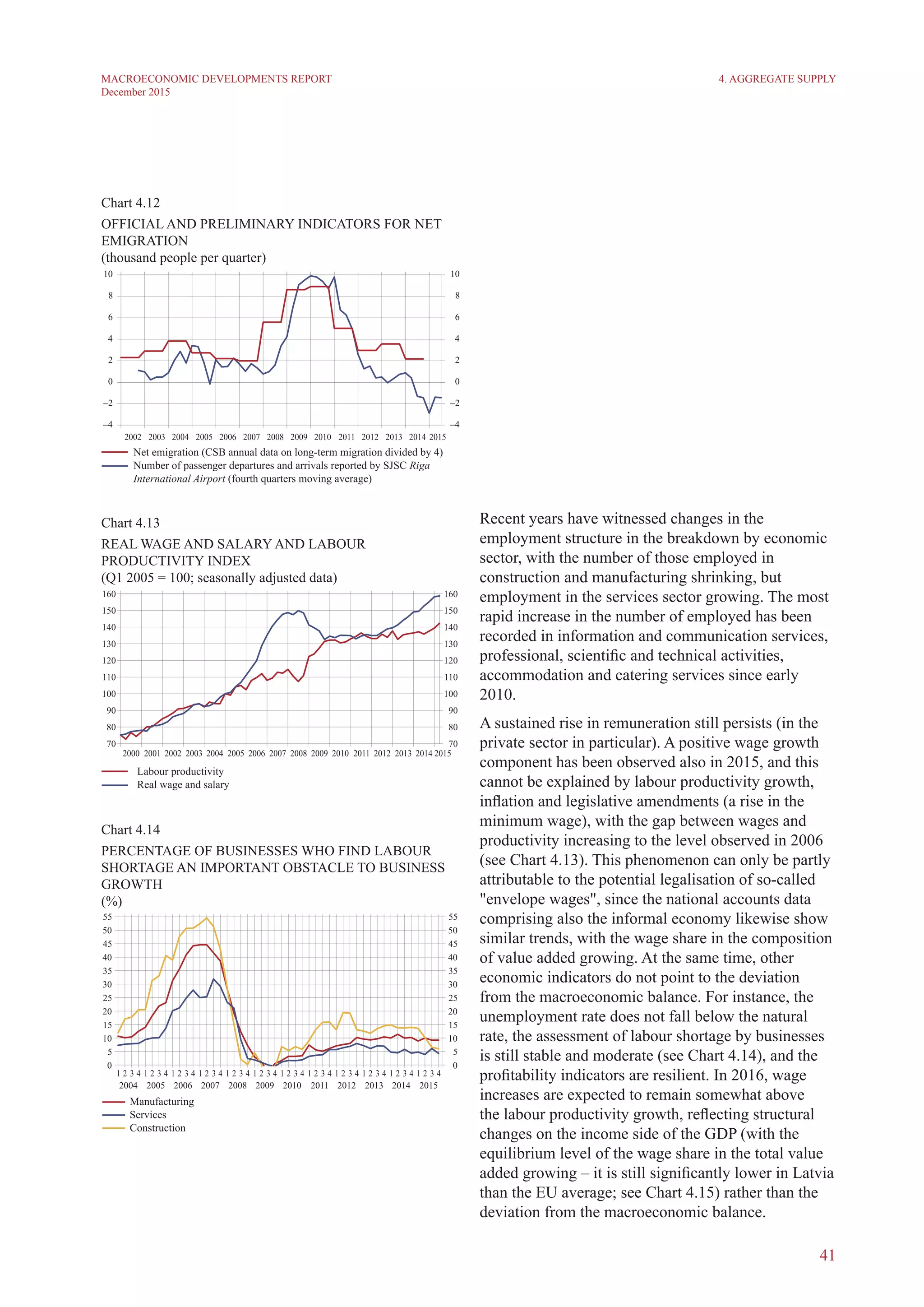41
MACROECONOMIC DEVELOPMENTS REPORT
December 2015
Recent years have witnessed changes in the
employment structure in the breakdown by economic
sector, with the number of those employed in
construction and manufacturing shrinking, but
employment in the services sector growing. The most
rapid increase in the number of employed has been
recorded in information and communication services,
professional, scientific and technical activities,
accommodation and catering services since early
2010.
A sustained rise in remuneration still persists (in the
private sector in particular). A positive wage growth
component has been observed also in 2015, and this
cannot be explained by labour productivity growth,
inflation and legislative amendments (a rise in the
minimum wage), with the gap between wages and
productivity increasing to the level observed in 2006
(see Chart 4.13). This phenomenon can only be partly
attributable to the potential legalisation of so-called
"envelope wages", since the national accounts data
comprising also the informal economy likewise show
similar trends, with the wage share in the composition
of value added growing. At the same time, other
economic indicators do not point to the deviation
from the macroeconomic balance. For instance, the
unemployment rate does not fall below the natural
rate, the assessment of labour shortage by businesses
is still stable and moderate (see Chart 4.14), and the
profitability indicators are resilient. In 2016, wage
increases are expected to remain somewhat above
the labour productivity growth, reflecting structural
changes on the income side of the GDP (with the
equilibrium level of the wage share in the total value
added growing – it is still significantly lower in Latvia
than the EU average; see Chart 4.15) rather than the
deviation from the macroeconomic balance.
4. Aggregate Supply
Chart 4.12
OFFICIAL AND PRELIMINARY INDICATORS FOR NET
EMIGRATION
(thousand people per quarter)
Chart 4.13
REAL WAGE AND SALARY AND LABOUR
PRODUCTIVITY INDEx
(Q1 2005 = 100; seasonally adjusted data)
Chart 4.14
PERCENTaGE OF BUSINESSES WHO FIND LABOUR
SHORTAGE an important OBSTACLE TO BUSINESS
GROWTH
(%)
 