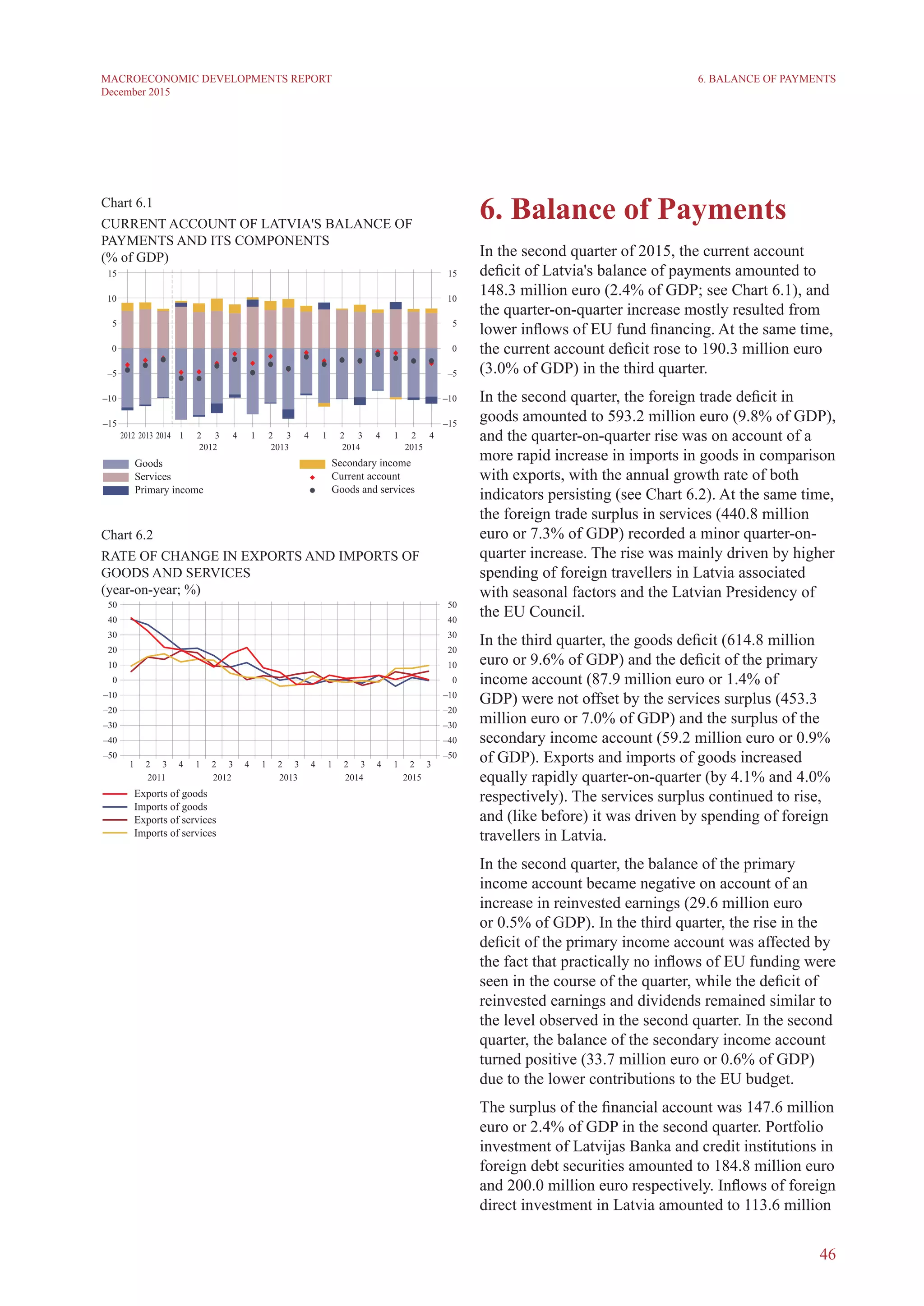 46
MACROECONOMIC DEVELOPMENTS REPORT
December 2015
6. Balance of Payments
In the second quarter of 2015, the current account
deficit of Latvia's balance of payments amounted to
148.3 million euro (2.4% of GDP; see Chart 6.1), and
the quarter-on-quarter increase mostly resulted from
lower inflows of EU fund financing. At the same time,
the current account deficit rose to 190.3 million euro
(3.0% of GDP) in the third quarter.
In the second quarter, the foreign trade deficit in
goods amounted to 593.2 million euro (9.8% of GDP),
and the quarter-on-quarter rise was on account of a
more rapid increase in imports in goods in comparison
with exports, with the annual growth rate of both
indicators persisting (see Chart 6.2). At the same time,
the foreign trade surplus in services (440.8 million
euro or 7.3% of GDP) recorded a minor quarter-on-
quarter increase. The rise was mainly driven by higher
spending of foreign travellers in Latvia associated
with seasonal factors and the Latvian Presidency of
the EU Council.
In the third quarter, the goods deficit (614.8 million
euro or 9.6% of GDP) and the deficit of the primary
income account (87.9 million euro or 1.4% of
GDP) were not offset by the services surplus (453.3
million euro or 7.0% of GDP) and the surplus of the
secondary income account (59.2 million euro or 0.9%
of GDP). Exports and imports of goods increased
equally rapidly quarter-on-quarter (by 4.1% and 4.0%
respectively). The services surplus continued to rise,
and (like before) it was driven by spending of foreign
travellers in Latvia.
In the second quarter, the balance of the primary
income account became negative on account of an
increase in reinvested earnings (29.6 million euro
or 0.5% of GDP). In the third quarter, the rise in the
deficit of the primary income account was affected by
the fact that practically no inflows of EU funding were
seen in the course of the quarter, while the deficit of
reinvested earnings and dividends remained similar to
the level observed in the second quarter. In the second
quarter, the balance of the secondary income account
turned positive (33.7 million euro or 0.6% of GDP)
due to the lower contributions to the EU budget.
The surplus of the financial account was 147.6 million
euro or 2.4% of GDP in the second quarter. Portfolio
investment of Latvijas Banka and credit institutions in
foreign debt securities amounted to 184.8 million euro
and 200.0 million euro respectively. Inflows of foreign
direct investment in Latvia amounted to 113.6 million
Chart 6.1
CURRENT ACCOUNT OF LATVIA'S BALANCE OF
PAYMENTS AND ITS COMPONENTS
(% of GDP)
Chart 6.2
RATE OF CHANGE IN EXPORTS AND IMPORTS OF
GOODS AND SERVICES
(year-on-year; %)
6. Balance of Payments
 
