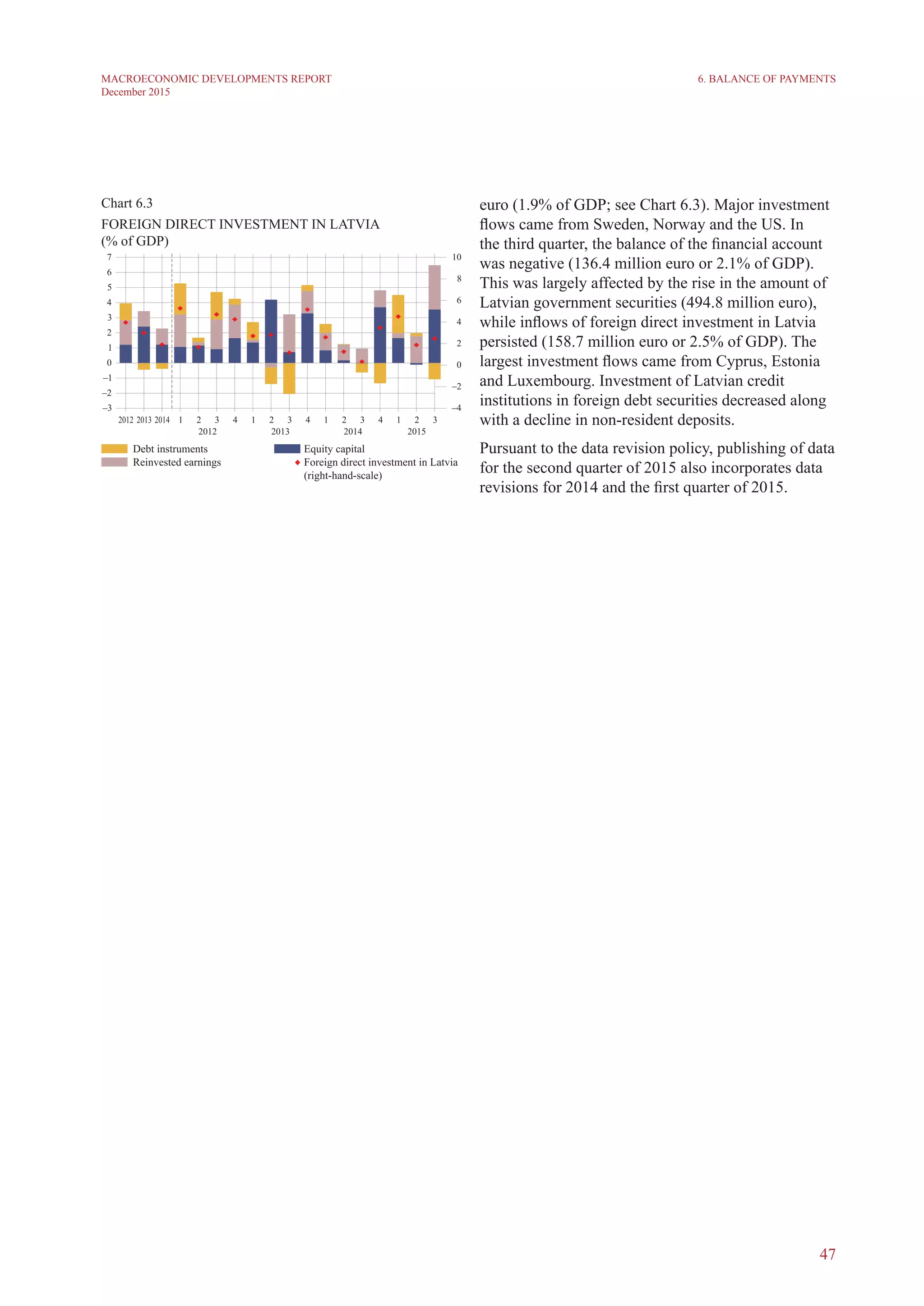 47
MACROECONOMIC DEVELOPMENTS REPORT
December 2015
euro (1.9% of GDP; see Chart 6.3). Major investment
flows came from Sweden, Norway and the US. In
the third quarter, the balance of the financial account
was negative (136.4 million euro or 2.1% of GDP).
This was largely affected by the rise in the amount of
Latvian government securities (494.8 million euro),
while inflows of foreign direct investment in Latvia
persisted (158.7 million euro or 2.5% of GDP). The
largest investment flows came from Cyprus, Estonia
and Luxembourg. Investment of Latvian credit
institutions in foreign debt securities decreased along
with a decline in non-resident deposits.
Pursuant to the data revision policy, publishing of data
for the second quarter of 2015 also incorporates data
revisions for 2014 and the first quarter of 2015.
6. Balance of Payments
Chart 6.3
FOREIGN DIRECT INVESTMENT IN LATVIA
(% of GDP)
 