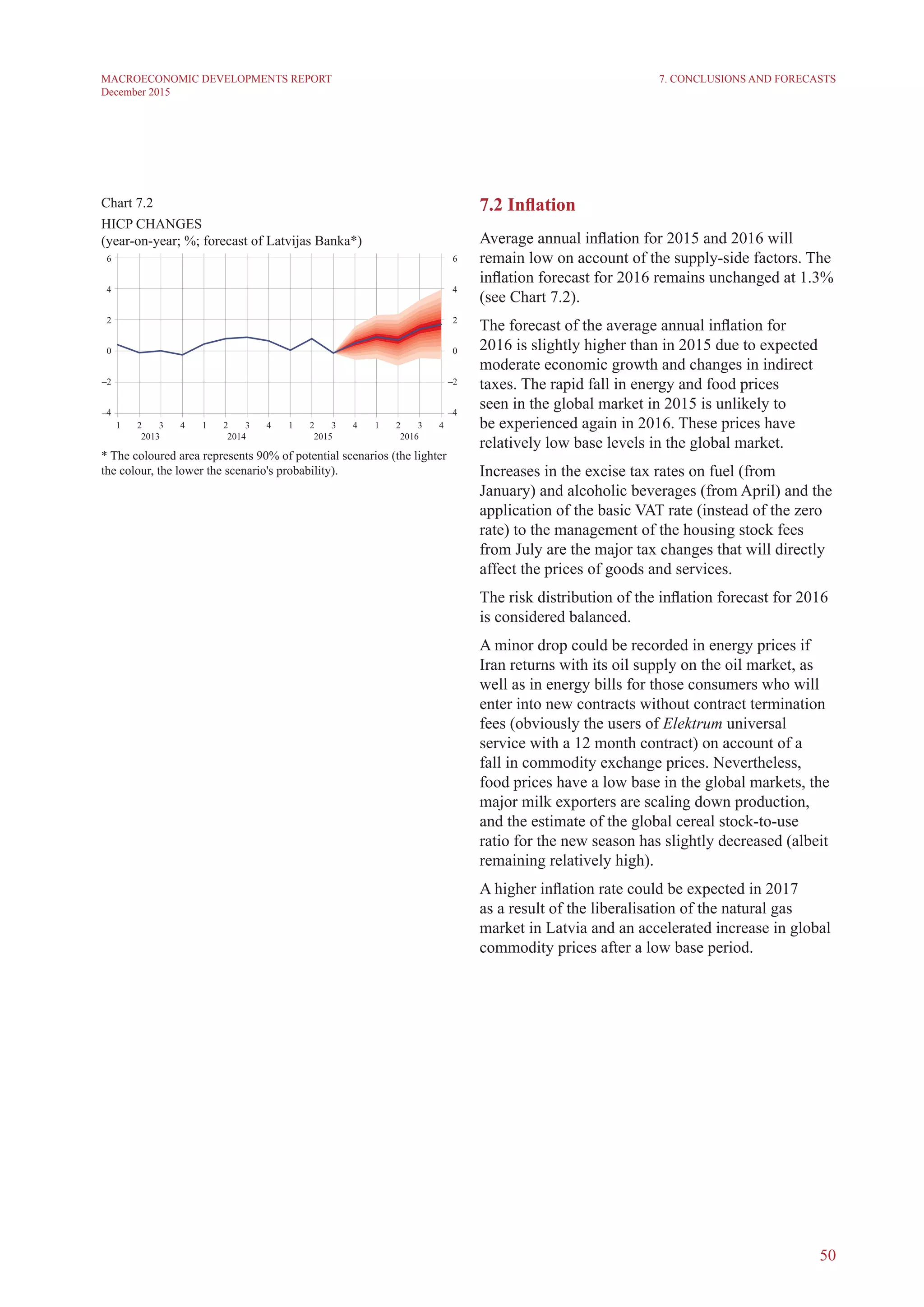 50
MACROECONOMIC DEVELOPMENTS REPORT
December 2015
7.2 Inflation
Average annual inflation for 2015 and 2016 will
remain low on account of the supply-side factors. The
inflation forecast for 2016 remains unchanged at 1.3%
(see Chart 7.2).
The forecast of the average annual inflation for
2016 is slightly higher than in 2015 due to expected
moderate economic growth and changes in indirect
taxes. The rapid fall in energy and food prices
seen in the global market in 2015 is unlikely to
be experienced again in 2016. These prices have
relatively low base levels in the global market.
Increases in the excise tax rates on fuel (from
January) and alcoholic beverages (from April) and the
application of the basic VAT rate to the management
of the housing stock fees from July are the major tax
changes that will directly affect the prices of goods
and services.
The risk distribution of the inflation forecast for 2016
is considered balanced.
A minor drop could be recorded in energy prices if
Iran returns with its oil supply on the oil market, as
well as in energy bills for those consumers who will
enter into new contracts without contract termination
fees (obviously the users of Elektrum universal
service with a 12 month contract) on account of a
fall in commodity exchange prices. Nevertheless,
food prices have a low base in the global markets, the
major milk exporters are scaling down production,
and the estimate of the global cereal stock-to-use
ratio for the new season has slightly decreased (albeit
remaining relatively high).
A higher inflation rate could be expected in 2017
as a result of the liberalisation of the natural gas
market in Latvia and an accelerated increase in global
commodity prices after a low base period.
7. Conclusions and Forecasts
Chart 7.2
HICP CHANGES
(year-on-year; %; forecast of Latvijas Banka*)
* The coloured area represents 90% of potential scenarios (the lighter
the colour, the lower the scenario's probability).
 