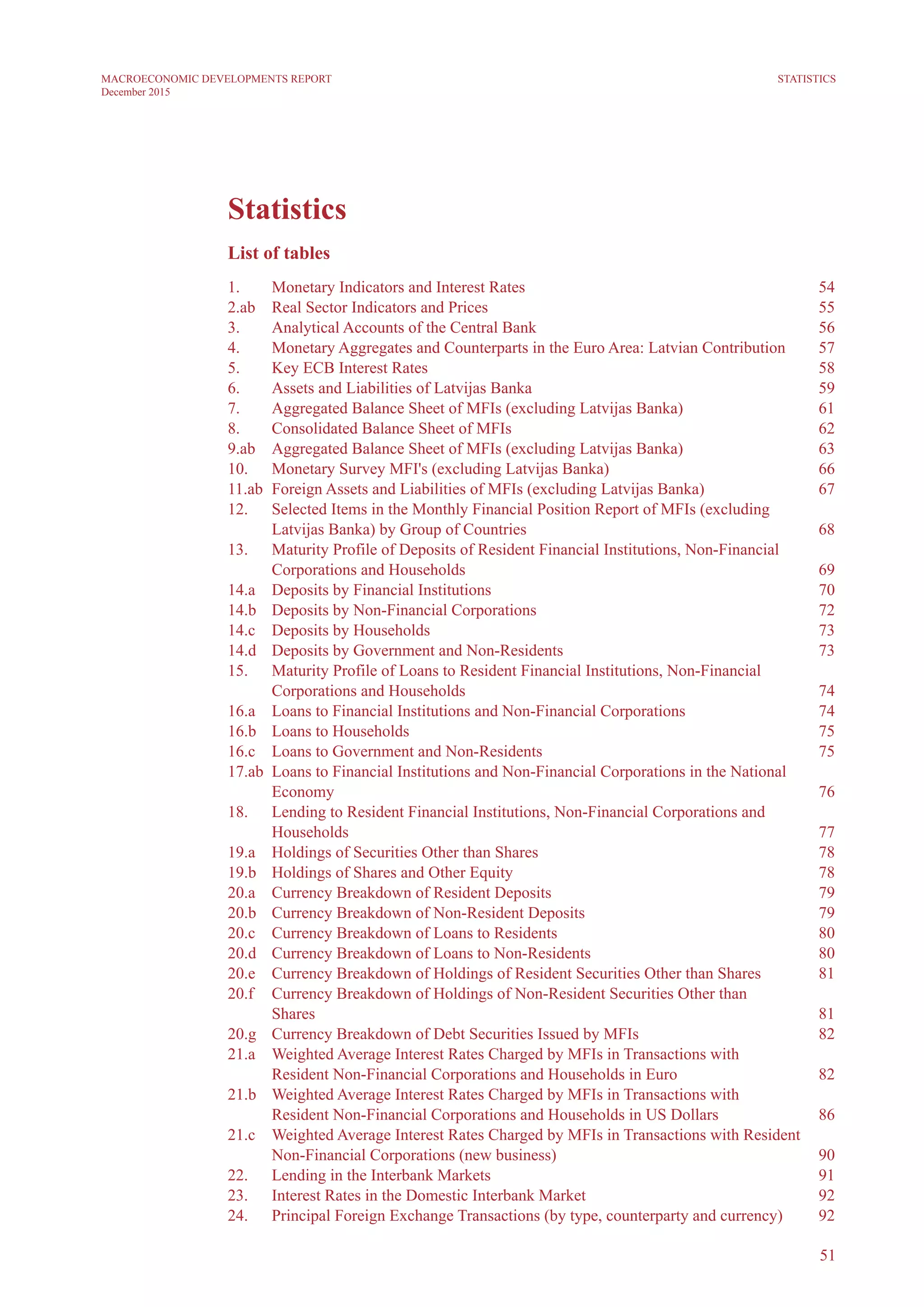 51
MACROECONOMIC DEVELOPMENTS REPORT
December 2015
Statistics
Statistics
List of tables
1.	 Monetary Indicators and Interest Rates	 54
2.ab	 Real Sector Indicators and Prices	 55
3.	 Analytical Accounts of the Central Bank	 56
4.	 Monetary Aggregates and Counterparts in the Euro Area: Latvian Contribution 	 57
5.	 Key ECB Interest Rates	 58
6.	 Assets and Liabilities of Latvijas Banka	 59
7.	 Aggregated Balance Sheet of MFIs (excluding Latvijas Banka) 	 61
8.	 Consolidated Balance Sheet of MFIs 	 62
9.ab	 Aggregated Balance Sheet of MFIs (excluding Latvijas Banka)	 63
10.	 Monetary Survey MFI's (excluding Latvijas Banka)	 66
11.ab	 Foreign Assets and Liabilities of MFIs (excluding Latvijas Banka)	 67
12.	 Selected Items in the Monthly Financial Position Report of MFIs (excluding
	 Latvijas Banka) by Group of Countries	 68
13.	 Maturity Profile of Deposits of Resident Financial Institutions, Non-Financial
Corporations and Households	 69
14.a	Deposits by Financial Institutions	 70
14.b	Deposits by Non-Financial Corporations	 72
14.c	Deposits by Households	 73
14.d	Deposits by Government and Non-Residents	 73
15.	 Maturity Profile of Loans to Resident Financial Institutions, Non-Financial
Corporations and Households	 74
16.a	 Loans to Financial Institutions and Non-Financial Corporations	 74
16.b	 Loans to Households	 75
16.c	 Loans to Government and Non-Residents	 75
17.ab	 Loans to Financial Institutions and Non-Financial Corporations in the National
Economy	76
18.	 Lending to Resident Financial Institutions, Non-Financial Corporations and
Households	 77
19.a	 Holdings of Securities Other than Shares	 78
19.b	 Holdings of Shares and Other Equity	 78
20.a	 Currency Breakdown of Resident Deposits 	 79
20.b	 Currency Breakdown of Non-Resident Deposits 	 79
20.c	 Currency Breakdown of Loans to Residents	 80
20.d	 Currency Breakdown of Loans to Non-Residents	 80
20.e	 Currency Breakdown of Holdings of Resident Securities Other than Shares	 81
20.f	 Currency Breakdown of Holdings of Non-Resident Securities Other than
Shares	 81
20.g	 Currency Breakdown of Debt Securities Issued by MFIs	 82
21.a	 Weighted Average Interest Rates Charged by MFIs in Transactions with
Resident Non-Financial Corporations and Households in Euro	 82
21.b	 Weighted Average Interest Rates Charged by MFIs in Transactions with
Resident Non-Financial Corporations and Households in US Dollars	 86
21.c 	 Weighted Average Interest Rates Charged by MFIs in Transactions with Resident
Non-Financial Corporations (new business)	 90
22.	 Lending in the Interbank Markets 	 91
23.	 Interest Rates in the Domestic Interbank Market	 92
24.	 Principal Foreign Exchange Transactions (by type, counterparty and currency)	 92
 