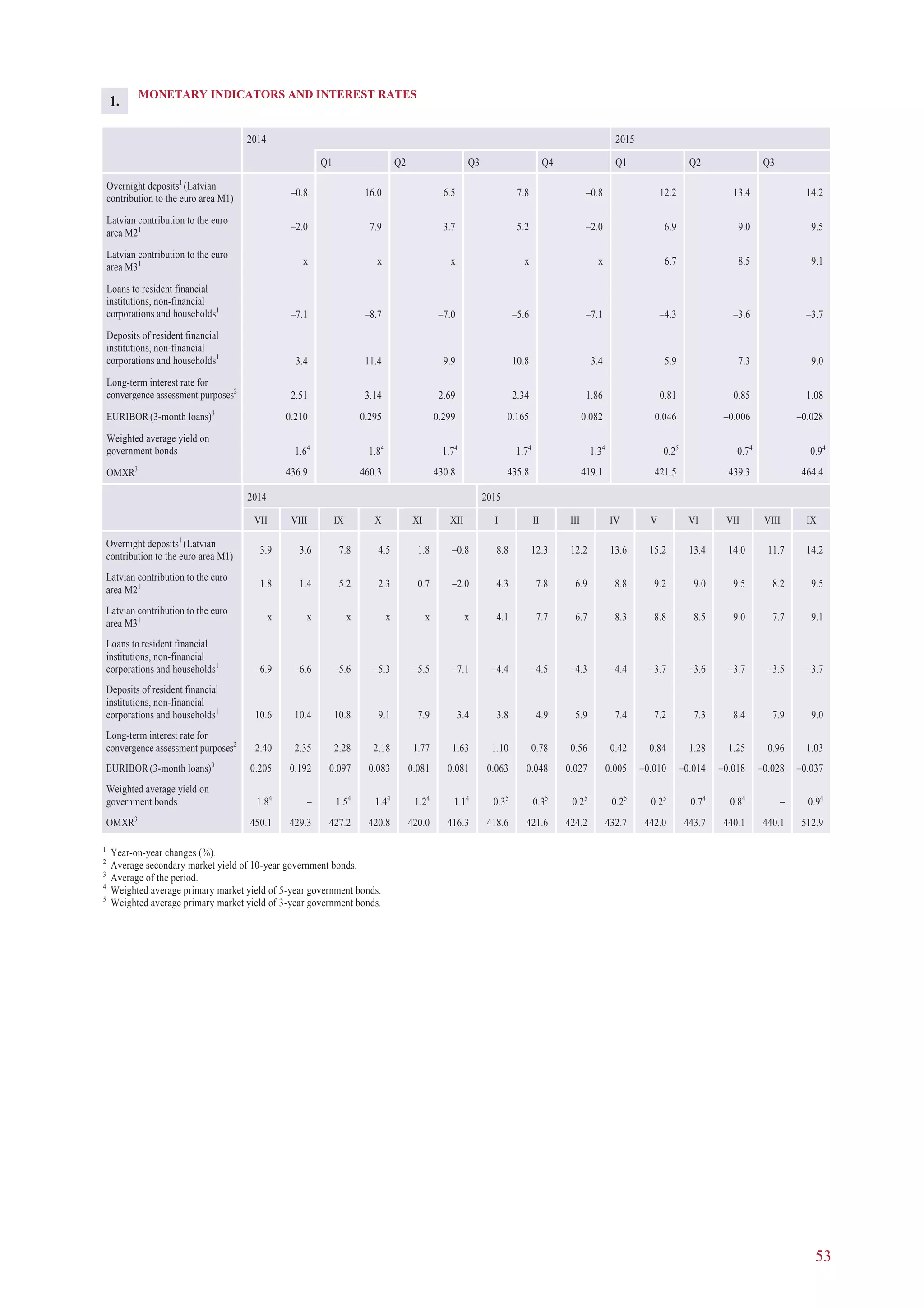 53
MONETARY INDICATORS AND INTEREST RATES
2014 2015
Q1 Q2 Q3 Q4 Q1 Q2 Q3
Overnight deposits1
(Latvian
contribution to the euro area M1)
–0.8 16.0 6.5 7.8 –0.8 12.2 13.4 14.2
Latvian contribution to the euro
area M21 –2.0 7.9 3.7 5.2 –2.0 6.9 9.0 9.5
Latvian contribution to the euro
area M31 x x x x x 6.7 8.5 9.1
Loans to resident financial
institutions, non-financial
corporations and households1
–7.1 –8.7 –7.0 –5.6 –7.1 –4.3 –3.6 –3.7
Deposits of resident financial
institutions, non-financial
corporations and households1
3.4 11.4 9.9 10.8 3.4 5.9 7.3 9.0
Long-term interest rate for
convergence assessment purposes2
2.51 3.14 2.69 2.34 1.86 0.81 0.85 1.08
EURIBOR(3-month loans)3
0.210 0.295 0.299 0.165 0.082 0.046 –0.006 –0.028
Weighted average yield on
government bonds 1.64
1.84
1.74
1.74
1.34
0.25
0.74
0.94
OMXR3
436.9 460.3 430.8 435.8 419.1 421.5 439.3 464.4
1.
2014 2015
VII VIII IX X XI XII I II III IV V VI VII VIII IX
Overnight deposits1
(Latvian
contribution to the euro area M1)
3.9 3.6 7.8 4.5 1.8 –0.8 8.8 12.3 12.2 13.6 15.2 13.4 14.0 11.7 14.2
Latvian contribution to the euro
area M21 1.8 1.4 5.2 2.3 0.7 –2.0 4.3 7.8 6.9 8.8 9.2 9.0 9.5 8.2 9.5
Latvian contribution to the euro
area M31 x x x x x x 4.1 7.7 6.7 8.3 8.8 8.5 9.0 7.7 9.1
Loans to resident financial
institutions, non-financial
corporations and households1
–6.9 –6.6 –5.6 –5.3 –5.5 –7.1 –4.4 –4.5 –4.3 –4.4 –3.7 –3.6 –3.7 –3.5 –3.7
Deposits of resident financial
institutions, non-financial
corporations and households1
10.6 10.4 10.8 9.1 7.9 3.4 3.8 4.9 5.9 7.4 7.2 7.3 8.4 7.9 9.0
Long-term interest rate for
convergence assessment purposes2
2.40 2.35 2.28 2.18 1.77 1.63 1.10 0.78 0.56 0.42 0.84 1.28 1.25 0.96 1.03
EURIBOR(3-month loans)3
0.205 0.192 0.097 0.083 0.081 0.081 0.063 0.048 0.027 0.005 –0.010 –0.014 –0.018 –0.028 –0.037
Weighted average yield on
government bonds 1.84
– 1.54
1.44
1.24
1.14
0.35
0.35
0.25
0.25
0.25
0.74
0.84
– 0.94
OMXR3
450.1 429.3 427.2 420.8 420.0 416.3 418.6 421.6 424.2 432.7 442.0 443.7 440.1 440.1 512.9
1
Year-on-year changes (%).
2
Average secondary market yield of 10-year government bonds.
3
Average of the period.
4
Weighted average primary market yield of 5-year government bonds.
5
Weighted average primary market yield of 3-year government bonds.
 