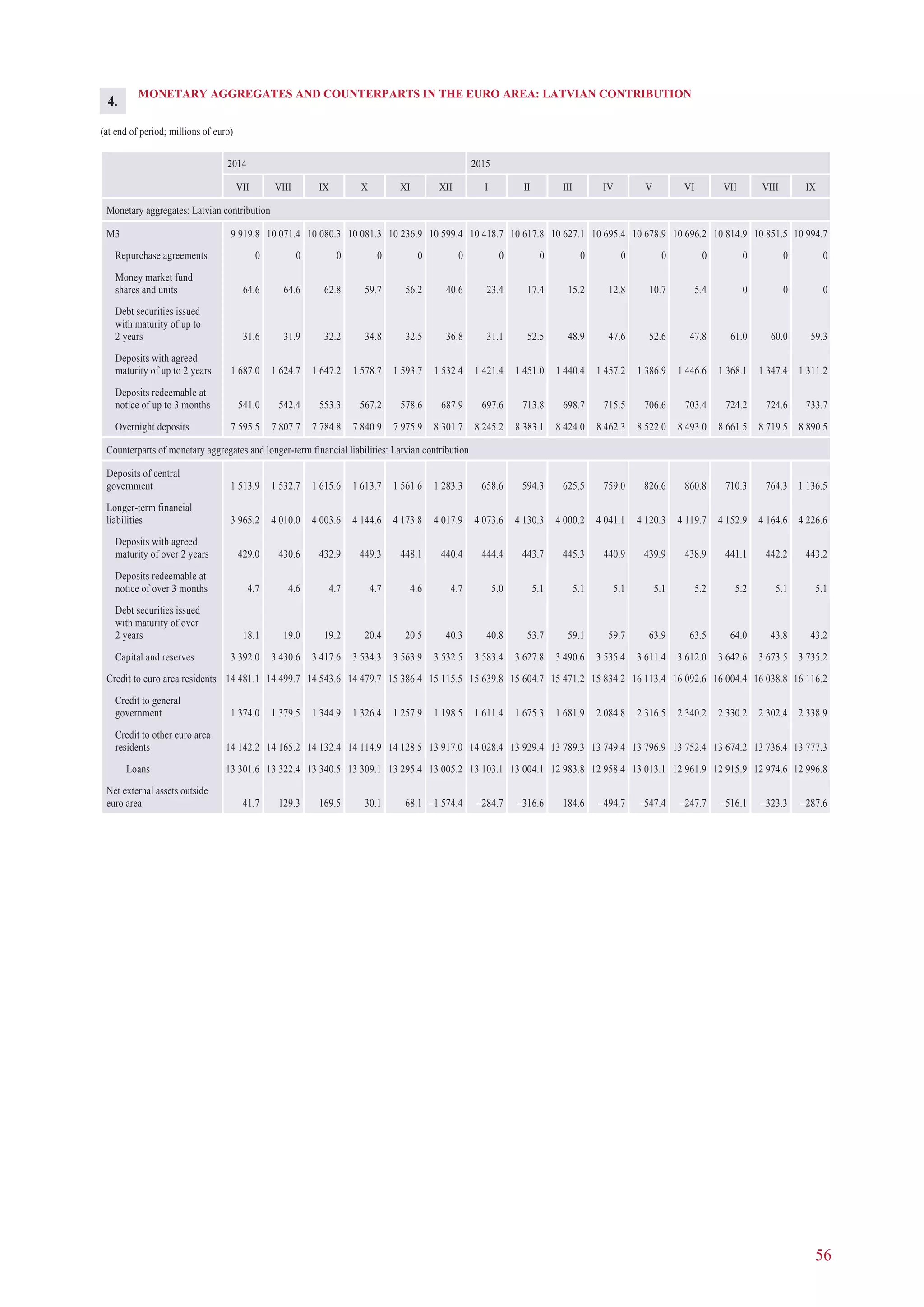 56
MONETARY AGGREGATES AND COUNTERPARTS IN THE EURO AREA: LATVIAN CONTRIBUTION
(at end of period; millions of euro)
2014 2015
VII VIII IX X XI XII I II III IV V VI VII VIII IX
Monetary aggregates: Latvian contribution
M3 9 919.8 10 071.4 10 080.3 10 081.3 10 236.9 10 599.4 10 418.7 10 617.8 10 627.1 10 695.4 10 678.9 10 696.2 10 814.9 10 851.5 10 994.7
Repurchase agreements 0 0 0 0 0 0 0 0 0 0 0 0 0 0 0
Money market fund
shares and units 64.6 64.6 62.8 59.7 56.2 40.6 23.4 17.4 15.2 12.8 10.7 5.4 0 0 0
Debt securities issued
with maturity of up to
2 years 31.6 31.9 32.2 34.8 32.5 36.8 31.1 52.5 48.9 47.6 52.6 47.8 61.0 60.0 59.3
Deposits with agreed
maturity of up to 2 years 1 687.0 1 624.7 1 647.2 1 578.7 1 593.7 1 532.4 1 421.4 1 451.0 1 440.4 1 457.2 1 386.9 1 446.6 1 368.1 1 347.4 1 311.2
Deposits redeemable at
notice of up to 3 months 541.0 542.4 553.3 567.2 578.6 687.9 697.6 713.8 698.7 715.5 706.6 703.4 724.2 724.6 733.7
Overnight deposits 7 595.5 7 807.7 7 784.8 7 840.9 7 975.9 8 301.7 8 245.2 8 383.1 8 424.0 8 462.3 8 522.0 8 493.0 8 661.5 8 719.5 8 890.5
Counterparts of monetary aggregates and longer-term financial liabilities: Latvian contribution
Deposits of central
government 1 513.9 1 532.7 1 615.6 1 613.7 1 561.6 1 283.3 658.6 594.3 625.5 759.0 826.6 860.8 710.3 764.3 1 136.5
Longer-term financial
liabilities 3 965.2 4 010.0 4 003.6 4 144.6 4 173.8 4 017.9 4 073.6 4 130.3 4 000.2 4 041.1 4 120.3 4 119.7 4 152.9 4 164.6 4 226.6
Deposits with agreed
maturity of over 2 years 429.0 430.6 432.9 449.3 448.1 440.4 444.4 443.7 445.3 440.9 439.9 438.9 441.1 442.2 443.2
Deposits redeemable at
notice of over 3 months 4.7 4.6 4.7 4.7 4.6 4.7 5.0 5.1 5.1 5.1 5.1 5.2 5.2 5.1 5.1
Debt securities issued
with maturity of over
2 years 18.1 19.0 19.2 20.4 20.5 40.3 40.8 53.7 59.1 59.7 63.9 63.5 64.0 43.8 43.2
Capital and reserves 3 392.0 3 430.6 3 417.6 3 534.3 3 563.9 3 532.5 3 583.4 3 627.8 3 490.6 3 535.4 3 611.4 3 612.0 3 642.6 3 673.5 3 735.2
Credit to euro area residents 14 481.1 14 499.7 14 543.6 14 479.7 15 386.4 15 115.5 15 639.8 15 604.7 15 471.2 15 834.2 16 113.4 16 092.6 16 004.4 16 038.8 16 116.2
Credit to general
government 1 374.0 1 379.5 1 344.9 1 326.4 1 257.9 1 198.5 1 611.4 1 675.3 1 681.9 2 084.8 2 316.5 2 340.2 2 330.2 2 302.4 2 338.9
Credit to other euro area
residents 14 142.2 14 165.2 14 132.4 14 114.9 14 128.5 13 917.0 14 028.4 13 929.4 13 789.3 13 749.4 13 796.9 13 752.4 13 674.2 13 736.4 13 777.3
Loans 13 301.6 13 322.4 13 340.5 13 309.1 13 295.4 13 005.2 13 103.1 13 004.1 12 983.8 12 958.4 13 013.1 12 961.9 12 915.9 12 974.6 12 996.8
Net external assets outside
euro area 41.7 129.3 169.5 30.1 68.1 –1 574.4 –284.7 –316.6 184.6 –494.7 –547.4 –247.7 –516.1 –323.3 –287.6
4.
 