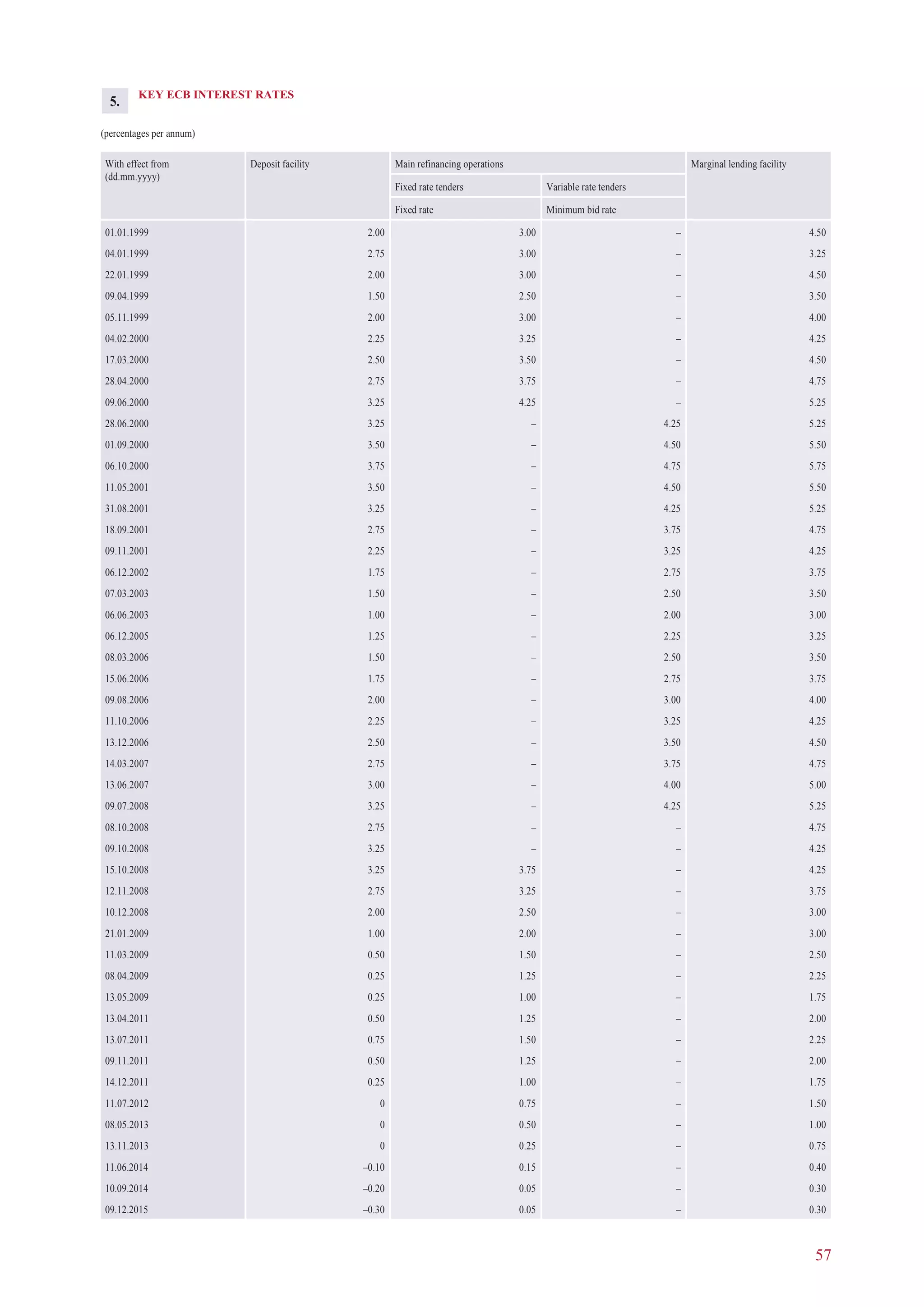 57
KEY ECB INTEREST RATES
(percentages per annum)
With effect from
(dd.mm.yyyy)
Deposit facility Main refinancing operations Marginal lending facility
Fixed rate tenders Variable rate tenders
Fixed rate Minimum bid rate
01.01.1999 2.00 3.00 – 4.50
04.01.1999 2.75 3.00 – 3.25
22.01.1999 2.00 3.00 – 4.50
09.04.1999 1.50 2.50 – 3.50
05.11.1999 2.00 3.00 – 4.00
04.02.2000 2.25 3.25 – 4.25
17.03.2000 2.50 3.50 – 4.50
28.04.2000 2.75 3.75 – 4.75
09.06.2000 3.25 4.25 – 5.25
28.06.2000 3.25 – 4.25 5.25
01.09.2000 3.50 – 4.50 5.50
06.10.2000 3.75 – 4.75 5.75
11.05.2001 3.50 – 4.50 5.50
31.08.2001 3.25 – 4.25 5.25
18.09.2001 2.75 – 3.75 4.75
09.11.2001 2.25 – 3.25 4.25
06.12.2002 1.75 – 2.75 3.75
07.03.2003 1.50 – 2.50 3.50
06.06.2003 1.00 – 2.00 3.00
06.12.2005 1.25 – 2.25 3.25
08.03.2006 1.50 – 2.50 3.50
15.06.2006 1.75 – 2.75 3.75
09.08.2006 2.00 – 3.00 4.00
11.10.2006 2.25 – 3.25 4.25
13.12.2006 2.50 – 3.50 4.50
14.03.2007 2.75 – 3.75 4.75
13.06.2007 3.00 – 4.00 5.00
09.07.2008 3.25 – 4.25 5.25
08.10.2008 2.75 – – 4.75
09.10.2008 3.25 – – 4.25
15.10.2008 3.25 3.75 – 4.25
12.11.2008 2.75 3.25 – 3.75
10.12.2008 2.00 2.50 – 3.00
21.01.2009 1.00 2.00 – 3.00
11.03.2009 0.50 1.50 – 2.50
08.04.2009 0.25 1.25 – 2.25
13.05.2009 0.25 1.00 – 1.75
13.04.2011 0.50 1.25 – 2.00
13.07.2011 0.75 1.50 – 2.25
09.11.2011 0.50 1.25 – 2.00
14.12.2011 0.25 1.00 – 1.75
11.07.2012 0 0.75 – 1.50
08.05.2013 0 0.50 – 1.00
13.11.2013 0 0.25 – 0.75
11.06.2014 –0.10 0.15 – 0.40
10.09.2014 –0.20 0.05 – 0.30
09.12.2015 –0.30 0.05 – 0.30
5.
 
