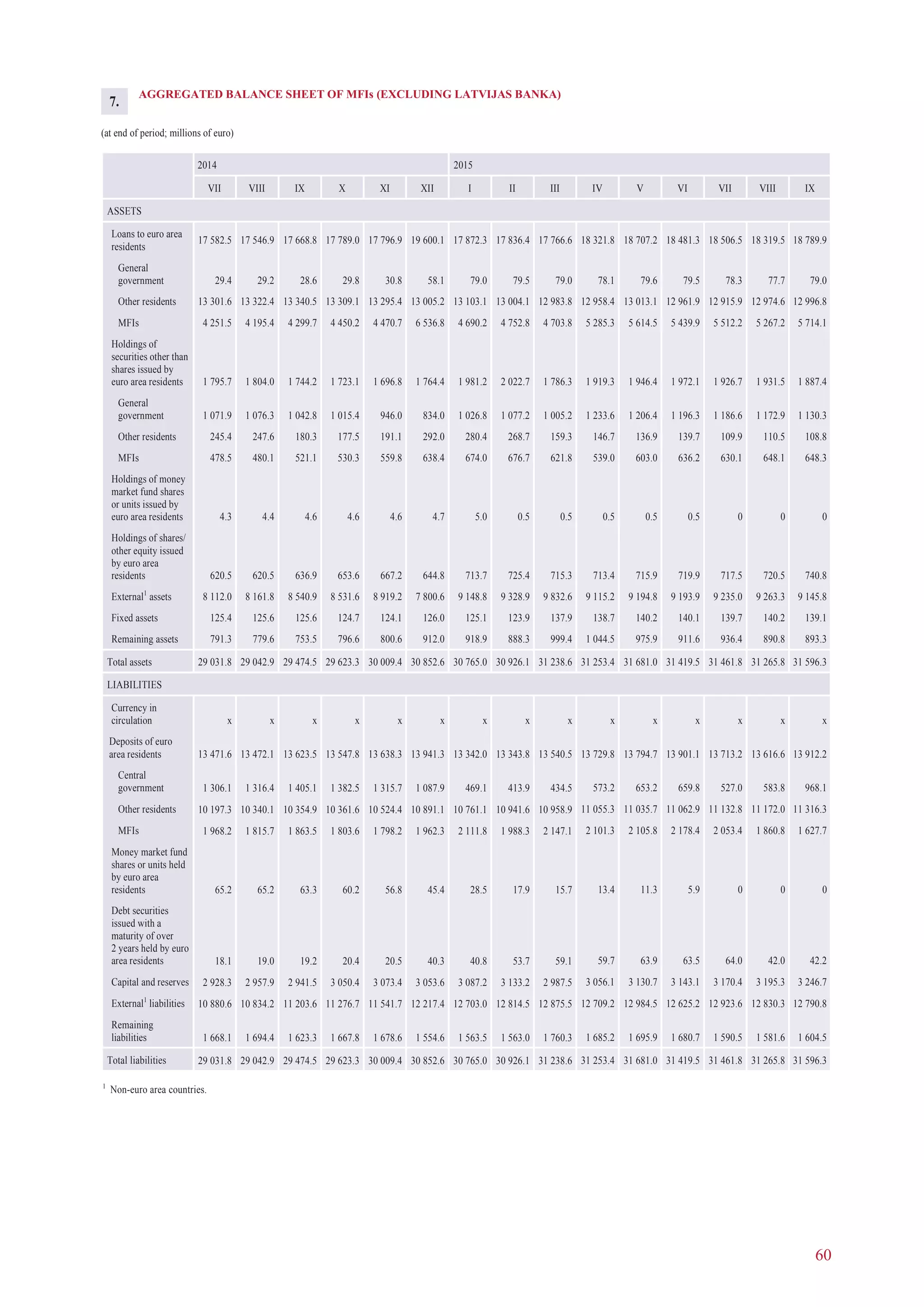 60
AGGREGATED BALANCE SHEET OF MFIs (EXCLUDING LATVIJAS BANKA)
(at end of period; millions of euro)
2014 2015
VII VIII IX X XI XII I II III IV V VI VII VIII IX
ASSETS
Loans to euro area
residents
17 582.5 17 546.9 17 668.8 17 789.0 17 796.9 19 600.1 17 872.3 17 836.4 17 766.6 18 321.8 18 707.2 18 481.3 18 506.5 18 319.5 18 789.9
General
government 29.4 29.2 28.6 29.8 30.8 58.1 79.0 79.5 79.0 78.1 79.6 79.5 78.3 77.7 79.0
Other residents 13 301.6 13 322.4 13 340.5 13 309.1 13 295.4 13 005.2 13 103.1 13 004.1 12 983.8 12 958.4 13 013.1 12 961.9 12 915.9 12 974.6 12 996.8
MFIs 4 251.5 4 195.4 4 299.7 4 450.2 4 470.7 6 536.8 4 690.2 4 752.8 4 703.8 5 285.3 5 614.5 5 439.9 5 512.2 5 267.2 5 714.1
Holdings of
securities other than
shares issued by
euro area residents 1 795.7 1 804.0 1 744.2 1 723.1 1 696.8 1 764.4 1 981.2 2 022.7 1 786.3 1 919.3 1 946.4 1 972.1 1 926.7 1 931.5 1 887.4
General
government 1 071.9 1 076.3 1 042.8 1 015.4 946.0 834.0 1 026.8 1 077.2 1 005.2 1 233.6 1 206.4 1 196.3 1 186.6 1 172.9 1 130.3
Other residents 245.4 247.6 180.3 177.5 191.1 292.0 280.4 268.7 159.3 146.7 136.9 139.7 109.9 110.5 108.8
MFIs 478.5 480.1 521.1 530.3 559.8 638.4 674.0 676.7 621.8 539.0 603.0 636.2 630.1 648.1 648.3
Holdings of money
market fund shares
or units issued by
euro area residents 4.3 4.4 4.6 4.6 4.6 4.7 5.0 0.5 0.5 0.5 0.5 0.5 0 0 0
Holdings of shares/
other equity issued
by euro area
residents 620.5 620.5 636.9 653.6 667.2 644.8 713.7 725.4 715.3 713.4 715.9 719.9 717.5 720.5 740.8
External1
assets 8 112.0 8 161.8 8 540.9 8 531.6 8 919.2 7 800.6 9 148.8 9 328.9 9 832.6 9 115.2 9 194.8 9 193.9 9 235.0 9 263.3 9 145.8
Fixed assets 125.4 125.6 125.6 124.7 124.1 126.0 125.1 123.9 137.9 138.7 140.2 140.1 139.7 140.2 139.1
Remaining assets 791.3 779.6 753.5 796.6 800.6 912.0 918.9 888.3 999.4 1 044.5 975.9 911.6 936.4 890.8 893.3
Total assets 29 031.8 29 042.9 29 474.5 29 623.3 30 009.4 30 852.6 30 765.0 30 926.1 31 238.6 31 253.4 31 681.0 31 419.5 31 461.8 31 265.8 31 596.3
LIABILITIES
Currency in
circulation x x x x x x x x x x x x x x x
Deposits of euro
area residents 13 471.6 13 472.1 13 623.5 13 547.8 13 638.3 13 941.3 13 342.0 13 343.8 13 540.5 13 729.8 13 794.7 13 901.1 13 713.2 13 616.6 13 912.2
Central
government 1 306.1 1 316.4 1 405.1 1 382.5 1 315.7 1 087.9 469.1 413.9 434.5 573.2 653.2 659.8 527.0 583.8 968.1
Other residents 10 197.3 10 340.1 10 354.9 10 361.6 10 524.4 10 891.1 10 761.1 10 941.6 10 958.9 11 055.3 11 035.7 11 062.9 11 132.8 11 172.0 11 316.3
MFIs 1 968.2 1 815.7 1 863.5 1 803.6 1 798.2 1 962.3 2 111.8 1 988.3 2 147.1 2 101.3 2 105.8 2 178.4 2 053.4 1 860.8 1 627.7
Money market fund
shares or units held
by euro area
residents 65.2 65.2 63.3 60.2 56.8 45.4 28.5 17.9 15.7 13.4 11.3 5.9 0 0 0
Debt securities
issued with a
maturity of over
2 years held by euro
area residents 18.1 19.0 19.2 20.4 20.5 40.3 40.8 53.7 59.1 59.7 63.9 63.5 64.0 42.0 42.2
Capital and reserves 2 928.3 2 957.9 2 941.5 3 050.4 3 073.4 3 053.6 3 087.2 3 133.2 2 987.5 3 056.1 3 130.7 3 143.1 3 170.4 3 195.3 3 246.7
External1
liabilities 10 880.6 10 834.2 11 203.6 11 276.7 11 541.7 12 217.4 12 703.0 12 814.5 12 875.5 12 709.2 12 984.5 12 625.2 12 923.6 12 830.3 12 790.8
Remaining
liabilities 1 668.1 1 694.4 1 623.3 1 667.8 1 678.6 1 554.6 1 563.5 1 563.0 1 760.3 1 685.2 1 695.9 1 680.7 1 590.5 1 581.6 1 604.5
Total liabilities 29 031.8 29 042.9 29 474.5 29 623.3 30 009.4 30 852.6 30 765.0 30 926.1 31 238.6 31 253.4 31 681.0 31 419.5 31 461.8 31 265.8 31 596.3
1
Non-euro area countries.
7.
 