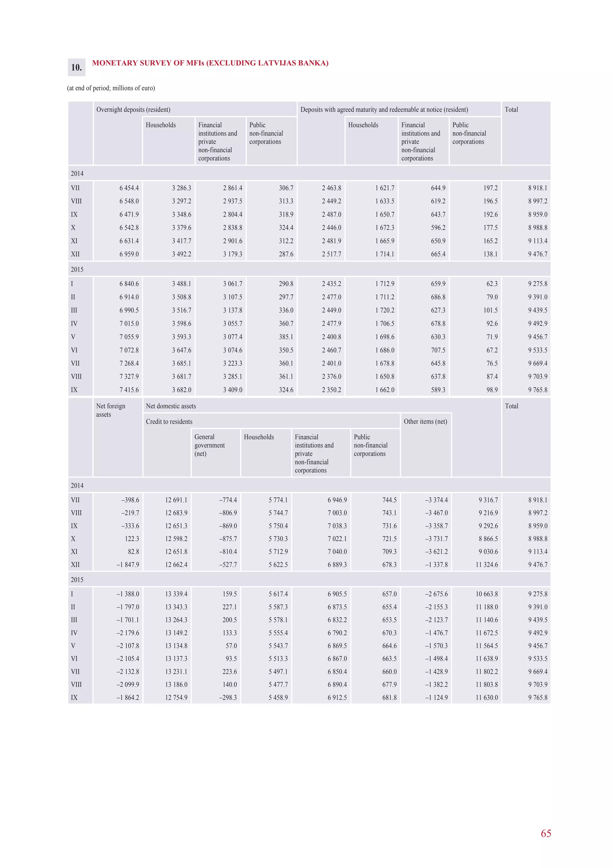 65
MONETARY SURVEY OF MFIs (EXCLUDING LATVIJAS BANKA)
(at end of period; millions of euro)
Overnight deposits (resident) Deposits with agreed maturity and redeemable at notice (resident) Total
Households Financial
institutions and
private
non-financial
corporations
Public
non-financial
corporations
Households Financial
institutions and
private
non-financial
corporations
Public
non-financial
corporations
2014
VII 6 454.4 3 286.3 2 861.4 306.7 2 463.8 1 621.7 644.9 197.2 8 918.1
VIII 6 548.0 3 297.2 2 937.5 313.3 2 449.2 1 633.5 619.2 196.5 8 997.2
IX 6 471.9 3 348.6 2 804.4 318.9 2 487.0 1 650.7 643.7 192.6 8 959.0
X 6 542.8 3 379.6 2 838.8 324.4 2 446.0 1 672.3 596.2 177.5 8 988.8
XI 6 631.4 3 417.7 2 901.6 312.2 2 481.9 1 665.9 650.9 165.2 9 113.4
XII 6 959.0 3 492.2 3 179.3 287.6 2 517.7 1 714.1 665.4 138.1 9 476.7
2015
I 6 840.6 3 488.1 3 061.7 290.8 2 435.2 1 712.9 659.9 62.3 9 275.8
II 6 914.0 3 508.8 3 107.5 297.7 2 477.0 1 711.2 686.8 79.0 9 391.0
III 6 990.5 3 516.7 3 137.8 336.0 2 449.0 1 720.2 627.3 101.5 9 439.5
IV 7 015.0 3 598.6 3 055.7 360.7 2 477.9 1 706.5 678.8 92.6 9 492.9
V 7 055.9 3 593.3 3 077.4 385.1 2 400.8 1 698.6 630.3 71.9 9 456.7
VI 7 072.8 3 647.6 3 074.6 350.5 2 460.7 1 686.0 707.5 67.2 9 533.5
VII 7 268.4 3 685.1 3 223.3 360.1 2 401.0 1 678.8 645.8 76.5 9 669.4
VIII 7 327.9 3 681.7 3 285.1 361.1 2 376.0 1 650.8 637.8 87.4 9 703.9
IX 7 415.6 3 682.0 3 409.0 324.6 2 350.2 1 662.0 589.3 98.9 9 765.8
Net foreign
assets
Net domestic assets Total
Credit to residents Other items (net)
General
government
(net)
Households Financial
institutions and
private
non-financial
corporations
Public
non-financial
corporations
2014
VII –398.6 12 691.1 –774.4 5 774.1 6 946.9 744.5 –3 374.4 9 316.7 8 918.1
VIII –219.7 12 683.9 –806.9 5 744.7 7 003.0 743.1 –3 467.0 9 216.9 8 997.2
IX –333.6 12 651.3 –869.0 5 750.4 7 038.3 731.6 –3 358.7 9 292.6 8 959.0
X 122.3 12 598.2 –875.7 5 730.3 7 022.1 721.5 –3 731.7 8 866.5 8 988.8
XI 82.8 12 651.8 –810.4 5 712.9 7 040.0 709.3 –3 621.2 9 030.6 9 113.4
XII –1 847.9 12 662.4 –527.7 5 622.5 6 889.3 678.3 –1 337.8 11 324.6 9 476.7
2015
I –1 388.0 13 339.4 159.5 5 617.4 6 905.5 657.0 –2 675.6 10 663.8 9 275.8
II –1 797.0 13 343.3 227.1 5 587.3 6 873.5 655.4 –2 155.3 11 188.0 9 391.0
III –1 701.1 13 264.3 200.5 5 578.1 6 832.2 653.5 –2 123.7 11 140.6 9 439.5
IV –2 179.6 13 149.2 133.3 5 555.4 6 790.2 670.3 –1 476.7 11 672.5 9 492.9
V –2 107.8 13 134.8 57.0 5 543.7 6 869.5 664.6 –1 570.3 11 564.5 9 456.7
VI –2 105.4 13 137.3 93.5 5 513.3 6 867.0 663.5 –1 498.4 11 638.9 9 533.5
VII –2 132.8 13 231.1 223.6 5 497.1 6 850.4 660.0 –1 428.9 11 802.2 9 669.4
VIII –2 099.9 13 186.0 140.0 5 477.7 6 890.4 677.9 –1 382.2 11 803.8 9 703.9
IX –1 864.2 12 754.9 –298.3 5 458.9 6 912.5 681.8 –1 124.9 11 630.0 9 765.8
10.
 