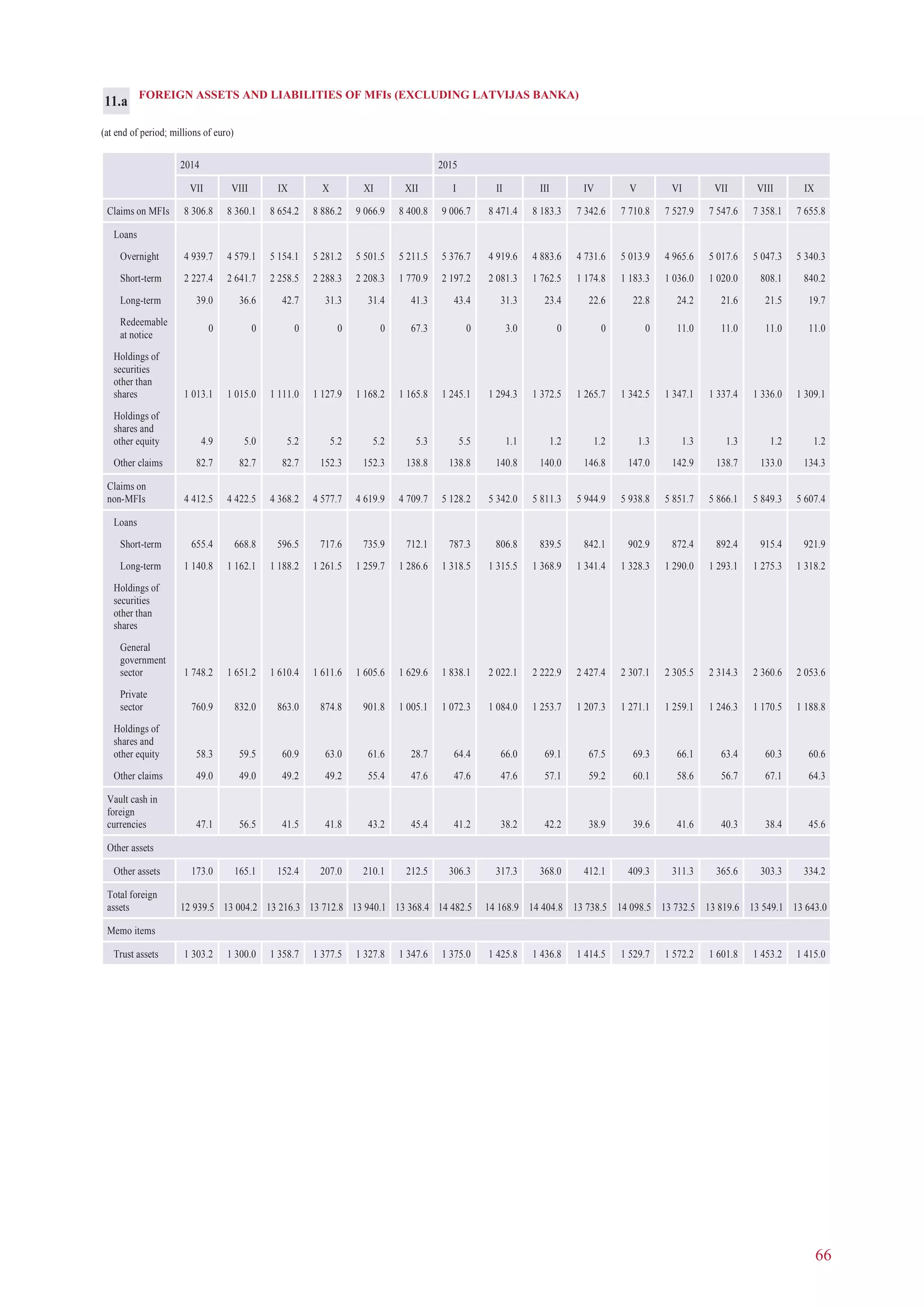 66
FOREIGN ASSETS AND LIABILITIES OF MFIs (EXCLUDING LATVIJAS BANKA)
(at end of period; millions of euro)
2014 2015
VII VIII IX X XI XII I II III IV V VI VII VIII IX
Claims on MFIs 8 306.8 8 360.1 8 654.2 8 886.2 9 066.9 8 400.8 9 006.7 8 471.4 8 183.3 7 342.6 7 710.8 7 527.9 7 547.6 7 358.1 7 655.8
Loans
Overnight 4 939.7 4 579.1 5 154.1 5 281.2 5 501.5 5 211.5 5 376.7 4 919.6 4 883.6 4 731.6 5 013.9 4 965.6 5 017.6 5 047.3 5 340.3
Short-term 2 227.4 2 641.7 2 258.5 2 288.3 2 208.3 1 770.9 2 197.2 2 081.3 1 762.5 1 174.8 1 183.3 1 036.0 1 020.0 808.1 840.2
Long-term 39.0 36.6 42.7 31.3 31.4 41.3 43.4 31.3 23.4 22.6 22.8 24.2 21.6 21.5 19.7
Redeemable
at notice
0 0 0 0 0 67.3 0 3.0 0 0 0 11.0 11.0 11.0 11.0
Holdings of
securities
other than
shares 1 013.1 1 015.0 1 111.0 1 127.9 1 168.2 1 165.8 1 245.1 1 294.3 1 372.5 1 265.7 1 342.5 1 347.1 1 337.4 1 336.0 1 309.1
Holdings of
shares and
other equity 4.9 5.0 5.2 5.2 5.2 5.3 5.5 1.1 1.2 1.2 1.3 1.3 1.3 1.2 1.2
Other claims 82.7 82.7 82.7 152.3 152.3 138.8 138.8 140.8 140.0 146.8 147.0 142.9 138.7 133.0 134.3
Claims on
non-MFIs 4 412.5 4 422.5 4 368.2 4 577.7 4 619.9 4 709.7 5 128.2 5 342.0 5 811.3 5 944.9 5 938.8 5 851.7 5 866.1 5 849.3 5 607.4
Loans
Short-term 655.4 668.8 596.5 717.6 735.9 712.1 787.3 806.8 839.5 842.1 902.9 872.4 892.4 915.4 921.9
Long-term 1 140.8 1 162.1 1 188.2 1 261.5 1 259.7 1 286.6 1 318.5 1 315.5 1 368.9 1 341.4 1 328.3 1 290.0 1 293.1 1 275.3 1 318.2
Holdings of
securities
other than
shares
General
government
sector 1 748.2 1 651.2 1 610.4 1 611.6 1 605.6 1 629.6 1 838.1 2 022.1 2 222.9 2 427.4 2 307.1 2 305.5 2 314.3 2 360.6 2 053.6
Private
sector 760.9 832.0 863.0 874.8 901.8 1 005.1 1 072.3 1 084.0 1 253.7 1 207.3 1 271.1 1 259.1 1 246.3 1 170.5 1 188.8
Holdings of
shares and
other equity 58.3 59.5 60.9 63.0 61.6 28.7 64.4 66.0 69.1 67.5 69.3 66.1 63.4 60.3 60.6
Other claims 49.0 49.0 49.2 49.2 55.4 47.6 47.6 47.6 57.1 59.2 60.1 58.6 56.7 67.1 64.3
Vault cash in
foreign
currencies 47.1 56.5 41.5 41.8 43.2 45.4 41.2 38.2 42.2 38.9 39.6 41.6 40.3 38.4 45.6
Other assets
Other assets 173.0 165.1 152.4 207.0 210.1 212.5 306.3 317.3 368.0 412.1 409.3 311.3 365.6 303.3 334.2
Total foreign
assets 12 939.5 13 004.2 13 216.3 13 712.8 13 940.1 13 368.4 14 482.5 14 168.9 14 404.8 13 738.5 14 098.5 13 732.5 13 819.6 13 549.1 13 643.0
Memo items
Trust assets 1 303.2 1 300.0 1 358.7 1 377.5 1 327.8 1 347.6 1 375.0 1 425.8 1 436.8 1 414.5 1 529.7 1 572.2 1 601.8 1 453.2 1 415.0
11.a
 
