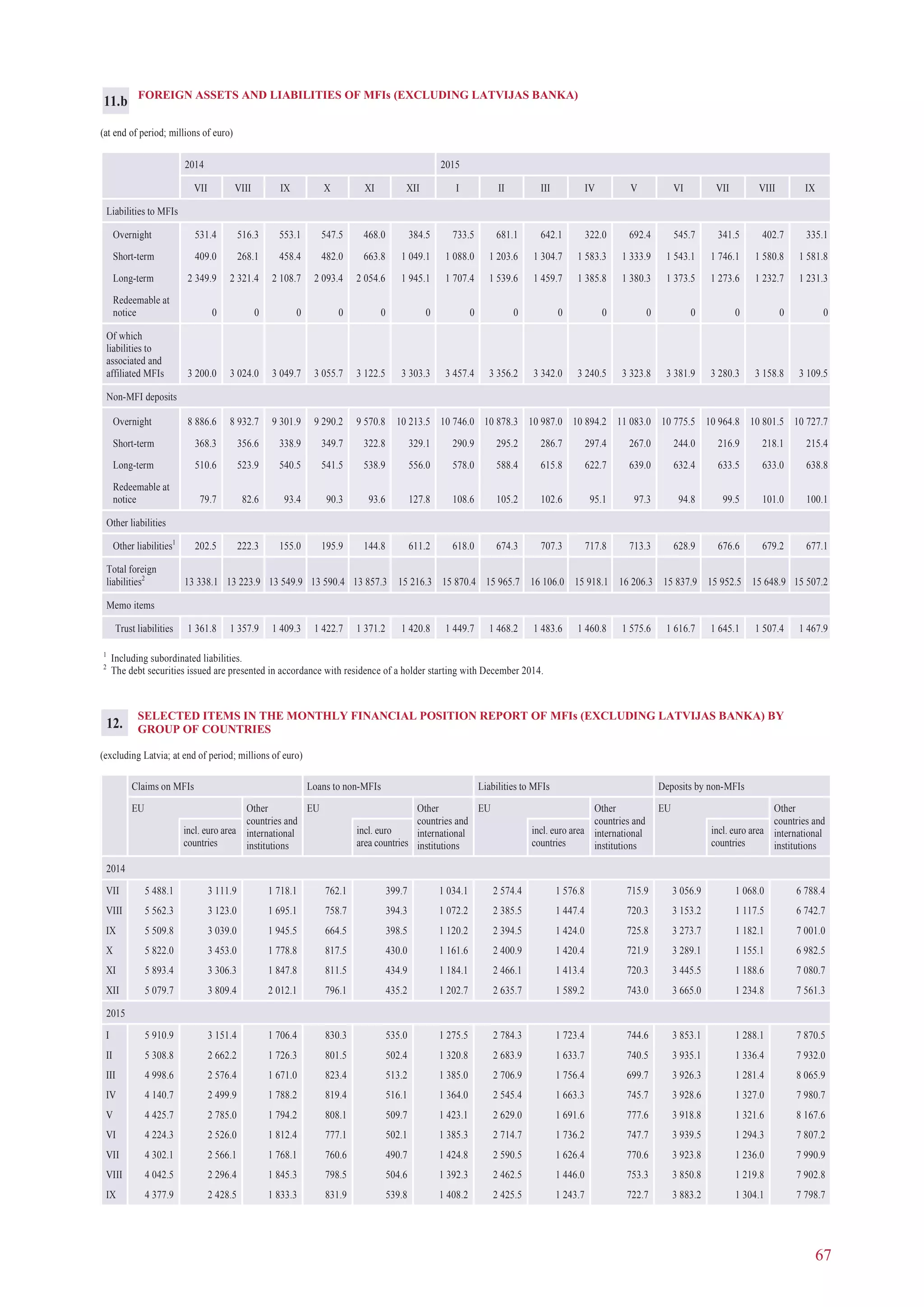 67
SELECTED ITEMS IN THE MONTHLY FINANCIAL POSITION REPORT OF MFIs (EXCLUDING LATVIJAS BANKA) BY
GROUP OF COUNTRIES
(excluding Latvia; at end of period; millions of euro)
Claims on MFIs Loans to non-MFIs Liabilities to MFIs Deposits by non-MFIs
EU Other
countries and
international
institutions
EU Other
countries and
international
institutions
EU Other
countries and
international
institutions
EU Other
countries and
international
institutions
incl. euro area
countries
incl. euro
area countries
incl. euro area
countries
incl. euro area
countries
2014
VII 5 488.1 3 111.9 1 718.1 762.1 399.7 1 034.1 2 574.4 1 576.8 715.9 3 056.9 1 068.0 6 788.4
VIII 5 562.3 3 123.0 1 695.1 758.7 394.3 1 072.2 2 385.5 1 447.4 720.3 3 153.2 1 117.5 6 742.7
IX 5 509.8 3 039.0 1 945.5 664.5 398.5 1 120.2 2 394.5 1 424.0 725.8 3 273.7 1 182.1 7 001.0
X 5 822.0 3 453.0 1 778.8 817.5 430.0 1 161.6 2 400.9 1 420.4 721.9 3 289.1 1 155.1 6 982.5
XI 5 893.4 3 306.3 1 847.8 811.5 434.9 1 184.1 2 466.1 1 413.4 720.3 3 445.5 1 188.6 7 080.7
XII 5 079.7 3 809.4 2 012.1 796.1 435.2 1 202.7 2 635.7 1 589.2 743.0 3 665.0 1 234.8 7 561.3
2015
I 5 910.9 3 151.4 1 706.4 830.3 535.0 1 275.5 2 784.3 1 723.4 744.6 3 853.1 1 288.1 7 870.5
II 5 308.8 2 662.2 1 726.3 801.5 502.4 1 320.8 2 683.9 1 633.7 740.5 3 935.1 1 336.4 7 932.0
III 4 998.6 2 576.4 1 671.0 823.4 513.2 1 385.0 2 706.9 1 756.4 699.7 3 926.3 1 281.4 8 065.9
IV 4 140.7 2 499.9 1 788.2 819.4 516.1 1 364.0 2 545.4 1 663.3 745.7 3 928.6 1 327.0 7 980.7
V 4 425.7 2 785.0 1 794.2 808.1 509.7 1 423.1 2 629.0 1 691.6 777.6 3 918.8 1 321.6 8 167.6
VI 4 224.3 2 526.0 1 812.4 777.1 502.1 1 385.3 2 714.7 1 736.2 747.7 3 939.5 1 294.3 7 807.2
VII 4 302.1 2 566.1 1 768.1 760.6 490.7 1 424.8 2 590.5 1 626.4 770.6 3 923.8 1 236.0 7 990.9
VIII 4 042.5 2 296.4 1 845.3 798.5 504.6 1 392.3 2 462.5 1 446.0 753.3 3 850.8 1 219.8 7 902.8
IX 4 377.9 2 428.5 1 833.3 831.9 539.8 1 408.2 2 425.5 1 243.7 722.7 3 883.2 1 304.1 7 798.7
FOREIGN ASSETS AND LIABILITIES OF MFIs (EXCLUDING LATVIJAS BANKA)
(at end of period; millions of euro)
2014 2015
VII VIII IX X XI XII I II III IV V VI VII VIII IX
Liabilities to MFIs
Overnight 531.4 516.3 553.1 547.5 468.0 384.5 733.5 681.1 642.1 322.0 692.4 545.7 341.5 402.7 335.1
Short-term 409.0 268.1 458.4 482.0 663.8 1 049.1 1 088.0 1 203.6 1 304.7 1 583.3 1 333.9 1 543.1 1 746.1 1 580.8 1 581.8
Long-term 2 349.9 2 321.4 2 108.7 2 093.4 2 054.6 1 945.1 1 707.4 1 539.6 1 459.7 1 385.8 1 380.3 1 373.5 1 273.6 1 232.7 1 231.3
Redeemable at
notice 0 0 0 0 0 0 0 0 0 0 0 0 0 0 0
Of which
liabilities to
associated and
affiliated MFIs 3 200.0 3 024.0 3 049.7 3 055.7 3 122.5 3 303.3 3 457.4 3 356.2 3 342.0 3 240.5 3 323.8 3 381.9 3 280.3 3 158.8 3 109.5
Non-MFI deposits
Overnight 8 886.6 8 932.7 9 301.9 9 290.2 9 570.8 10 213.5 10 746.0 10 878.3 10 987.0 10 894.2 11 083.0 10 775.5 10 964.8 10 801.5 10 727.7
Short-term 368.3 356.6 338.9 349.7 322.8 329.1 290.9 295.2 286.7 297.4 267.0 244.0 216.9 218.1 215.4
Long-term 510.6 523.9 540.5 541.5 538.9 556.0 578.0 588.4 615.8 622.7 639.0 632.4 633.5 633.0 638.8
Redeemable at
notice 79.7 82.6 93.4 90.3 93.6 127.8 108.6 105.2 102.6 95.1 97.3 94.8 99.5 101.0 100.1
Other liabilities
Other liabilities1
202.5 222.3 155.0 195.9 144.8 611.2 618.0 674.3 707.3 717.8 713.3 628.9 676.6 679.2 677.1
Total foreign
liabilities2
13 338.1 13 223.9 13 549.9 13 590.4 13 857.3 15 216.3 15 870.4 15 965.7 16 106.0 15 918.1 16 206.3 15 837.9 15 952.5 15 648.9 15 507.2
Memo items
Trust liabilities 1 361.8 1 357.9 1 409.3 1 422.7 1 371.2 1 420.8 1 449.7 1 468.2 1 483.6 1 460.8 1 575.6 1 616.7 1 645.1 1 507.4 1 467.9
1
Including subordinated liabilities.
2
The debt securities issued are presented in accordance with residence of a holder starting with December 2014.
11.b
12.
 