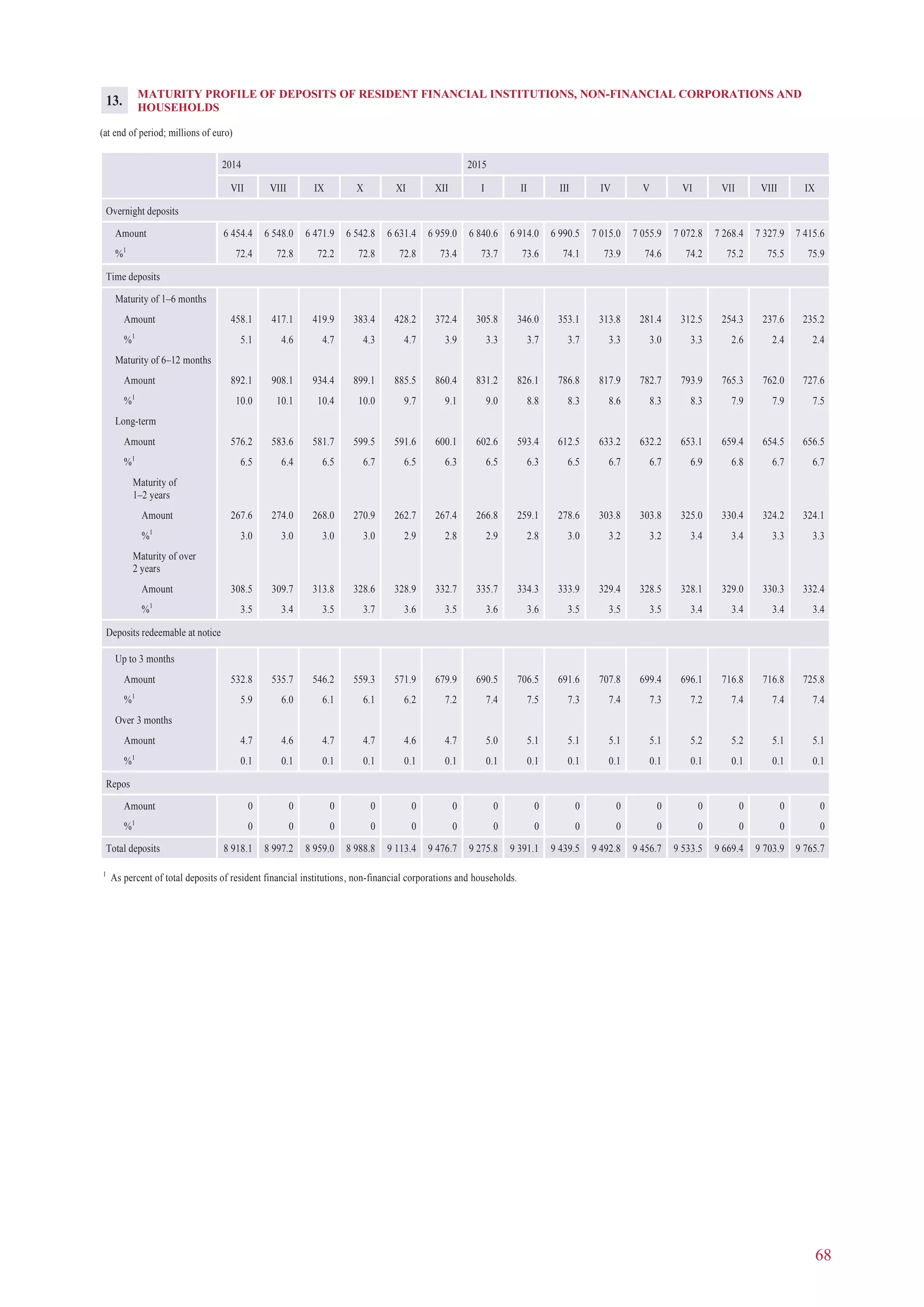 68
MATURITY PROFILE OF DEPOSITS OF RESIDENT FINANCIAL INSTITUTIONS, NON-FINANCIAL CORPORATIONS AND
HOUSEHOLDS
(at end of period; millions of euro)
2014 2015
VII VIII IX X XI XII I II III IV V VI VII VIII IX
Overnight deposits
Amount 6 454.4 6 548.0 6 471.9 6 542.8 6 631.4 6 959.0 6 840.6 6 914.0 6 990.5 7 015.0 7 055.9 7 072.8 7 268.4 7 327.9 7 415.6
%1
72.4 72.8 72.2 72.8 72.8 73.4 73.7 73.6 74.1 73.9 74.6 74.2 75.2 75.5 75.9
Time deposits
Maturity of 1–6 months
Amount 458.1 417.1 419.9 383.4 428.2 372.4 305.8 346.0 353.1 313.8 281.4 312.5 254.3 237.6 235.2
%1
5.1 4.6 4.7 4.3 4.7 3.9 3.3 3.7 3.7 3.3 3.0 3.3 2.6 2.4 2.4
Maturity of 6–12 months
Amount 892.1 908.1 934.4 899.1 885.5 860.4 831.2 826.1 786.8 817.9 782.7 793.9 765.3 762.0 727.6
%1
10.0 10.1 10.4 10.0 9.7 9.1 9.0 8.8 8.3 8.6 8.3 8.3 7.9 7.9 7.5
Long-term
Amount 576.2 583.6 581.7 599.5 591.6 600.1 602.6 593.4 612.5 633.2 632.2 653.1 659.4 654.5 656.5
%1
6.5 6.4 6.5 6.7 6.5 6.3 6.5 6.3 6.5 6.7 6.7 6.9 6.8 6.7 6.7
Maturity of
1–2 years
Amount 267.6 274.0 268.0 270.9 262.7 267.4 266.8 259.1 278.6 303.8 303.8 325.0 330.4 324.2 324.1
%1
3.0 3.0 3.0 3.0 2.9 2.8 2.9 2.8 3.0 3.2 3.2 3.4 3.4 3.3 3.3
Maturity of over
2 years
Amount 308.5 309.7 313.8 328.6 328.9 332.7 335.7 334.3 333.9 329.4 328.5 328.1 329.0 330.3 332.4
%1
3.5 3.4 3.5 3.7 3.6 3.5 3.6 3.6 3.5 3.5 3.5 3.4 3.4 3.4 3.4
Deposits redeemable at notice
Up to 3 months
Amount 532.8 535.7 546.2 559.3 571.9 679.9 690.5 706.5 691.6 707.8 699.4 696.1 716.8 716.8 725.8
%1
5.9 6.0 6.1 6.1 6.2 7.2 7.4 7.5 7.3 7.4 7.3 7.2 7.4 7.4 7.4
Over 3 months
Amount 4.7 4.6 4.7 4.7 4.6 4.7 5.0 5.1 5.1 5.1 5.1 5.2 5.2 5.1 5.1
%1
0.1 0.1 0.1 0.1 0.1 0.1 0.1 0.1 0.1 0.1 0.1 0.1 0.1 0.1 0.1
Repos
Amount 0 0 0 0 0 0 0 0 0 0 0 0 0 0 0
%1
0 0 0 0 0 0 0 0 0 0 0 0 0 0 0
Total deposits 8 918.1 8 997.2 8 959.0 8 988.8 9 113.4 9 476.7 9 275.8 9 391.1 9 439.5 9 492.8 9 456.7 9 533.5 9 669.4 9 703.9 9 765.7
1
As percent of total deposits of resident financial institutions, non-financial corporations and households.
13.
 