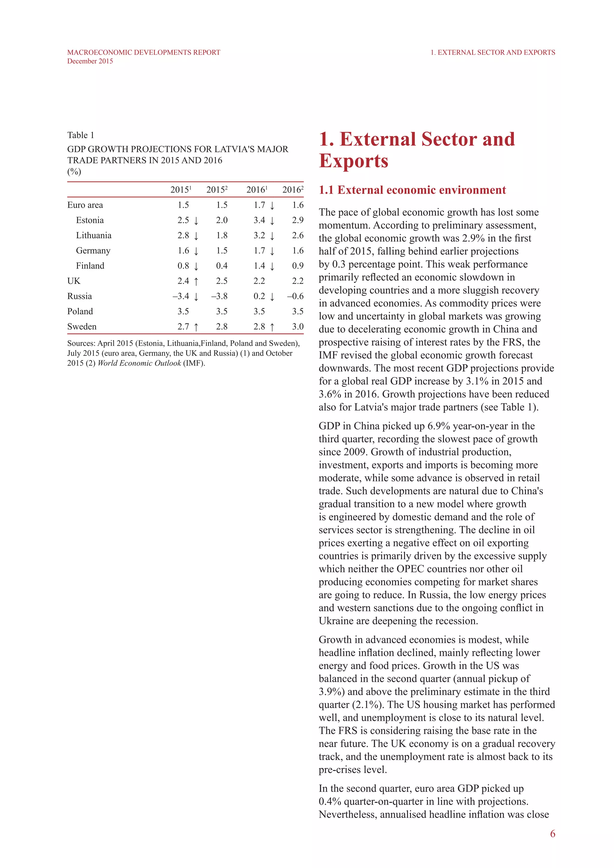 6
MACROECONOMIC DEVELOPMENTS REPORT
December 2015
Table 1
GDP GROWTH PROJECTIONS FOR LATVIA'S MAJOR
TRADE PARTNERS IN 2015 AND 2016
(%)
20151
20152
20161
20162
Euro area 1.5 1.5 1.7 ↓ 1.6
Estonia 2.5 ↓ 2.0 3.4 ↓ 2.9
Lithuania 2.8 ↓ 1.8 3.2 ↓ 2.6
Germany 1.6 ↓ 1.5 1.7 ↓ 1.6
Finland 0.8 ↓ 0.4 1.4 ↓ 0.9
UK 2.4 ↑ 2.5 2.2 2.2
Russia –3.4 ↓ –3.8 0.2 ↓ –0.6
Poland 3.5 3.5 3.5 3.5
Sweden 2.7 ↑ 2.8 2.8 ↑ 3.0
Sources: April 2015 (Estonia, Lithuania,Finland, Poland and Sweden),
July 2015 (euro area, Germany, the UK and Russia) (1) and October
2015 (2) World Economic Outlook (IMF).
1. EXTERNAL SECTOR AND EXPORTS
1. External Sector and
Exports
1.1 External economic environment
The pace of global economic growth has lost some
momentum. According to preliminary assessment,
the global economic growth was 2.9% in the first
half of 2015, falling behind earlier projections
by 0.3 percentage point. This weak performance
primarily reflected an economic slowdown in
developing countries and a more sluggish recovery
in advanced economies. As commodity prices were
low and uncertainty in global markets was growing
due to decelerating economic growth in China and
prospective raising of interest rates by the FRS, the
IMF revised the global economic growth forecast
downwards. The most recent GDP projections provide
for a global real GDP increase by 3.1% in 2015 and
3.6% in 2016. Growth projections have been reduced
also for Latvia's major trade partners (see Table 1).
GDP in China picked up 6.9% year-on-year in the
third quarter, recording the slowest pace of growth
since 2009. Growth of industrial production,
investment, exports and imports is becoming more
moderate, while some advance is observed in retail
trade. Such developments are natural due to China's
gradual transition to a new model where growth
is engineered by domestic demand and the role of
services sector is strengthening. The decline in oil
prices exerting a negative effect on oil exporting
countries is primarily driven by the excessive supply
which neither the OPEC countries nor other oil
producing economies competing for market shares
are going to reduce. In Russia, the low energy prices
and western sanctions due to the ongoing conflict in
Ukraine are deepening the recession.
Growth in advanced economies is modest, while
headline inflation declined, mainly reflecting lower
energy and food prices. Growth in the US was
balanced in the second quarter (annual pickup of
3.9%) and above the preliminary estimate in the third
quarter (2.1%). The US housing market has performed
well, and unemployment is close to its natural level.
The FRS is considering raising the base rate in the
near future. The UK economy is on a gradual recovery
track, and the unemployment rate is almost back to its
pre-crises level.
In the second quarter, euro area GDP picked up
0.4% quarter-on-quarter in line with projections.
Nevertheless, annualised headline inflation was close
 