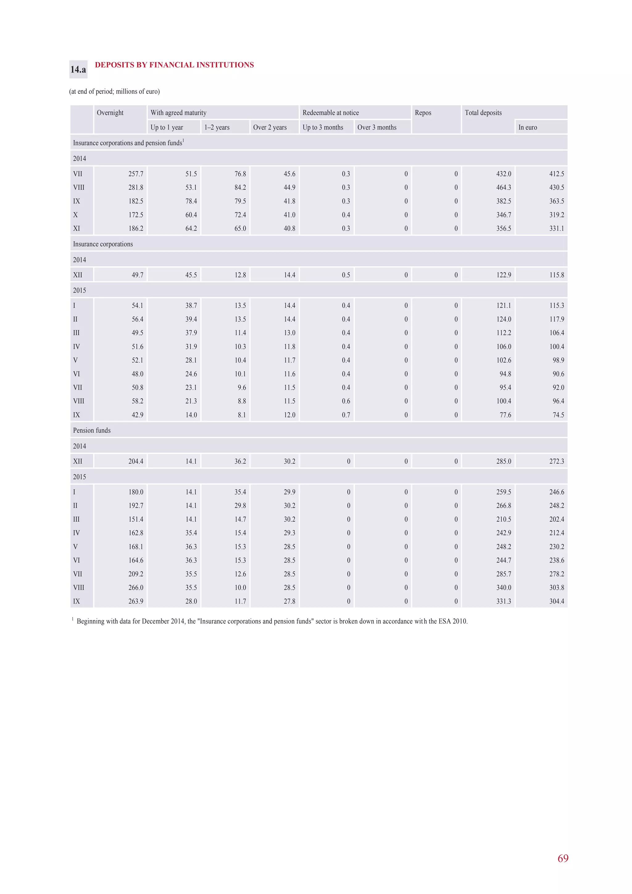 69
DEPOSITS BY FINANCIAL INSTITUTIONS
(at end of period; millions of euro)
Overnight With agreed maturity Redeemable at notice Repos Total deposits
Up to 1 year 1–2 years Over 2 years Up to 3 months Over 3 months In euro
Insurance corporations and pension funds1
2014
VII 257.7 51.5 76.8 45.6 0.3 0 0 432.0 412.5
VIII 281.8 53.1 84.2 44.9 0.3 0 0 464.3 430.5
IX 182.5 78.4 79.5 41.8 0.3 0 0 382.5 363.5
X 172.5 60.4 72.4 41.0 0.4 0 0 346.7 319.2
XI 186.2 64.2 65.0 40.8 0.3 0 0 356.5 331.1
Insurance corporations
2014
XII 49.7 45.5 12.8 14.4 0.5 0 0 122.9 115.8
2015
I 54.1 38.7 13.5 14.4 0.4 0 0 121.1 115.3
II 56.4 39.4 13.5 14.4 0.4 0 0 124.0 117.9
III 49.5 37.9 11.4 13.0 0.4 0 0 112.2 106.4
IV 51.6 31.9 10.3 11.8 0.4 0 0 106.0 100.4
V 52.1 28.1 10.4 11.7 0.4 0 0 102.6 98.9
VI 48.0 24.6 10.1 11.6 0.4 0 0 94.8 90.6
VII 50.8 23.1 9.6 11.5 0.4 0 0 95.4 92.0
VIII 58.2 21.3 8.8 11.5 0.6 0 0 100.4 96.4
IX 42.9 14.0 8.1 12.0 0.7 0 0 77.6 74.5
Pension funds
2014
XII 204.4 14.1 36.2 30.2 0 0 0 285.0 272.3
2015
I 180.0 14.1 35.4 29.9 0 0 0 259.5 246.6
II 192.7 14.1 29.8 30.2 0 0 0 266.8 248.2
III 151.4 14.1 14.7 30.2 0 0 0 210.5 202.4
IV 162.8 35.4 15.4 29.3 0 0 0 242.9 212.4
V 168.1 36.3 15.3 28.5 0 0 0 248.2 230.2
VI 164.6 36.3 15.3 28.5 0 0 0 244.7 238.6
VII 209.2 35.5 12.6 28.5 0 0 0 285.7 278.2
VIII 266.0 35.5 10.0 28.5 0 0 0 340.0 303.8
IX 263.9 28.0 11.7 27.8 0 0 0 331.3 304.4
1
Beginning with data for December 2014, the "Insurance corporations and pension funds" sector is broken down in accordance with the ESA 2010.
14.a
 