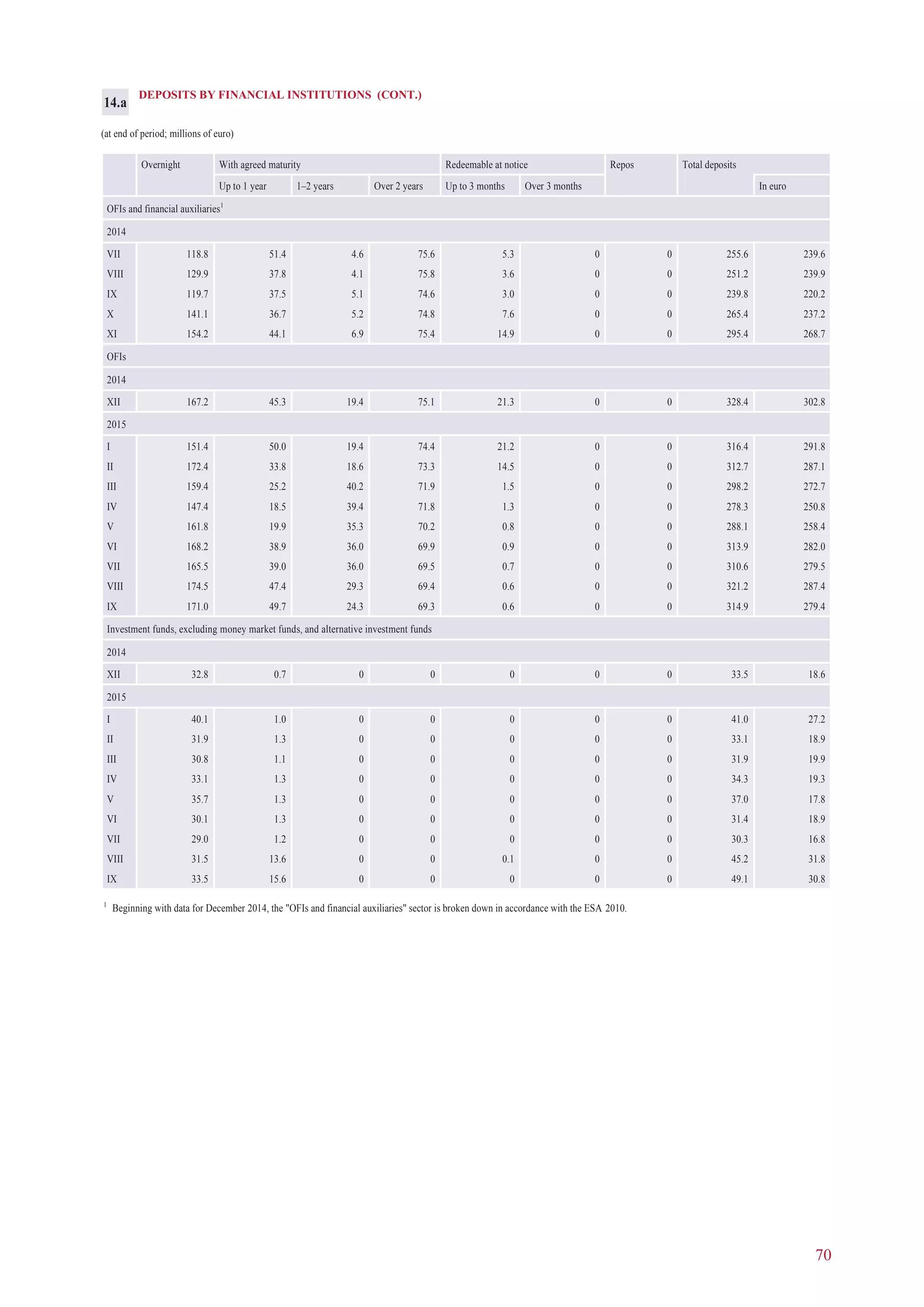 70
DEPOSITS BY FINANCIAL INSTITUTIONS (CONT.)
(at end of period; millions of euro)
Overnight With agreed maturity Redeemable at notice Repos Total deposits
Up to 1 year 1–2 years Over 2 years Up to 3 months Over 3 months In euro
OFIs and financial auxiliaries1
2014
VII 118.8 51.4 4.6 75.6 5.3 0 0 255.6 239.6
VIII 129.9 37.8 4.1 75.8 3.6 0 0 251.2 239.9
IX 119.7 37.5 5.1 74.6 3.0 0 0 239.8 220.2
X 141.1 36.7 5.2 74.8 7.6 0 0 265.4 237.2
XI 154.2 44.1 6.9 75.4 14.9 0 0 295.4 268.7
OFIs
2014
XII 167.2 45.3 19.4 75.1 21.3 0 0 328.4 302.8
2015
I 151.4 50.0 19.4 74.4 21.2 0 0 316.4 291.8
II 172.4 33.8 18.6 73.3 14.5 0 0 312.7 287.1
III 159.4 25.2 40.2 71.9 1.5 0 0 298.2 272.7
IV 147.4 18.5 39.4 71.8 1.3 0 0 278.3 250.8
V 161.8 19.9 35.3 70.2 0.8 0 0 288.1 258.4
VI 168.2 38.9 36.0 69.9 0.9 0 0 313.9 282.0
VII 165.5 39.0 36.0 69.5 0.7 0 0 310.6 279.5
VIII 174.5 47.4 29.3 69.4 0.6 0 0 321.2 287.4
IX 171.0 49.7 24.3 69.3 0.6 0 0 314.9 279.4
Investment funds, excluding money market funds, and alternative investment funds
2014
XII 32.8 0.7 0 0 0 0 0 33.5 18.6
2015
I 40.1 1.0 0 0 0 0 0 41.0 27.2
II 31.9 1.3 0 0 0 0 0 33.1 18.9
III 30.8 1.1 0 0 0 0 0 31.9 19.9
IV 33.1 1.3 0 0 0 0 0 34.3 19.3
V 35.7 1.3 0 0 0 0 0 37.0 17.8
VI 30.1 1.3 0 0 0 0 0 31.4 18.9
VII 29.0 1.2 0 0 0 0 0 30.3 16.8
VIII 31.5 13.6 0 0 0.1 0 0 45.2 31.8
IX 33.5 15.6 0 0 0 0 0 49.1 30.8
1
Beginning with data for December 2014, the "OFIs and financial auxiliaries" sector is broken down in accordance with the ESA 2010.
14.a
 