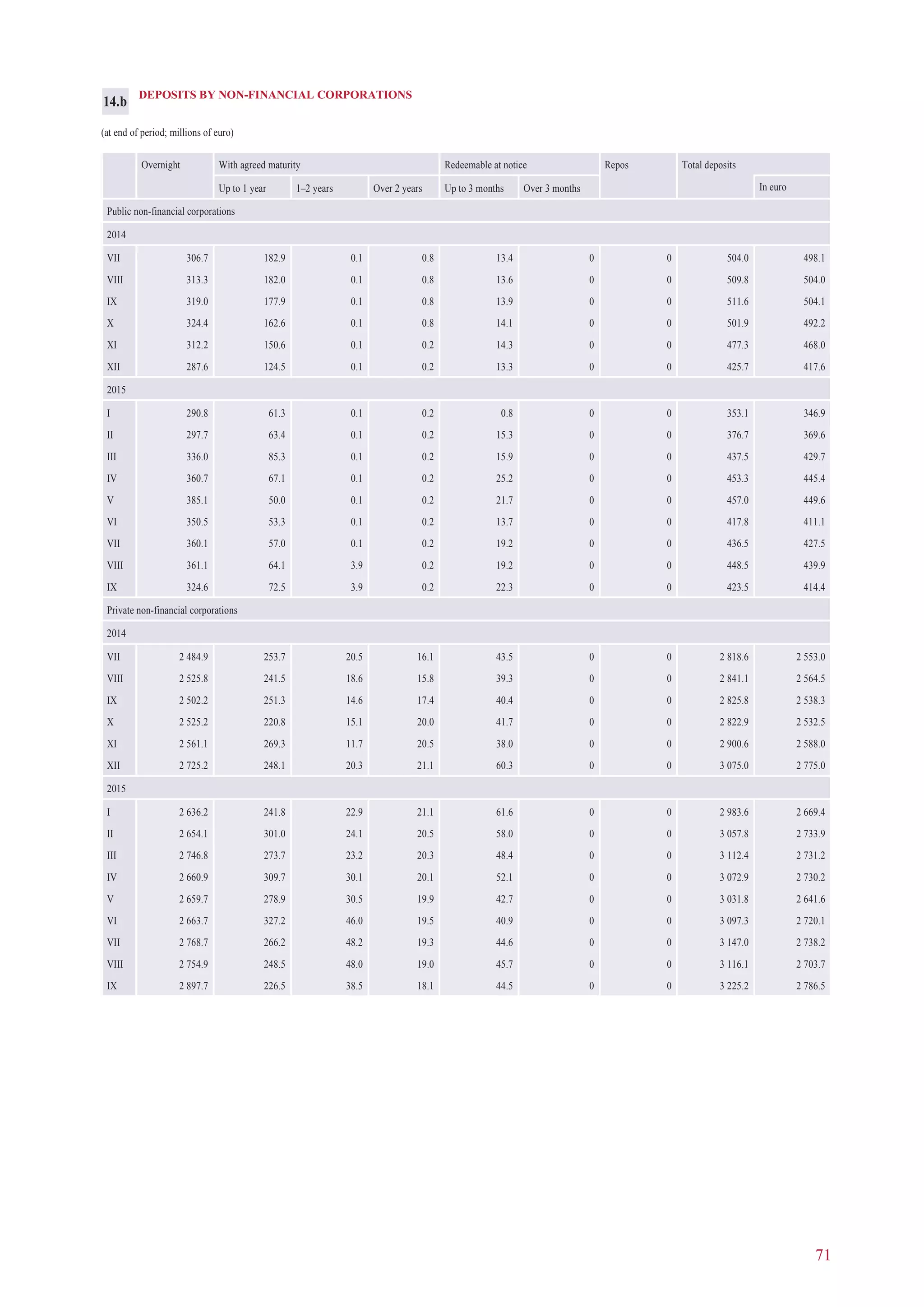 71
DEPOSITS BY NON-FINANCIAL CORPORATIONS
(at end of period; millions of euro)
Overnight With agreed maturity Redeemable at notice Repos Total deposits
Up to 1 year 1–2 years Over 2 years Up to 3 months Over 3 months In euro
Public non-financial corporations
2014
VII 306.7 182.9 0.1 0.8 13.4 0 0 504.0 498.1
VIII 313.3 182.0 0.1 0.8 13.6 0 0 509.8 504.0
IX 319.0 177.9 0.1 0.8 13.9 0 0 511.6 504.1
X 324.4 162.6 0.1 0.8 14.1 0 0 501.9 492.2
XI 312.2 150.6 0.1 0.2 14.3 0 0 477.3 468.0
XII 287.6 124.5 0.1 0.2 13.3 0 0 425.7 417.6
2015
I 290.8 61.3 0.1 0.2 0.8 0 0 353.1 346.9
II 297.7 63.4 0.1 0.2 15.3 0 0 376.7 369.6
III 336.0 85.3 0.1 0.2 15.9 0 0 437.5 429.7
IV 360.7 67.1 0.1 0.2 25.2 0 0 453.3 445.4
V 385.1 50.0 0.1 0.2 21.7 0 0 457.0 449.6
VI 350.5 53.3 0.1 0.2 13.7 0 0 417.8 411.1
VII 360.1 57.0 0.1 0.2 19.2 0 0 436.5 427.5
VIII 361.1 64.1 3.9 0.2 19.2 0 0 448.5 439.9
IX 324.6 72.5 3.9 0.2 22.3 0 0 423.5 414.4
Private non-financial corporations
2014
VII 2 484.9 253.7 20.5 16.1 43.5 0 0 2 818.6 2 553.0
VIII 2 525.8 241.5 18.6 15.8 39.3 0 0 2 841.1 2 564.5
IX 2 502.2 251.3 14.6 17.4 40.4 0 0 2 825.8 2 538.3
X 2 525.2 220.8 15.1 20.0 41.7 0 0 2 822.9 2 532.5
XI 2 561.1 269.3 11.7 20.5 38.0 0 0 2 900.6 2 588.0
XII 2 725.2 248.1 20.3 21.1 60.3 0 0 3 075.0 2 775.0
2015
I 2 636.2 241.8 22.9 21.1 61.6 0 0 2 983.6 2 669.4
II 2 654.1 301.0 24.1 20.5 58.0 0 0 3 057.8 2 733.9
III 2 746.8 273.7 23.2 20.3 48.4 0 0 3 112.4 2 731.2
IV 2 660.9 309.7 30.1 20.1 52.1 0 0 3 072.9 2 730.2
V 2 659.7 278.9 30.5 19.9 42.7 0 0 3 031.8 2 641.6
VI 2 663.7 327.2 46.0 19.5 40.9 0 0 3 097.3 2 720.1
VII 2 768.7 266.2 48.2 19.3 44.6 0 0 3 147.0 2 738.2
VIII 2 754.9 248.5 48.0 19.0 45.7 0 0 3 116.1 2 703.7
IX 2 897.7 226.5 38.5 18.1 44.5 0 0 3 225.2 2 786.5
14.b
 