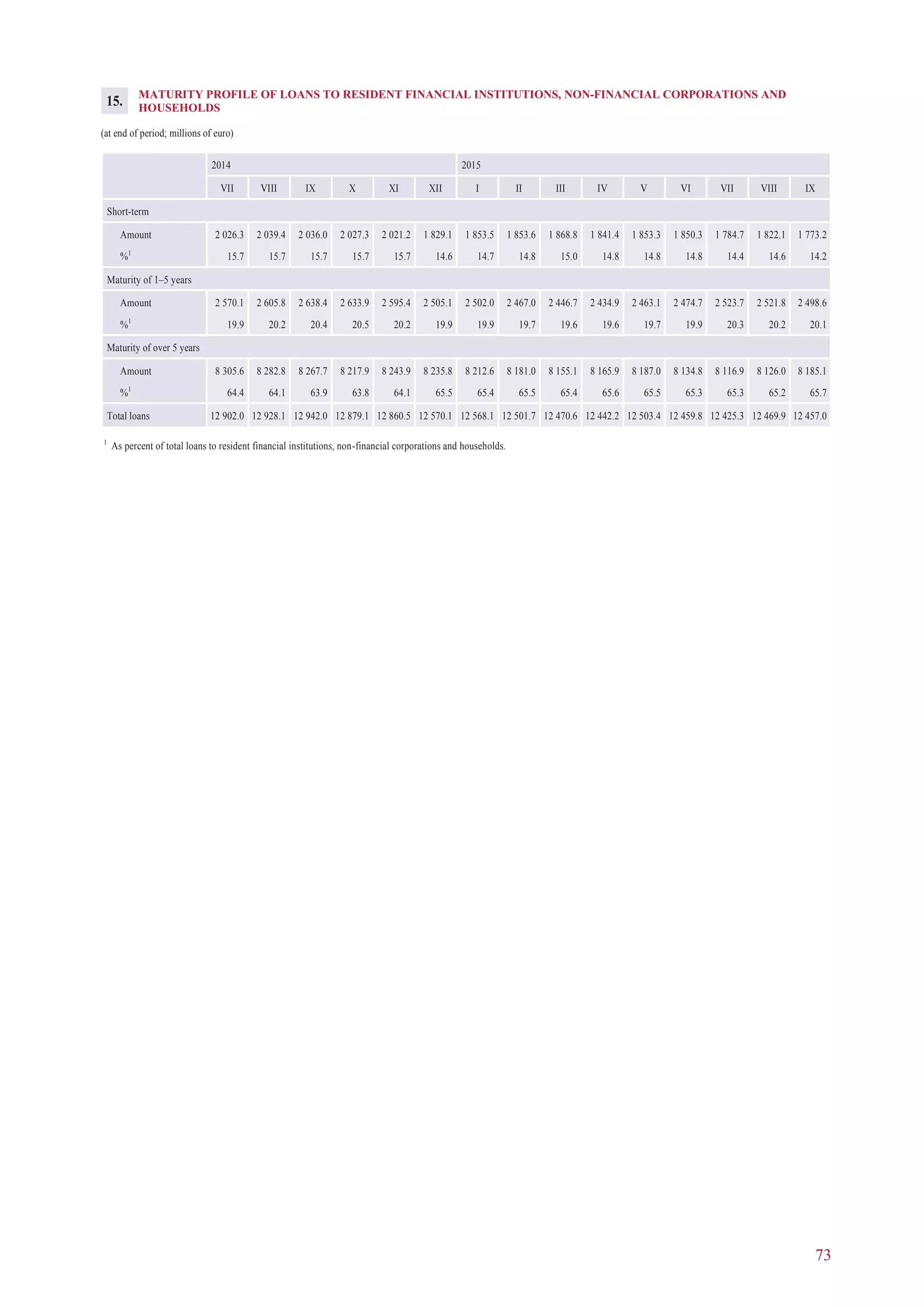 73
MATURITY PROFILE OF LOANS TO RESIDENT FINANCIAL INSTITUTIONS, NON-FINANCIAL CORPORATIONS AND
HOUSEHOLDS
(at end of period; millions of euro)
2014 2015
VII VIII IX X XI XII I II III IV V VI VII VIII IX
Short-term
Amount 2 026.3 2 039.4 2 036.0 2 027.3 2 021.2 1 829.1 1 853.5 1 853.6 1 868.8 1 841.4 1 853.3 1 850.3 1 784.7 1 822.1 1 773.2
%1
15.7 15.7 15.7 15.7 15.7 14.6 14.7 14.8 15.0 14.8 14.8 14.8 14.4 14.6 14.2
Maturity of 1–5 years
Amount 2 570.1 2 605.8 2 638.4 2 633.9 2 595.4 2 505.1 2 502.0 2 467.0 2 446.7 2 434.9 2 463.1 2 474.7 2 523.7 2 521.8 2 498.6
%1
19.9 20.2 20.4 20.5 20.2 19.9 19.9 19.7 19.6 19.6 19.7 19.9 20.3 20.2 20.1
Maturity of over 5 years
Amount 8 305.6 8 282.8 8 267.7 8 217.9 8 243.9 8 235.8 8 212.6 8 181.0 8 155.1 8 165.9 8 187.0 8 134.8 8 116.9 8 126.0 8 185.1
%1
64.4 64.1 63.9 63.8 64.1 65.5 65.4 65.5 65.4 65.6 65.5 65.3 65.3 65.2 65.7
Total loans 12 902.0 12 928.1 12 942.0 12 879.1 12 860.5 12 570.1 12 568.1 12 501.7 12 470.6 12 442.2 12 503.4 12 459.8 12 425.3 12 469.9 12 457.0
1
As percent of total loans to resident financial institutions, non-financial corporations and households.
15.
 