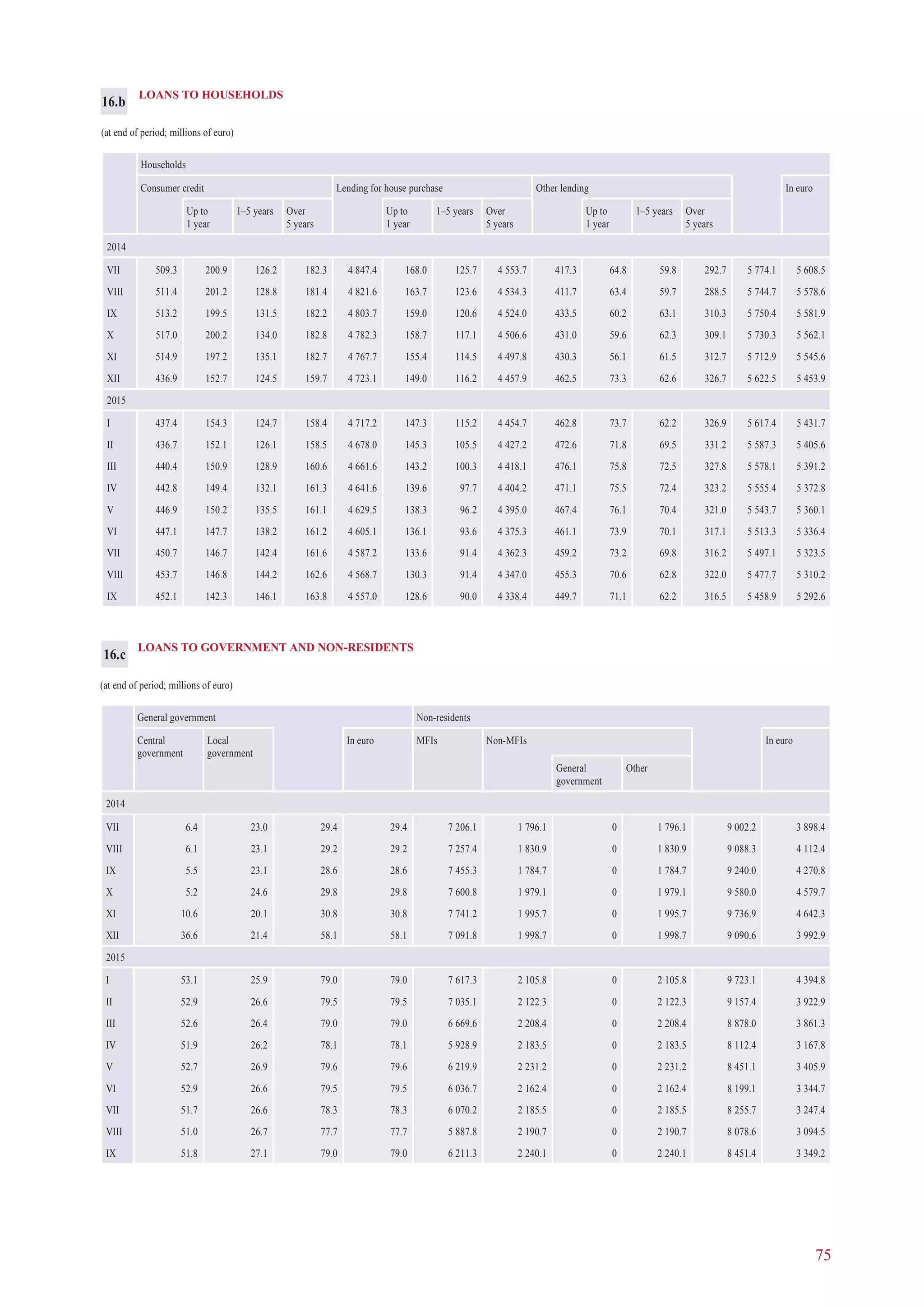 75
LOANS TO HOUSEHOLDS
(at end of period; millions of euro)
Households
Consumer credit Lending for house purchase Other lending In euro
Up to
1 year
1–5 years Over
5 years
Up to
1 year
1–5 years Over
5 years
Up to
1 year
1–5 years Over
5 years
2014
VII 509.3 200.9 126.2 182.3 4 847.4 168.0 125.7 4 553.7 417.3 64.8 59.8 292.7 5 774.1 5 608.5
VIII 511.4 201.2 128.8 181.4 4 821.6 163.7 123.6 4 534.3 411.7 63.4 59.7 288.5 5 744.7 5 578.6
IX 513.2 199.5 131.5 182.2 4 803.7 159.0 120.6 4 524.0 433.5 60.2 63.1 310.3 5 750.4 5 581.9
X 517.0 200.2 134.0 182.8 4 782.3 158.7 117.1 4 506.6 431.0 59.6 62.3 309.1 5 730.3 5 562.1
XI 514.9 197.2 135.1 182.7 4 767.7 155.4 114.5 4 497.8 430.3 56.1 61.5 312.7 5 712.9 5 545.6
XII 436.9 152.7 124.5 159.7 4 723.1 149.0 116.2 4 457.9 462.5 73.3 62.6 326.7 5 622.5 5 453.9
2015
I 437.4 154.3 124.7 158.4 4 717.2 147.3 115.2 4 454.7 462.8 73.7 62.2 326.9 5 617.4 5 431.7
II 436.7 152.1 126.1 158.5 4 678.0 145.3 105.5 4 427.2 472.6 71.8 69.5 331.2 5 587.3 5 405.6
III 440.4 150.9 128.9 160.6 4 661.6 143.2 100.3 4 418.1 476.1 75.8 72.5 327.8 5 578.1 5 391.2
IV 442.8 149.4 132.1 161.3 4 641.6 139.6 97.7 4 404.2 471.1 75.5 72.4 323.2 5 555.4 5 372.8
V 446.9 150.2 135.5 161.1 4 629.5 138.3 96.2 4 395.0 467.4 76.1 70.4 321.0 5 543.7 5 360.1
VI 447.1 147.7 138.2 161.2 4 605.1 136.1 93.6 4 375.3 461.1 73.9 70.1 317.1 5 513.3 5 336.4
VII 450.7 146.7 142.4 161.6 4 587.2 133.6 91.4 4 362.3 459.2 73.2 69.8 316.2 5 497.1 5 323.5
VIII 453.7 146.8 144.2 162.6 4 568.7 130.3 91.4 4 347.0 455.3 70.6 62.8 322.0 5 477.7 5 310.2
IX 452.1 142.3 146.1 163.8 4 557.0 128.6 90.0 4 338.4 449.7 71.1 62.2 316.5 5 458.9 5 292.6
16.b
LOANS TO GOVERNMENT AND NON-RESIDENTS
(at end of period; millions of euro)
General government Non-residents
Central
government
Local
government
In euro MFIs Non-MFIs In euro
General
government
Other
2014
VII 6.4 23.0 29.4 29.4 7 206.1 1 796.1 0 1 796.1 9 002.2 3 898.4
VIII 6.1 23.1 29.2 29.2 7 257.4 1 830.9 0 1 830.9 9 088.3 4 112.4
IX 5.5 23.1 28.6 28.6 7 455.3 1 784.7 0 1 784.7 9 240.0 4 270.8
X 5.2 24.6 29.8 29.8 7 600.8 1 979.1 0 1 979.1 9 580.0 4 579.7
XI 10.6 20.1 30.8 30.8 7 741.2 1 995.7 0 1 995.7 9 736.9 4 642.3
XII 36.6 21.4 58.1 58.1 7 091.8 1 998.7 0 1 998.7 9 090.6 3 992.9
2015
I 53.1 25.9 79.0 79.0 7 617.3 2 105.8 0 2 105.8 9 723.1 4 394.8
II 52.9 26.6 79.5 79.5 7 035.1 2 122.3 0 2 122.3 9 157.4 3 922.9
III 52.6 26.4 79.0 79.0 6 669.6 2 208.4 0 2 208.4 8 878.0 3 861.3
IV 51.9 26.2 78.1 78.1 5 928.9 2 183.5 0 2 183.5 8 112.4 3 167.8
V 52.7 26.9 79.6 79.6 6 219.9 2 231.2 0 2 231.2 8 451.1 3 405.9
VI 52.9 26.6 79.5 79.5 6 036.7 2 162.4 0 2 162.4 8 199.1 3 344.7
VII 51.7 26.6 78.3 78.3 6 070.2 2 185.5 0 2 185.5 8 255.7 3 247.4
VIII 51.0 26.7 77.7 77.7 5 887.8 2 190.7 0 2 190.7 8 078.6 3 094.5
IX 51.8 27.1 79.0 79.0 6 211.3 2 240.1 0 2 240.1 8 451.4 3 349.2
16.c
 