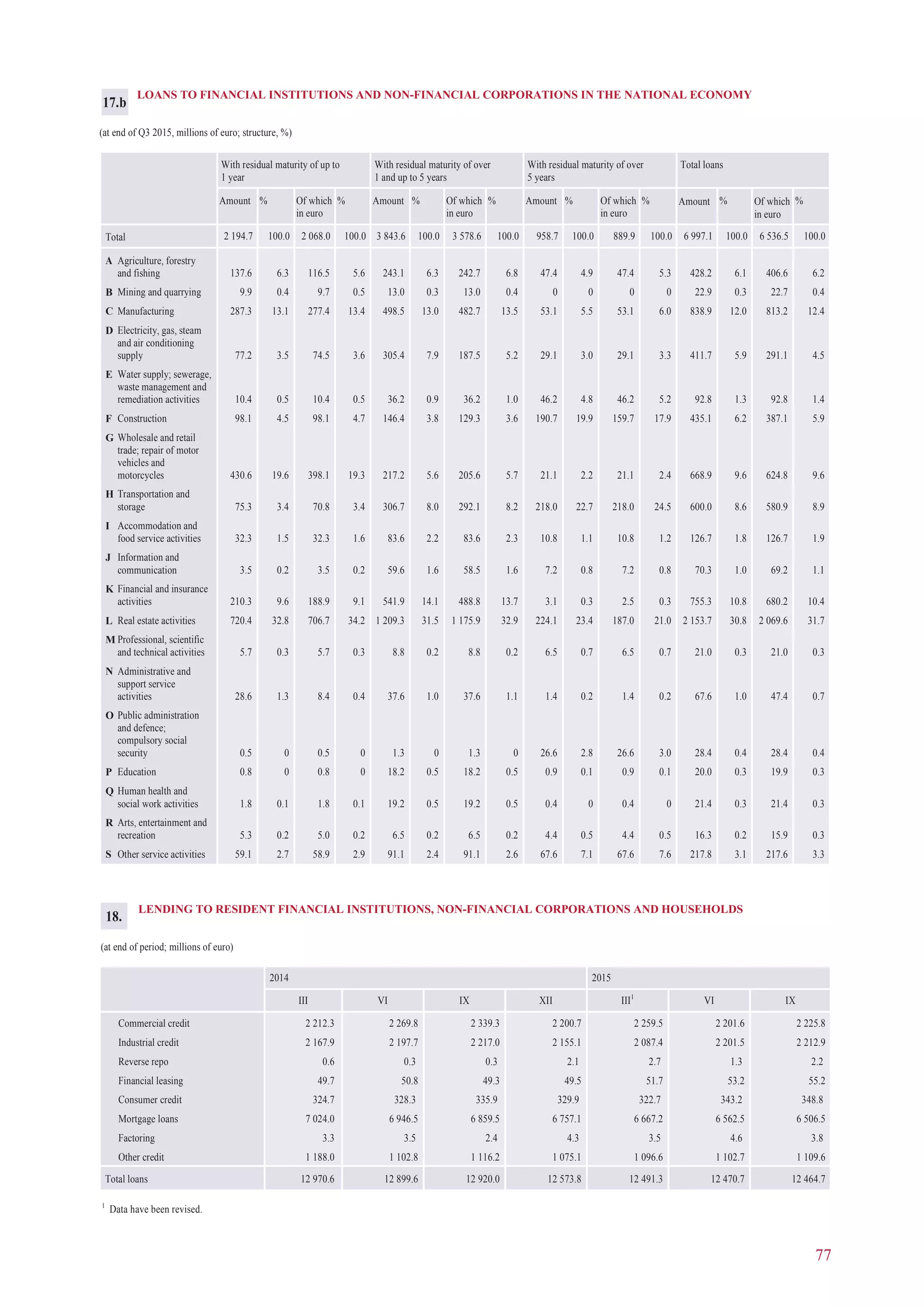 77
LOANS TO FINANCIAL INSTITUTIONS AND NON-FINANCIAL CORPORATIONS IN THE NATIONAL ECONOMY
(at end of Q3 2015, millions of euro; structure, %)
With residual maturity of up to
1 year
With residual maturity of over
1 and up to 5 years
With residual maturity of over
5 years
Total loans
Amount % Of which
in euro
% Amount % Of which
in euro
% Amount % Of which
in euro
% Amount % Of which
in euro
%
2 194.7 100.0 2 068.0 100.0 3 843.6 100.0 3 578.6 100.0 958.7 100.0 889.9 100.0 6 997.1 100.0 6 536.5 100.0Total
A Agriculture, forestry
and fishing 137.6 6.3 116.5 5.6 243.1 6.3 242.7 6.8 47.4 4.9 47.4 5.3 428.2 6.1 406.6 6.2
B Mining and quarrying 9.9 0.4 9.7 0.5 13.0 0.3 13.0 0.4 0 0 0 0 22.9 0.3 22.7 0.4
C Manufacturing 287.3 13.1 277.4 13.4 498.5 13.0 482.7 13.5 53.1 5.5 53.1 6.0 838.9 12.0 813.2 12.4
D Electricity, gas, steam
and air conditioning
supply 77.2 3.5 74.5 3.6 305.4 7.9 187.5 5.2 29.1 3.0 29.1 3.3 411.7 5.9 291.1 4.5
E Water supply; sewerage,
waste management and
remediation activities 10.4 0.5 10.4 0.5 36.2 0.9 36.2 1.0 46.2 4.8 46.2 5.2 92.8 1.3 92.8 1.4
F Construction 98.1 4.5 98.1 4.7 146.4 3.8 129.3 3.6 190.7 19.9 159.7 17.9 435.1 6.2 387.1 5.9
G Wholesale and retail
trade; repair of motor
vehicles and
motorcycles 430.6 19.6 398.1 19.3 217.2 5.6 205.6 5.7 21.1 2.2 21.1 2.4 668.9 9.6 624.8 9.6
H Transportation and
storage 75.3 3.4 70.8 3.4 306.7 8.0 292.1 8.2 218.0 22.7 218.0 24.5 600.0 8.6 580.9 8.9
I Accommodation and
food service activities 32.3 1.5 32.3 1.6 83.6 2.2 83.6 2.3 10.8 1.1 10.8 1.2 126.7 1.8 126.7 1.9
J Information and
communication 3.5 0.2 3.5 0.2 59.6 1.6 58.5 1.6 7.2 0.8 7.2 0.8 70.3 1.0 69.2 1.1
K Financial and insurance
activities 210.3 9.6 188.9 9.1 541.9 14.1 488.8 13.7 3.1 0.3 2.5 0.3 755.3 10.8 680.2 10.4
L Real estate activities 720.4 32.8 706.7 34.2 1 209.3 31.5 1 175.9 32.9 224.1 23.4 187.0 21.0 2 153.7 30.8 2 069.6 31.7
M Professional, scientific
and technical activities 5.7 0.3 5.7 0.3 8.8 0.2 8.8 0.2 6.5 0.7 6.5 0.7 21.0 0.3 21.0 0.3
N Administrative and
support service
activities 28.6 1.3 8.4 0.4 37.6 1.0 37.6 1.1 1.4 0.2 1.4 0.2 67.6 1.0 47.4 0.7
O Public administration
and defence;
compulsory social
security 0.5 0 0.5 0 1.3 0 1.3 0 26.6 2.8 26.6 3.0 28.4 0.4 28.4 0.4
P Education 0.8 0 0.8 0 18.2 0.5 18.2 0.5 0.9 0.1 0.9 0.1 20.0 0.3 19.9 0.3
Q Human health and
social work activities 1.8 0.1 1.8 0.1 19.2 0.5 19.2 0.5 0.4 0 0.4 0 21.4 0.3 21.4 0.3
R Arts, entertainment and
recreation 5.3 0.2 5.0 0.2 6.5 0.2 6.5 0.2 4.4 0.5 4.4 0.5 16.3 0.2 15.9 0.3
S Other service activities 59.1 2.7 58.9 2.9 91.1 2.4 91.1 2.6 67.6 7.1 67.6 7.6 217.8 3.1 217.6 3.3
17.b
LENDING TO RESIDENT FINANCIAL INSTITUTIONS, NON-FINANCIAL CORPORATIONS AND HOUSEHOLDS
(at end of period; millions of euro)
2014 2015
III VI IX XII III1
VI IX
Commercial credit 2 212.3 2 269.8 2 339.3 2 200.7 2 259.5 2 201.6 2 225.8
Industrial credit 2 167.9 2 197.7 2 217.0 2 155.1 2 087.4 2 201.5 2 212.9
Reverse repo 0.6 0.3 0.3 2.1 2.7 1.3 2.2
Financial leasing 49.7 50.8 49.3 49.5 51.7 53.2 55.2
Consumer credit 324.7 328.3 335.9 329.9 322.7 343.2 348.8
Mortgage loans 7 024.0 6 946.5 6 859.5 6 757.1 6 667.2 6 562.5 6 506.5
Factoring 3.3 3.5 2.4 4.3 3.5 4.6 3.8
Other credit 1 188.0 1 102.8 1 116.2 1 075.1 1 096.6 1 102.7 1 109.6
Total loans 12 970.6 12 899.6 12 920.0 12 573.8 12 491.3 12 470.7 12 464.7
1
Data have been revised.
18.
 