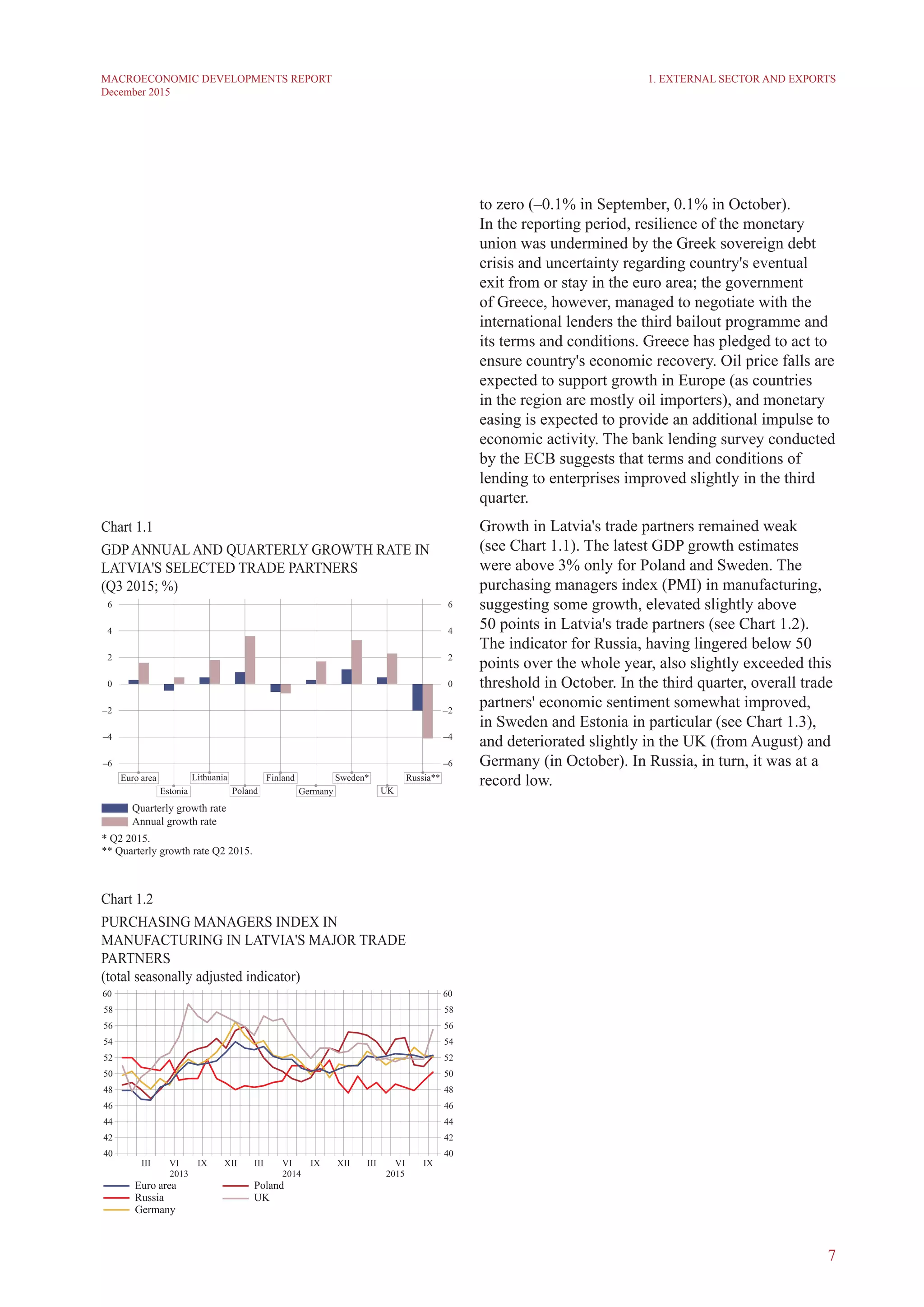 7
MACROECONOMIC DEVELOPMENTS REPORT
December 2015
to zero (–0.1% in September, 0.1% in October).
In the reporting period, resilience of the monetary
union was undermined by the Greek sovereign debt
crisis and uncertainty regarding country's eventual
exit from or stay in the euro area; the government
of Greece, however, managed to negotiate with the
international lenders the third bailout programme and
its terms and conditions. Greece has pledged to act to
ensure country's economic recovery. Oil price falls are
expected to support growth in Europe (as countries
in the region are mostly oil importers), and monetary
easing is expected to provide an additional impulse to
economic activity. The bank lending survey conducted
by the ECB suggests that terms and conditions of
lending to enterprises improved slightly in the third
quarter.
Growth in Latvia's trade partners remained weak
(see Chart 1.1). The latest GDP growth estimates
were above 3% only for Poland and Sweden. The
purchasing managers index (PMI) in manufacturing,
suggesting some growth, elevated slightly above
50 points in Latvia's trade partners (see Chart 1.2).
The indicator for Russia, having lingered below 50
points over the whole year, also slightly exceeded this
threshold in October. In the third quarter, overall trade
partners' economic sentiment somewhat improved,
in Sweden and Estonia in particular (see Chart 1.3),
and deteriorated slightly in the UK (from August) and
Germany (in October). In Russia, in turn, it was at a
record low.
1. External Sector and Exports
Chart 1.1
GDPannualand QUARTERLY GROWTH RATE IN
latvia's selected trade partners
(Q3 2015; %)
Chart 1.2
purchasing managers index in
manufacturing in latvia's major trade
partners
(total seasonally adjusted indicator)
 