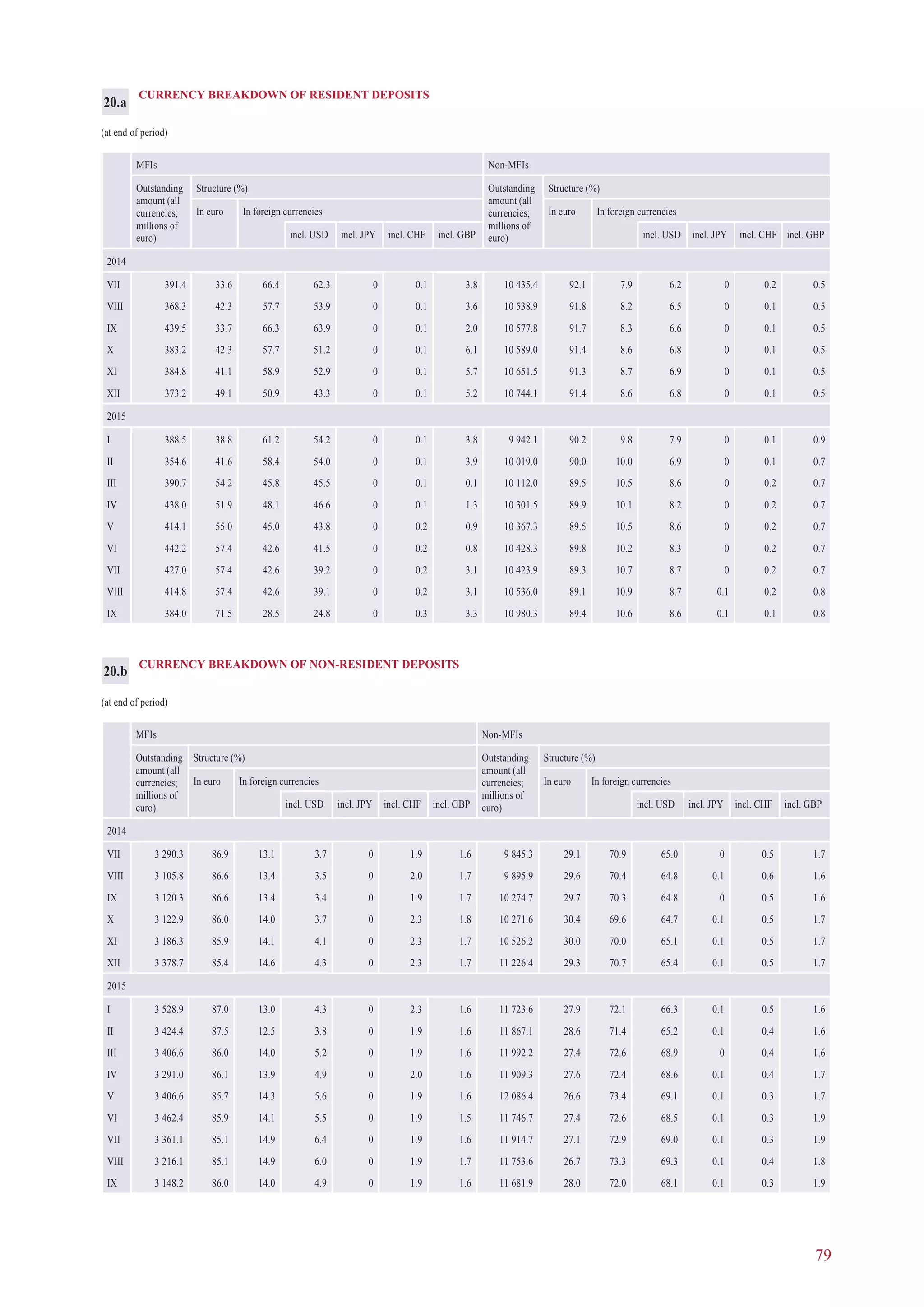 79
CURRENCY BREAKDOWN OF RESIDENT DEPOSITS
(at end of period)
MFIs Non-MFIs
Outstanding
amount (all
currencies;
millions of
euro)
Structure (%) Outstanding
amount (all
currencies;
millions of
euro)
Structure (%)
In euro In foreign currencies In euro In foreign currencies
incl. USD incl. JPY incl. CHF incl. GBP incl. USD incl. JPY incl. CHF incl. GBP
2014
VII 391.4 33.6 66.4 62.3 0 0.1 3.8 10 435.4 92.1 7.9 6.2 0 0.2 0.5
VIII 368.3 42.3 57.7 53.9 0 0.1 3.6 10 538.9 91.8 8.2 6.5 0 0.1 0.5
IX 439.5 33.7 66.3 63.9 0 0.1 2.0 10 577.8 91.7 8.3 6.6 0 0.1 0.5
X 383.2 42.3 57.7 51.2 0 0.1 6.1 10 589.0 91.4 8.6 6.8 0 0.1 0.5
XI 384.8 41.1 58.9 52.9 0 0.1 5.7 10 651.5 91.3 8.7 6.9 0 0.1 0.5
XII 373.2 49.1 50.9 43.3 0 0.1 5.2 10 744.1 91.4 8.6 6.8 0 0.1 0.5
2015
I 388.5 38.8 61.2 54.2 0 0.1 3.8 9 942.1 90.2 9.8 7.9 0 0.1 0.9
II 354.6 41.6 58.4 54.0 0 0.1 3.9 10 019.0 90.0 10.0 6.9 0 0.1 0.7
III 390.7 54.2 45.8 45.5 0 0.1 0.1 10 112.0 89.5 10.5 8.6 0 0.2 0.7
IV 438.0 51.9 48.1 46.6 0 0.1 1.3 10 301.5 89.9 10.1 8.2 0 0.2 0.7
V 414.1 55.0 45.0 43.8 0 0.2 0.9 10 367.3 89.5 10.5 8.6 0 0.2 0.7
VI 442.2 57.4 42.6 41.5 0 0.2 0.8 10 428.3 89.8 10.2 8.3 0 0.2 0.7
VII 427.0 57.4 42.6 39.2 0 0.2 3.1 10 423.9 89.3 10.7 8.7 0 0.2 0.7
VIII 414.8 57.4 42.6 39.1 0 0.2 3.1 10 536.0 89.1 10.9 8.7 0.1 0.2 0.8
IX 384.0 71.5 28.5 24.8 0 0.3 3.3 10 980.3 89.4 10.6 8.6 0.1 0.1 0.8
20.a
CURRENCY BREAKDOWN OF NON-RESIDENT DEPOSITS
(at end of period)
MFIs Non-MFIs
Outstanding
amount (all
currencies;
millions of
euro)
Structure (%) Outstanding
amount (all
currencies;
millions of
euro)
Structure (%)
In euro In foreign currencies In euro In foreign currencies
incl. USD incl. JPY incl. CHF incl. GBP incl. USD incl. JPY incl. CHF incl. GBP
2014
VII 3 290.3 86.9 13.1 3.7 0 1.9 1.6 9 845.3 29.1 70.9 65.0 0 0.5 1.7
VIII 3 105.8 86.6 13.4 3.5 0 2.0 1.7 9 895.9 29.6 70.4 64.8 0.1 0.6 1.6
IX 3 120.3 86.6 13.4 3.4 0 1.9 1.7 10 274.7 29.7 70.3 64.8 0 0.5 1.6
X 3 122.9 86.0 14.0 3.7 0 2.3 1.8 10 271.6 30.4 69.6 64.7 0.1 0.5 1.7
XI 3 186.3 85.9 14.1 4.1 0 2.3 1.7 10 526.2 30.0 70.0 65.1 0.1 0.5 1.7
XII 3 378.7 85.4 14.6 4.3 0 2.3 1.7 11 226.4 29.3 70.7 65.4 0.1 0.5 1.7
2015
I 3 528.9 87.0 13.0 4.3 0 2.3 1.6 11 723.6 27.9 72.1 66.3 0.1 0.5 1.6
II 3 424.4 87.5 12.5 3.8 0 1.9 1.6 11 867.1 28.6 71.4 65.2 0.1 0.4 1.6
III 3 406.6 86.0 14.0 5.2 0 1.9 1.6 11 992.2 27.4 72.6 68.9 0 0.4 1.6
IV 3 291.0 86.1 13.9 4.9 0 2.0 1.6 11 909.3 27.6 72.4 68.6 0.1 0.4 1.7
V 3 406.6 85.7 14.3 5.6 0 1.9 1.6 12 086.4 26.6 73.4 69.1 0.1 0.3 1.7
VI 3 462.4 85.9 14.1 5.5 0 1.9 1.5 11 746.7 27.4 72.6 68.5 0.1 0.3 1.9
VII 3 361.1 85.1 14.9 6.4 0 1.9 1.6 11 914.7 27.1 72.9 69.0 0.1 0.3 1.9
VIII 3 216.1 85.1 14.9 6.0 0 1.9 1.7 11 753.6 26.7 73.3 69.3 0.1 0.4 1.8
IX 3 148.2 86.0 14.0 4.9 0 1.9 1.6 11 681.9 28.0 72.0 68.1 0.1 0.3 1.9
20.b
 
